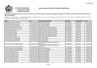 05/07/2016
NOME CPF UNIDADE JURISDICIONADA PROCESSO DELIBERAÇÃO DATA
Relação dos responsáveis que tiveram suas contas relativas ao exercício de cargos ou funções públicas julgadas irregulares, por decisão irrecorrível, nos 08 (oito) anos anteriores ao
pleito de 02/10/2016.
LEGENDA: PC = Prestação de Contas; PE = Prestação de Contas Especial; TC = Tomada de Contas; DE = Denúncia; AE = Auditoria Especial; RO = Recurso Ordinário; RA = Recurso de Agravo; ED = Embargos de Declaração; EI =Embargos
Infringentes; PR = Pedido de Rescisão; D = Decisão; A = Acórdão.
Anexo ao Ofício TC/CORG nº 02/2016, de 05/07/2016ESTADO DE PERNAMBUCO
TRIBUNAL DE CONTAS
CORREGEDORIA-GERAL
CLODOMIR AZEVEDO DE ARAÚJO 535.309.504-91 PREFEITURA PALMARES PC 0520021-0 A 0975/13 19/07/2013
CLODOMIR AZEVEDO DE ARAÚJO 535.309.504-91 PREFEITURA PALMARES RO 1107717-7 A 0975/13 19/07/2013
CLODOMIR AZEVEDO DE ARAÚJO 535.309.504-91 PREFEITURA CATENDE PC 0930058-2 A 0286/15 25/03/2015
CLODOVALDO CAVALCANTI DA SILVA 254.802.004-53 CÂMARA CABO DE SANTO AGOSTINHO AE 0803965-3 A 0128/10 05/05/2010
CLODOVALDO CAVALCANTI DA SILVA 254.802.004-53 CÂMARA CABO DE SANTO AGOSTINHO RO 0904454-1 A 0128/10 05/05/2010
CLÓVIS ANTÔNIO PEREIRA 167.964.464-53 PREFEITURA SÃO LOURENÇO DA MATA PC 0920050-2 A 0363/13 09/04/2013CLÓVIS ANTÔNIO PEREIRA 167.964.464-53 PREFEITURA SÃO LOURENÇO DA MATA PC 0920050-2 A 0363/13 09/04/2013
CLÓVIS ANTÔNIO PEREIRA 167.964.464-53 PREFEITURA SÃO LOURENÇO DA MATA AE 0805052-1 A 0625/16 17/06/2016
CLÓVIS ANTÔNIO PEREIRA 167.964.464-53 PREFEITURA SÃO LOURENÇO DA MATA RO 1505530-9 A 0625/16 17/06/2016
CLÓVIS ANTÔNIO PEREIRA 167.964.464-53 PREFEITURA SÃO LOURENÇO DA MATA ED 1602011-0 A 0625/16 17/06/2016
CLÓVIS ARRUDA D`ANUNCIAÇÃO 003.152.064-20 PREFEITURA OLINDA AE 1105454-2 A 0001/14 14/01/2014
CLÓVIS ARRUDA D`ANUNCIAÇÃO 003.152.064-20 PREFEITURA OLINDA RO 1303202-1 A 0001/14 14/01/2014
CLÓVIS ARRUDA D`ANUNCIAÇÃO 003.152.064-20 PREFEITURA OLINDA ED 1306180-0 A 0001/14 14/01/2014
CLOVIS CAVALCANTI DO REGO BARROS 964.681.738-68
FUNDO PREVIDENCIÁRIO DO MUNICÍPIO DE
ITAPISSUMA AE 0906987-2 A 0508/16 24/05/2016
CLOVIS CAVALCANTI DO REGO BARROS 964.681.738-68
FUNDO PREVIDENCIÁRIO DO MUNICÍPIO DE
ITAPISSUMA RO 1201234-8 A 0508/16 24/05/2016
CLÓVIS CAVALCANTI DO REGO BARROS 964.681.738-68 PREFEITURA ITAPISSUMA PC 0810068-8 A 0983/13 20/07/2013
CLÓVIS CAVALCANTI DO REGO BARROS 964.681.738-68 PREFEITURA ITAPISSUMA RO 1101047-2 A 0983/13 20/07/2013
CLÓVIS JOSÉ PRAGANA PAIVA 449.018.954-00 PREFEITURA RIBEIRÃO PC 0830058-6 D 0489/11 03/05/2011
CLÓVIS JOSÉ PRAGANA PAIVA 449.018.954-00 PREFEITURA RIBEIRÃO PC 0630073-0 A 1146/11 12/01/2012
CLÓVIS JOSÉ PRAGANA PAIVA 449.018.954-00 PREFEITURA RIBEIRÃO RO 1101600-0 A 1146/11 12/01/2012
CLÓVIS JOSÉ PRAGANA PAIVA 449.018.954-00 PREFEITURA RIBEIRÃO AE 0701979-8 A 1198/11 19/01/2012
CLÓVIS JOSÉ PRAGANA PAIVA 449.018.954-00 PREFEITURA RIBEIRÃO PC 0930065-0 A 2210/12 16/01/2013
CLÓVIS JOSÉ PRAGANA PAIVA 449.018.954-00 PREFEITURA RIBEIRÃO ED 1102342-9 A 2210/12 16/01/2013
CLÓVIS JOSÉ PRAGANA PAIVA 449.018.954-00 PREFEITURA RIBEIRÃO RO 1105786-5 A 2210/12 16/01/2013
37/212
 