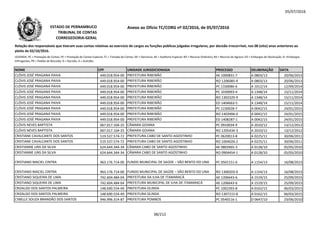 05/07/2016
NOME CPF UNIDADE JURISDICIONADA PROCESSO DELIBERAÇÃO DATA
Relação dos responsáveis que tiveram suas contas relativas ao exercício de cargos ou funções públicas julgadas irregulares, por decisão irrecorrível, nos 08 (oito) anos anteriores ao
pleito de 02/10/2016.
LEGENDA: PC = Prestação de Contas; PE = Prestação de Contas Especial; TC = Tomada de Contas; DE = Denúncia; AE = Auditoria Especial; RO = Recurso Ordinário; RA = Recurso de Agravo; ED = Embargos de Declaração; EI =Embargos
Infringentes; PR = Pedido de Rescisão; D = Decisão; A = Acórdão.
Anexo ao Ofício TC/CORG nº 02/2016, de 05/07/2016ESTADO DE PERNAMBUCO
TRIBUNAL DE CONTAS
CORREGEDORIA-GERAL
CLÓVIS JOSÉ PRAGANA PAIVA 449.018.954-00 PREFEITURA RIBEIRÃO AE 1000831-7 A 0803/13 20/06/2013
CLÓVIS JOSÉ PRAGANA PAIVA 449.018.954-00 PREFEITURA RIBEIRÃO RO 1206085-9 A 0803/13 20/06/2013
CLÓVIS JOSÉ PRAGANA PAIVA 449.018.954-00 PREFEITURA RIBEIRÃO PC 1330086-6 A 1012/14 12/09/2014
CLÓVIS JOSÉ PRAGANA PAIVA 449.018.954-00 PREFEITURA RIBEIRÃO PC 1030093-4 A 1348/14 15/11/2014
CLÓVIS JOSÉ PRAGANA PAIVA 449.018.954-00 PREFEITURA RIBEIRÃO RO 1302329-9 A 1348/14 15/11/2014
CLÓVIS JOSÉ PRAGANA PAIVA 449.018.954-00 PREFEITURA RIBEIRÃO ED 1404663-5 A 1348/14 15/11/2014CLÓVIS JOSÉ PRAGANA PAIVA 449.018.954-00 PREFEITURA RIBEIRÃO ED 1404663-5 A 1348/14 15/11/2014
CLÓVIS JOSÉ PRAGANA PAIVA 449.018.954-00 PREFEITURA RIBEIRÃO PC 1230028-7 A 0042/15 24/01/2015
CLÓVIS JOSÉ PRAGANA PAIVA 449.018.954-00 PREFEITURA RIBEIRÃO RO 1403906-0 A 0042/15 24/01/2015
CLÓVIS JOSÉ PRAGANA PAIVA 449.018.954-00 PREFEITURA RIBEIRÃO ED 1408287-1 A 0042/15 24/01/2015
CLÓVIS NEVES BAPTISTA 067.017.104-25 CÂMARA GOIANA PC 0910034-9 A 2010/12 13/12/2012
CLÓVIS NEVES BAPTISTA 067.017.104-25 CÂMARA GOIANA RO 1205434-3 A 2010/12 13/12/2012
CRISTIANE CAVALCANTE DOS SANTOS 519.537.574-72 PREFEITURA CABO DE SANTO AGOSTINHO PC 0620013-8 A 0225/11 30/06/2011
CRISTIANE CAVALCANTE DOS SANTOS 519.537.574-72 PREFEITURA CABO DE SANTO AGOSTINHO RO 1004026-2 A 0225/11 30/06/2011
CRISTIANNE LINS DA SILVA 624.644.344-34 CÂMARA CABO DE SANTO AGOSTINHO AE 0803965-3 A 0128/10 05/05/2010
CRISTIANNE LINS DA SILVA 624.644.344-34 CÂMARA CABO DE SANTO AGOSTINHO RO 0904454-1 A 0128/10 05/05/2010
CRISTIANO MACIEL CINTRA 963.176.714-00 FUNDO MUNICIPAL DE SAÚDE – SÃO BENTO DO UNA PC 0501151-6 A 1154/13 16/08/2013
CRISTIANO MACIEL CINTRA 963.176.714-00 FUNDO MUNICIPAL DE SAÚDE – SÃO BENTO DO UNA RO 1300203-0 A 1154/13 16/08/2013
CRISTIANO SIQUEIRA DE LIMA 742.604.484-04 PREFEITURA DA ILHA DE ITAMARACÁ AE 1206643-6 A 1519/15 25/09/2015
CRISTIANO SIQUEIRA DE LIMA 742.604.484-04 PREFEITURA MUNICIPAL DE ILHA DE ITAMARACÁ AE 1206643-6 A 1519/15 25/09/2015
CRIZALDO DOS SANTOS PALMEIRA 148.690.554-49 PREFEITURA OLINDA PC 1002393-8 A 0162/15 06/03/2015
CRIZALDO DOS SANTOS PALMEIRA 148.690.554-49 PREFEITURA OLINDA RO 1307215-8 A 0162/15 06/03/2015
CYBELLE SOUZA BRANDÃO DOS SANTOS 946.996.314-87 PREFEITURA POMBOS PC 0540116-1 D 0647/10 23/06/2010
38/212
 