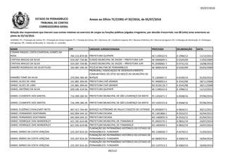 05/07/2016
NOME CPF UNIDADE JURISDICIONADA PROCESSO DELIBERAÇÃO DATA
Relação dos responsáveis que tiveram suas contas relativas ao exercício de cargos ou funções públicas julgadas irregulares, por decisão irrecorrível, nos 08 (oito) anos anteriores ao
pleito de 02/10/2016.
LEGENDA: PC = Prestação de Contas; PE = Prestação de Contas Especial; TC = Tomada de Contas; DE = Denúncia; AE = Auditoria Especial; RO = Recurso Ordinário; RA = Recurso de Agravo; ED = Embargos de Declaração; EI =Embargos
Infringentes; PR = Pedido de Rescisão; D = Decisão; A = Acórdão.
Anexo ao Ofício TC/CORG nº 02/2016, de 05/07/2016ESTADO DE PERNAMBUCO
TRIBUNAL DE CONTAS
CORREGEDORIA-GERAL
CYNARA RAQUEL COSTA CHAPOVAL GOMES DA
ROSA 764.152.874-00 PREFEITURA QUIPAPÁ AE 1190522-0 A 1996/12 11/12/2012
CYNTHIA ARAÚJO DA SILVA 019.287.734-86 FUNDO MUNICIPAL DE SAÚDE – PREFEITURA JUPI AE 0400649-5 D 0105/09 17/03/2009
CYNTHIA ARAÚJO DA SILVA 019.287.734-86 FUNDO MUNICIPAL DE SAÚDE – PREFEITURA JUPI PC 0590065-7 D 0731/10 10/08/2010
DAMIÃO RODRIGUES DA SILVA FILHO 103.487.194-34 POLÍCIA MILITAR DE PERNAMBUCO AE 0000150-8 D 0102/09 03/03/2009
PRORURAL/ ASSOCIAÇÃO DE DESENVOLVIMENTO
DAMIÃO TOMÉ DA SILVA 370.094.784-49
PRORURAL/ ASSOCIAÇÃO DE DESENVOLVIMENTO
COMUNITÁRIO DO SÍTIO DO MOCÓ DO MUNICÍPIO DE
BUÍQUE TE 1304837-5 A 0199/14 01/03/2014
DANIEL ALVES DE LIMA 141.881.394-04 PREFEITURA CHÃ GRANDE PC 9940053-4 A 3542/08 28/11/2008
DANIEL ALVES DE LIMA 141.881.394-04 PREFEITURA CHÃ GRANDE RO 0103110-7 A 3542/08 28/11/2008
DANIEL ANTÔNIO DA SILVA 029.185.314-56 PREFEITURA QUIPAPÁ AE 1190522-0 A 1996/12 11/12/2012
DANIEL CLEMENTE DOS SANTOS 716.399.184-34 PREFEITURA MUNICIPAL DE SÃO LOURENÇO DA MATA PC 1202671-2 A 0568/16 07/06/2016
DANIEL CLEMENTE DOS SANTOS 716.399.184-34 PREFEITURA MUNICIPAL DE SÃO LOURENÇO DA MATA ED 1503722-8 A 0568/16 07/06/2016
DANIEL EUGÊNIO CAVALCANTI NETO 067.417.744-40 SERVIÇO AUTÔNOMO DE ÁGUA E ESGOTO DE CATENDE PC 0930037-5 A 0834/11 30/11/2011
DANIEL FERNANDES SOATHMAN 042.904.544-10 PREFEITURA ESCADA PC 1301868-1 A 0333/15 02/04/2015
DANIEL FERNANDES SOATHMAN 042.904.544-10 PREFEITURA ESCADA RO 1400955-9 A 0333/15 02/04/2015
DANIEL HENRIQUE DIAS WANDERLEY 621.181.614-68 PREFEITURA MUNICIPAL DE ITAMARACÁ PC 0402570-2 A 0832/14 24/07/2014
DANIEL HENRIQUE DIAS WANDERLEY 621.181.614-68 PREFEITURA MUNICIPAL DE ITAMARACÁ ED 1403459-1 A 0832/14 24/07/2014
DANIEL MÁRIO DA COSTA VERÇOSA 225.207.914-20
FUNDAÇÃO DO PATRIMÔNIO HISTÓRICO DO ESTADO DE
PERNAMBUCO- FUNDARPE RO 1200026-7 A 0276/12 21/03/2012
DANIEL MÁRIO DA COSTA VERÇOSA 225.207.914-20
FUNDAÇÃO DO PATRIMÔNIO HISTÓRICO DO ESTADO DE
PERNAMBUCO- FUNDARPE AE 0600276-6 A 0383/14 10/04/2014
DANIEL MÁRIO DA COSTA VERÇOSA 225.207.914-20
FUNDAÇÃO DO PATRIMÔNIO HISTÓRICO DO ESTADO DE
PERNAMBUCO- FUNDARPE ED 1107513-2 A 0383/14 10/04/2014
39/212
 