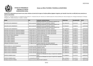 05/07/2016
NOME CPF UNIDADE JURISDICIONADA PROCESSO DELIBERAÇÃO DATA
Relação dos responsáveis que tiveram suas contas relativas ao exercício de cargos ou funções públicas julgadas irregulares, por decisão irrecorrível, nos 08 (oito) anos anteriores ao
pleito de 02/10/2016.
LEGENDA: PC = Prestação de Contas; PE = Prestação de Contas Especial; TC = Tomada de Contas; DE = Denúncia; AE = Auditoria Especial; RO = Recurso Ordinário; RA = Recurso de Agravo; ED = Embargos de Declaração; EI =Embargos
Infringentes; PR = Pedido de Rescisão; D = Decisão; A = Acórdão.
Anexo ao Ofício TC/CORG nº 02/2016, de 05/07/2016ESTADO DE PERNAMBUCO
TRIBUNAL DE CONTAS
CORREGEDORIA-GERAL
ADILSON ALVES WANDERLEY 002.123.424-87
EMPRESA MUNICIPAL DE DESENVOLVIMENTO DO
JABOATÃO DOS GUARARAPES- EMDEJA ED 1201315-8 A 1317/12 18/09/2012
ADILSON ALVES WANDERLEY 002.123.424-87
EMPRESA MUNICIPAL DE DESENVOLVIMENTO DO
JABOATÃO DOS GUARARAPES- EMDEJA PC 9702259-7 A 1043/15 21/07/2015
ADILSON ALVES WANDERLEY 002.123.424-87
EMPRESA MUNICIPAL DE DESENVOLVIMENTO DO
JABOATÃO DOS GUARARAPES- EMDEJA RO 1105833-0 A 1043/15 21/07/2015
ADILSON VALGUEIRO DE CARVALHO BARROS 166.097.944-72 FUNDO MUNICIPAL DE SAÚDE ARCOVERDE PC 1090126-7 A 1630/12 25/10/2012ADILSON VALGUEIRO DE CARVALHO BARROS 166.097.944-72 FUNDO MUNICIPAL DE SAÚDE ARCOVERDE PC 1090126-7 A 1630/12 25/10/2012
ADILSON VALGUEIRO DE CARVALHO BARROS 166.097.944-72 FUNDO MUNICIPAL DE SAÚDE ARCOVERDE RO 1107465-6 A 1630/12 25/10/2012
ADILSON VALGUEIRO DE CARVALHO BARROS 166.097.944-72 FUNDO MUNICIPAL DE SAÚDE ARCOVERDE PC 1370148-4 A 0787/14 16/07/2014
ADILTON DE FARIAS MEDEIROS 139.944.094-20 PREFEITURA QUIPAPÁ AE 1190522-0 A 1996/12 11/12/2012
ADJÁ TOBIAS FERREIRA 243.887.934-34 PREFEITURA CAMARAGIBE PC 1204652-8 A 0126/16 24/02/2016
ADJÁ TOBIAS FERREIRA 243.887.934-34 PREFEITURA CAMARAGIBE RO 1500783-2 A 0126/16 24/02/2016
ADJÁ TOBIAS FERREIRA 243.887.934-34 PREFEITURA CAMARAGIBE RO 1500978-6 A 0126/16 24/02/2016
ADJÁ TOBIAS FERREIRA 243.887.934-34 PREFEITURA CAMARAGIBE ED 1506090-1 A 0126/16 24/02/2016
ADRIANA SEVERINA DE SOUSA 771.882.414-49 FUNDO MUNICIPAL DE SAÚDE BODOCÓ PC 1180126-8 A 1765/12 13/11/2012
AÉRCIA MARIA DE LIMA WANDERLEY 543.946.274-00
INSTITUTO DE PREVIDÊNCIA DOS SERVIDORES
MUNICIPAIS CAETÉS PC 1290124-6 A 0219/13 14/03/2013
AÉRCIO JOSÉ DE NORONHA 543.937.364-00 CÂMARA CAETÉS PC 0990052-4 D 2487/10 08/12/2010
AÉRCIO JOSÉ DE NORONHA 543.937.364-00 PREFEITURA CAETÉS AE 1105311-2 A 0099/13 26/02/2013
AÉRCIO JOSÉ DE NORONHA 543.937.364-00 PREFEITURA CAETÉS PC 1290123-4 A 0313/14 27/03/2014
AERCIO JOSÉ DE NORONHA 543.937.364-00 PREFEITURA CAETÉS PC 1390242-8 A 0564/14 21/05/2014
AERSON ZAMBONI MAIA 124.346.204-34
SERVIÇO AUTÔNOMO DE ÁGUA E ESGOTO DE AMARAJI-
SAAE PC 1030082-0 A 1257/12 04/09/2012
AERSON ZAMBONI MAIA 124.346.204-34
SERVIÇO AUTÔNOMO DE ÁGUA E ESGOTO DE AMARAJI-
SAAE RO 1107463-2 A 1257/12 04/09/2012
AFONSO AUGUSTO FERRAZ 043.275.274-91 PREFEITURA FLORESTA PC 0750119-5 D 1210/09 19/01/2010
4/212
 