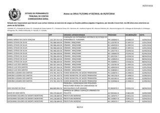 05/07/2016
NOME CPF UNIDADE JURISDICIONADA PROCESSO DELIBERAÇÃO DATA
Relação dos responsáveis que tiveram suas contas relativas ao exercício de cargos ou funções públicas julgadas irregulares, por decisão irrecorrível, nos 08 (oito) anos anteriores ao
pleito de 02/10/2016.
LEGENDA: PC = Prestação de Contas; PE = Prestação de Contas Especial; TC = Tomada de Contas; DE = Denúncia; AE = Auditoria Especial; RO = Recurso Ordinário; RA = Recurso de Agravo; ED = Embargos de Declaração; EI =Embargos
Infringentes; PR = Pedido de Rescisão; D = Decisão; A = Acórdão.
Anexo ao Ofício TC/CORG nº 02/2016, de 05/07/2016ESTADO DE PERNAMBUCO
TRIBUNAL DE CONTAS
CORREGEDORIA-GERAL
DANIEL MÁRIO DA COSTA VERÇOSA 225.207.914-20
FUNDAÇÃO DO PATRIMÔNIO HISTÓRICO DO ESTADO DE
PERNAMBUCO- FUNDARPE PR 1306840-4 A 0383/14 10/04/2014
DANIEL OTAVIO DA SILVA 782.986.604-04 CÂMARA ARAÇOIABA PC 1103787-8 A 1997/15 12/01/2016
DANIEL OTAVIO DA SILVA 782.986.604-04 CÂMARA ARAÇOIABA RC 1404559-0 A 1997/15 12/01/2016
DANIEL OTAVIO DA SILVA 782.986.604-04 CÂMARA ARAÇOIABA ED 1508583-1 A 1997/15 12/01/2016
DANIEL OTÁVIO DA SILVA 782.986.604-04 CÂMARA ARAÇOIABA PC 1202776-5 A 0295/16 02/04/2016DANIEL OTÁVIO DA SILVA 782.986.604-04 CÂMARA ARAÇOIABA PC 1202776-5 A 0295/16 02/04/2016
DANIEL OTÁVIO DA SILVA 782.986.604-04 CÂMARA ARAÇOIABA RO 1306843-0 A 0295/16 02/04/2016
DANIEL OTÁVIO DA SILVA 782.986.604-04 CÂMARA ARAÇOIABA PC 1002336-7 A 0336/16 08/04/2016
DANIEL OTÁVIO DA SILVA 782.986.604-04 CÂMARA ARAÇOIABA RO 1200029-2 A 0336/16 08/04/2016
DANIEL OTÁVIO DA SILVA 782.986.604-04 CÂMARA ARAÇOIABA PR 1500993-2 A 0336/16 08/04/2016
DANILO LUIZ DOS SANTOS 065.307.564-26 CÂMARA ARAÇOIABA PC 1103787-8 A 1997/15 12/01/2016
DANILO LUIZ DOS SANTOS 065.307.564-26 CÂMARA ARAÇOIABA RC 1404559-0 A 1997/15 12/01/2016
DANILO LUIZ DOS SANTOS 065.307.564-26 CÂMARA ARAÇOIABA ED 1508583-1 A 1997/15 12/01/2016
DANÚBIA JUSSARA DOS SANTOS 073.781.354-70 FUNDO MUNICIPAL DE SAÚDE PRIMAVERA PC 1330075-1 A 1499/15 22/09/2015
DANÚBIA JUSSARA DOS SANTOS 073.781.354-70 FUNDO MUNICIPAL DE SAÚDE PRIMAVERA RO 1401256-0 A 1499/15 22/09/2015
DANÚBIA JUSSARA DOS SANTOS 073.781.354-70 FUNDO MUNICIPAL DE SAÚDE PRIMAVERA PR 1501581-6 A 1499/15 22/09/2015
DANÚBIA JUSSARA DOS SANTOS 073.781.354-70 FUNDO MUNICIPAL DE SAÚDE PRIMAVERA ED 1504966-8 A 1499/15 22/09/2015
DAVI HELENO DA CRUZ 866.869.844-34
PRORURAL / ASSOCIAÇÃO DOS PEQUENOS
PRODUTORES RURAIS DA COMUNIDADE DE
MACAQUINHO (CHÃ GRANDE) PE 0903970-3 D 0331/10 28/04/2010
DAVID DE ASSIS MOTA 095.370.664-87
EMPRESA DE OBRAS E SERVIÇOS URBANOS DO
PAULISTA AE 0303462-8 D 0855/09 10/09/2009
DAYSEANNE DOLORES DO MONTE MONTEIRO 043.238.684-05 PREFEITURA MORENO AE 1305973-7 A 0451/15 23/04/2015
DAYSEANNE DOLORES DO MONTE MONTEIRO 043.238.684-05 PREFEITURA MORENO RO 1500877-0 A 0451/15 23/04/2015
DAYSEANNE DOLORES DO MONTE MONTEIRO 043.238.684-05 PREFEITURA MORENO AE 1305973-7 A 0451/15 23/04/2015
40/212
 