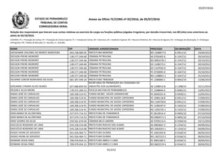 05/07/2016
NOME CPF UNIDADE JURISDICIONADA PROCESSO DELIBERAÇÃO DATA
Relação dos responsáveis que tiveram suas contas relativas ao exercício de cargos ou funções públicas julgadas irregulares, por decisão irrecorrível, nos 08 (oito) anos anteriores ao
pleito de 02/10/2016.
LEGENDA: PC = Prestação de Contas; PE = Prestação de Contas Especial; TC = Tomada de Contas; DE = Denúncia; AE = Auditoria Especial; RO = Recurso Ordinário; RA = Recurso de Agravo; ED = Embargos de Declaração; EI =Embargos
Infringentes; PR = Pedido de Rescisão; D = Decisão; A = Acórdão.
Anexo ao Ofício TC/CORG nº 02/2016, de 05/07/2016ESTADO DE PERNAMBUCO
TRIBUNAL DE CONTAS
CORREGEDORIA-GERAL
DAYSEANNE DOLORES DO MONTE MONTEIRO 043.238.684-05 PREFEITURA MORENO RO 1500877-0 A 0451/15 23/04/2015
DEÍLSON FREIRE MORORÓ 128.577.344-68 CÂMARA PETROLINA AE 0705402-6 A 1547/12 20/10/2012
DEÍLSON FREIRE MORORÓ 128.577.344-68 CÂMARA PETROLINA RO 0903278-2 A 1547/12 20/10/2012
DEÍLSON FREIRE MORORÓ 128.577.344-68 CÂMARA PETROLINA ED 1108273-2 A 1547/12 20/10/2012
DEÍLSON FREIRE MORORÓ 128.577.344-68 CÂMARA PETROLINA ED 1107932-0 A 1547/12 20/10/2012
DEÍLSON FREIRE MORORÓ 128.577.344-68 CÂMARA PETROLINA PC 0750092-0 A 1647/12 25/10/2012DEÍLSON FREIRE MORORÓ 128.577.344-68 CÂMARA PETROLINA PC 0750092-0 A 1647/12 25/10/2012
DEÍLSON FREIRE MORORÓ 128.577.344-68 CÂMARA PETROLINA RO 1108841-2 A 1647/12 25/10/2012
DELMIRO JÚNIOR RAIMUNDO DA SILVA 681.307.594-20 PREFEITURA TRINDADE PC 1280083-1 A 0663/14 12/06/2014
DIDEANNE CYNARA ALVES NUNES 027.686.859-50
SECRETARIA DE PROMOÇÃO DA CIDADANIA DO
JABOATÃO DOS GUARARAPES AE 1208913-8 A 1398/14 22/11/2014
DÍLSON E SILVA MEIRA 178.472.304-53 POLÍCIA MILITAR DE PERNAMBUCO TC 1208844-4 A 0585/15 13/05/2015
DIMAS JOSÉ DE CARVALHO 169.206.514-91 FUNDO MUNIC. SAÚDE GARANHUNS PC 0930101-0 D 0430/11 12/04/2011
DIMAS JOSÉ DE CARVALHO 169.206.514-91 FUNDO MUNICIPAL DE SAÚDE CAPOEIRAS PC 1090118-8 A 0451/11 27/09/2011
DIMAS JOSÉ DE CARVALHO 169.206.514-91 FUNDO MUNICIPAL DE SAÚDE CAPOEIRAS RO 1104730-6 A 0451/11 27/09/2011
DIMAS JOSÉ DE CARVALHO 169.206.514-91 FUNDO MUNICIPAL DE SAÚDE CAPOEIRAS PC 1190197-4 A 1425/12 27/09/2012
DIMAS JOSÉ DE CARVALHO 169.206.514-91 FUNDO MUNICIPAL DE SAÚDE CAPOEIRAS RO 1204735-1 A 1425/12 27/09/2012
DINÁ MARIA DE ALCÂNTARA 427.074.714-53 PREFEITURA DE ITAMARACÁ PC 0610014-4 A 0405/10 07/10/2010
DINÁ MARIA DE ALCÂNTARA 427.074.714-53 PREFEITURA DE ITAMARACÁ RO 0904571-5 A 0405/10 07/10/2010
DINIZ SOARES DA SILVA 019.561.674-04 CÂMARA BELO JARDIM AE 0705513-4 D 2504/10 23/12/2010
DIOCLÉCIO ROSENDO DE LIMA 019.228.314-68 PREFEITURA RIACHO DAS ALMAS AE 0903667-2 A 1254/12 04/09/2012
DIOCLÉCIO ROSENDO DE LIMA 019.228.314-68 PREFEITURA RIACHO DAS ALMAS RO 1002025-1 A 1254/12 04/09/2012
DIOGO VIEIRA DE AZEVEDO 041.926.464-71 PREFEITURA OLINDA PC 1002393-8 A 0166/15 06/03/2015
DIOGO VIEIRA DE AZEVEDO 041.926.464-71 PREFEITURA OLINDA RO 1307222-5 A 0166/15 06/03/2015
DIOMARI VEIGA DINIZ 709.479.454-15 PREFEITURA ABREU E LIMA PC 9901584-5 A 0164/11 30/04/2011
DIOMARI VEIGA DINIZ 709.479.454-15 PREFEITURA ABREU E LIMA RO 0602219-4 A 0164/11 30/04/2011
41/212
 