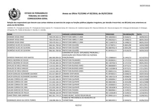 05/07/2016
NOME CPF UNIDADE JURISDICIONADA PROCESSO DELIBERAÇÃO DATA
Relação dos responsáveis que tiveram suas contas relativas ao exercício de cargos ou funções públicas julgadas irregulares, por decisão irrecorrível, nos 08 (oito) anos anteriores ao
pleito de 02/10/2016.
LEGENDA: PC = Prestação de Contas; PE = Prestação de Contas Especial; TC = Tomada de Contas; DE = Denúncia; AE = Auditoria Especial; RO = Recurso Ordinário; RA = Recurso de Agravo; ED = Embargos de Declaração; EI =Embargos
Infringentes; PR = Pedido de Rescisão; D = Decisão; A = Acórdão.
Anexo ao Ofício TC/CORG nº 02/2016, de 05/07/2016ESTADO DE PERNAMBUCO
TRIBUNAL DE CONTAS
CORREGEDORIA-GERAL
DIOMARI VEIGA DINIZ 709.479.454-15 PREFEITURA ABREU E LIMA PR 1002030-5 A 0164/11 30/04/2011
DIOMARI VEIGA DINIZ 709.479.454-15 PREFEITURA ABREU E LIMA PC 0402563-5 A 2498/13 08/01/2014
DIOMARI VEIGA DINIZ 709.479.454-15 PREFEITURA ABREU E LIMA RO 1104075-0 A 2498/13 08/01/2014
DIOMÉSIO ALVES DE OLIVEIRA 066.561.704-63 PREFEITURA SOLIDÃO PC 0770075-1 A 0041/09 10/03/2009
DIOMÉSIO ALVES DE OLIVEIRA 066.561.704-63 PREFEITURA SOLIDÃO RO 0807052-0 A 0041/09 10/03/2009
DIOMÉSIO ALVES DE OLIVEIRA 066.561.704-63 PREFEITURA SOLIDÃO PC 0970151-5 D 0126/10 30/03/2010DIOMÉSIO ALVES DE OLIVEIRA 066.561.704-63 PREFEITURA SOLIDÃO PC 0970151-5 D 0126/10 30/03/2010
DIONÍZIO FRANCISCO DOS SANTOS 686.969.904-63
CONVÊNIO Nº 231/01- SEPLANDES/ PRORURAL /
ASSOCIAÇÃO DOS PRODUTORES DA FAZENDA
PORÇÃOZINHO TE 1208858-4 A 1443/13 02/10/2013
DIRCEU BEZERRA DE SOUZA 179.345.404-34 PREFEITURA PALMARES PC 0920024-1 A 1717/14 09/01/2015
DIRCEU BEZERRA DE SOUZA 179.345.404-34 PREFEITURA PALMARES RO 1307592-5 A 1717/14 09/01/2015
DIVALDO DE MELO ARAÚJO 114.413.304-10 PREFEITURA BUENOS AIRES PC 0860008-9 A 0772/11 17/11/2011
DIVALDO DE MELO ARAÚJO 114.413.304-10 PREFEITURA BUENOS AIRES RO 1103384-8 A 0772/11 17/11/2011
DIVALDO DE MELO ARAÚJO 114.413.304-10 PREFEITURA BUENOS AIRES PC 0960115-6 A 0969/11 15/12/2011
DJACIR GERALDO ALEXANDRE GALINDO 431.017.804-97 CÂMARA VENTUROSA PC 0970053-5 A 0268/10 20/07/2010
DJACIR GERALDO ALEXANDRE GALINDO 431.017.804-97 CÂMARA VENTUROSA RO 1002152-8 A 0268/10 20/07/2010
DJALMA CORREIA DE LIMA 221.032.104-25 PREFEITURA QUIPAPÁ PC 0490094-7 A 3555/08 10/12/2008
DJALMA CORREIA DE LIMA 221.032.104-25 PREFEITURA QUIPAPÁ RO 0803396-1 A 3555/08 10/12/2008
DJALMA CORREIA DE LIMA 221.032.104-25 PREFEITURA QUIPAPÁ PC 0590069-4 A 0752/11 10/11/2011
DJALMA CORREIA DE LIMA 221.032.104-25 PREFEITURA QUIPAPÁ RO 1001838-4 A 0752/11 10/11/2011
DJALMA NARCISO DE PAULA 708.646.164-49 PREFEITURA PASSIRA PC 0860066-1 A 1539/12 12/10/2012
DJALMA NARCISO DE PAULA 708.646.164-49 PREFEITURA PASSIRA RO 1102628-5 A 1539/12 12/10/2012
DJANE ÉRIKA LIMA SAMPAIO 865.561.774-15 FUNDO MUNIC. SAÚDE ÁGUAS BELAS PC 0990116-4 A 0430/11 22/09/2011
DOMINGOS SÁVIO DA COSTA TORRES 138.098.304-53
FUNDO DE PREVIDÊNCIA DO MUNICÍPIO DE
TUPARETAMA AE 0802493-5 D 0458/10 03/06/2010
42/212
 