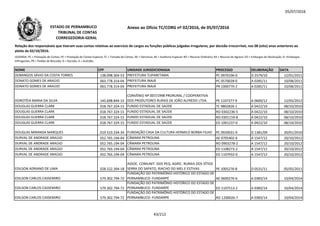 05/07/2016
NOME CPF UNIDADE JURISDICIONADA PROCESSO DELIBERAÇÃO DATA
Relação dos responsáveis que tiveram suas contas relativas ao exercício de cargos ou funções públicas julgadas irregulares, por decisão irrecorrível, nos 08 (oito) anos anteriores ao
pleito de 02/10/2016.
LEGENDA: PC = Prestação de Contas; PE = Prestação de Contas Especial; TC = Tomada de Contas; DE = Denúncia; AE = Auditoria Especial; RO = Recurso Ordinário; RA = Recurso de Agravo; ED = Embargos de Declaração; EI =Embargos
Infringentes; PR = Pedido de Rescisão; D = Decisão; A = Acórdão.
Anexo ao Ofício TC/CORG nº 02/2016, de 05/07/2016ESTADO DE PERNAMBUCO
TRIBUNAL DE CONTAS
CORREGEDORIA-GERAL
DOMINGOS SÁVIO DA COSTA TORRES 138.098.304-53 PREFEITURA TUPARETAMA PC 0970106-0 D 2579/10 12/01/2011
DONATO GOMES DE ARAÚJO 063.778.314-04 PREFEITURA INAJÁ PC 0570028-0 A 0285/11 10/08/2011
DONATO GOMES DE ARAÚJO 063.778.314-04 PREFEITURA INAJÁ PR 1000770-2 A 0285/11 10/08/2011
DOROTÉIA MARIA DA SILVA 145.698.844-15
CONVÊNIO Nº 007/1998 PRORURAL / COOPERATIVA
DOS PRODUTORES RURAIS DE JOÃO ALFREDO LTDA. PE 1107377-9 A 0600/12 12/05/2012DOROTÉIA MARIA DA SILVA 145.698.844-15 DOS PRODUTORES RURAIS DE JOÃO ALFREDO LTDA. PE 1107377-9 A 0600/12 12/05/2012
DOUGLAS GUERRA CLARK 018.767.324-15 FUNDO ESTADUAL DE SAÚDE TC 9802826-1 A 0422/10 08/10/2010
DOUGLAS GUERRA CLARK 018.767.324-15 FUNDO ESTADUAL DE SAÚDE RO 0302236-5 A 0422/10 08/10/2010
DOUGLAS GUERRA CLARK 018.767.324-15 FUNDO ESTADUAL DE SAÚDE RO 0301159-8 A 0422/10 08/10/2010
DOUGLAS GUERRA CLARK 018.767.324-15 FUNDO ESTADUAL DE SAÚDE ED 1001237-0 A 0422/10 08/10/2010
DOUGLAS MIRANDA MARQUES 019.510.334-34 FUNDAÇÃO CASA DA CULTURA HERMILO BORBA FILHO PC 0920031-9 D 1381/09 20/01/2010
DURVAL DE ANDRADE ARAÚJO 052.765.194-04 CÂMARA PETROLINA AE 0705402-6 A 1547/12 20/10/2012
DURVAL DE ANDRADE ARAÚJO 052.765.194-04 CÂMARA PETROLINA RO 0903278-2 A 1547/12 20/10/2012
DURVAL DE ANDRADE ARAÚJO 052.765.194-04 CÂMARA PETROLINA ED 1108273-2 A 1547/12 20/10/2012
DURVAL DE ANDRADE ARAÚJO 052.765.194-04 CÂMARA PETROLINA ED 1107932-0 A 1547/12 20/10/2012
EDILSON ADRIANO DE LIMA 028.522.394-18
ASSOC. COMUNIT. DOS PEQ. AGRIC. RURAIS DOS SÍTIOS
SERRA DO SAPATO, RIACHO DO MEL E ESTIVAS PE 1005276-8 D 0531/11 05/05/2011
EDILSON CARLOS CASSEMIRO 579.302.794-72
FUNDAÇÃO DO PATRIMÔNIO HISTÓRICO DO ESTADO DE
PERNAMBUCO- FUNDARPE AE 0600276-6 A 0383/14 10/04/2014
EDILSON CARLOS CASSEMIRO 579.302.794-72
FUNDAÇÃO DO PATRIMÔNIO HISTÓRICO DO ESTADO DE
PERNAMBUCO- FUNDARPE ED 1107513-2 A 0383/14 10/04/2014
EDILSON CARLOS CASSEMIRO 579.302.794-72
FUNDAÇÃO DO PATRIMÔNIO HISTÓRICO DO ESTADO DE
PERNAMBUCO- FUNDARPE RO 1200026-7 A 0383/14 10/04/2014
43/212
 