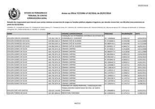 05/07/2016
NOME CPF UNIDADE JURISDICIONADA PROCESSO DELIBERAÇÃO DATA
Relação dos responsáveis que tiveram suas contas relativas ao exercício de cargos ou funções públicas julgadas irregulares, por decisão irrecorrível, nos 08 (oito) anos anteriores ao
pleito de 02/10/2016.
LEGENDA: PC = Prestação de Contas; PE = Prestação de Contas Especial; TC = Tomada de Contas; DE = Denúncia; AE = Auditoria Especial; RO = Recurso Ordinário; RA = Recurso de Agravo; ED = Embargos de Declaração; EI =Embargos
Infringentes; PR = Pedido de Rescisão; D = Decisão; A = Acórdão.
Anexo ao Ofício TC/CORG nº 02/2016, de 05/07/2016ESTADO DE PERNAMBUCO
TRIBUNAL DE CONTAS
CORREGEDORIA-GERAL
EDILSON CARLOS CASSEMIRO 579.302.794-72
FUNDAÇÃO DO PATRIMÔNIO HISTÓRICO DO ESTADO DE
PERNAMBUCO- FUNDARPE PR 13068404 A 0383/14 10/04/2014
EDILSON DIOMEDES DA SILVA 434.963.504-15 CÂMARA CHÃ DE ALEGRIA PC 0720004-3 A 3595/08 31/12/2008
EDILSON DIOMEDES DA SILVA 434.963.504-15 CÂMARA CHÃ DE ALEGRIA RO 0804743-1 A 3595/08 31/12/2008
EDILSON DIOMEDES DA SILVA 434.963.504-15 CÂMARA CHÃ DE ALEGRIA PC 0920011-3 A 0642/12 16/05/2012
EDILSON GOMES DA SILVA 665.792.874-20 CÂMARA CARPINA PC 0710032-2 A 3518/08 13/11/2008EDILSON GOMES DA SILVA 665.792.874-20 CÂMARA CARPINA PC 0710032-2 A 3518/08 13/11/2008
EDILSON GOMES DA SILVA 665.792.874-20 CÂMARA CARPINA RO 0804977-4 A 3518/08 13/11/2008
EDILSON GOMES DA SILVA 665.792.874-20 CÂMARA CARPINA PC 0810049-4 A 0055/10 23/03/2010
EDILSON GOMES DA SILVA 665.792.874-20 CÂMARA CARPINA RO 0901487-1 A 0055/10 23/03/2010
EDILSON GOMES DA SILVA 665.792.874-20 CÂMARA CARPINA PC 0910042-8 A 0050/11 22/02/2011
EDILSON GOMES DA SILVA 665.792.874-20 CÂMARA CARPINA RO 1004587-9 A 0050/11 22/02/2011
EDILSON GOMES DA SILVA 665.792.874-20 CÂMARA CARPINA AE 1203980-9 A 2167/12 29/01/2013
EDILSON GOMES DA SILVA 665.792.874-20 CÂMARA CARPINA RO 1208536-4 A 2167/12 29/01/2013
EDILSON GOMES DA SILVA 665.792.874-20 CÂMARA CARPINA PC 1103221-2 A 2349/12 26/02/2013
EDILSON GOMES DA SILVA 665.792.874-20 CÂMARA CARPINA RO 1207431-7 A 2349/12 26/02/2013
EDILSON GOMES DA SILVA 665.792.874-20 CÂMARA CARPINA ED 1209023-2 A 2349/12 26/02/2013
EDILSON GOMES DA SILVA 665.792.874-20 CÂMARA CARPINA PC 1002200-4 A 1147/13 16/08/2013
EDILSON GOMES DA SILVA 665.792.874-20 CÂMARA CARPINA RO 1207095-6 A 1147/13 16/08/2013
EDILSON GOMES DA SILVA 665.792.874-20 CÂMARA CARPINA ED 1303333-5 A 1147/13 16/08/2013
EDILSON JOSÉ DOS SANTOS 029.637.154-80
CONVÊNIO Nº 528/00 PRORURAL / ASSOCIAÇÃO DOS
TRABALHADORES ASSENTADOS NO ENG. DE SANTA
TERESINHA PE 1006880-6 A 0713/12 24/05/2012
EDILSON TORRES DA SILVA 507.967.804-63 PREFEITURA TORITAMA AE 1260203-6 A 1375/13 21/09/2013
44/212
 