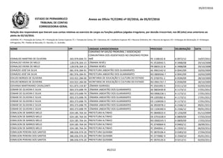 05/07/2016
NOME CPF UNIDADE JURISDICIONADA PROCESSO DELIBERAÇÃO DATA
Relação dos responsáveis que tiveram suas contas relativas ao exercício de cargos ou funções públicas julgadas irregulares, por decisão irrecorrível, nos 08 (oito) anos anteriores ao
pleito de 02/10/2016.
LEGENDA: PC = Prestação de Contas; PE = Prestação de Contas Especial; TC = Tomada de Contas; DE = Denúncia; AE = Auditoria Especial; RO = Recurso Ordinário; RA = Recurso de Agravo; ED = Embargos de Declaração; EI =Embargos
Infringentes; PR = Pedido de Rescisão; D = Decisão; A = Acórdão.
Anexo ao Ofício TC/CORG nº 02/2016, de 05/07/2016ESTADO DE PERNAMBUCO
TRIBUNAL DE CONTAS
CORREGEDORIA-GERAL
EDINALDO MARTINS DE OLIVEIRA 265.979.694-72
CONVÊNIO Nº 645/02 PRORURAL / ASSOCIAÇÃO
COMUNITÁRIA DOS ASSENTADOS NO ENGENHO PEDRA
IMÃ PE 1108102-8 A 0972/12 14/07/2012
EDINALDO VIEIRA DE MELO 128.078.264-15 CÂMARA XEXÉU PC 0530043-5 A 3488/08 29/10/2008
EDINALDO VIEIRA DE MELO 128.078.264-15 CÂMARA XEXÉU PR 0803122-8 A 3488/08 29/10/2008
EDINÁZIO JOSÉ DA SILVA 081.976.284-91 PREFEITURA JABOATÃO DOS GUARARAPES AE 9901542-0 A 0042/09 10/03/2009EDINÁZIO JOSÉ DA SILVA 081.976.284-91 PREFEITURA JABOATÃO DOS GUARARAPES AE 9901542-0 A 0042/09 10/03/2009
EDINÁZIO JOSÉ DA SILVA 081.976.284-91 PREFEITURA JABOATÃO DOS GUARARAPES RO 0800566-7 A 0042/09 10/03/2009
EDIUZO BORGES DE OLIVEIRA 033.922.284-00 SECRETARIA DE EDUCAÇÃO E CULTURA DO ESTADO PE 0700701-2 A 0590/09 28/10/2009
EDIUZO BORGES DE OLIVEIRA 033.922.284-00 SECRETARIA DE EDUCAÇÃO E CULTURA DO ESTADO RO 0901767-7 A 0590/09 28/10/2009
EDIVANIA MARTINIANO CAVALCANTI 921.873.154-87 CÂMARA IGARASSU PC 0501092-5 D 0111/10 02/03/2010
EDMAR DE OLIVEIRA E SILVA 003.373.698-79 CÂMARA JABOATÃO DOS GUARARAPES AE 0803430-8 A 1173/11 17/01/2012
EDMAR DE OLIVEIRA E SILVA 003.373.698-79 CÂMARA JABOATÃO DOS GUARARAPES RO 0906236-1 A 1173/11 17/01/2012
EDMAR DE OLIVEIRA E SILVA 003.373.698-79 CÂMARA JABOATÃO DOS GUARARAPES PR 1005082-6 A 1173/11 17/01/2012
EDMAR DE OLIVEIRA E SILVA 003.373.698-79 CÂMARA JABOATÃO DOS GUARARAPES ED 1104930-3 A 1173/11 17/01/2012
EDMAR DE OLIVEIRA E SILVA 003.373.698-79 CÂMARA JABOATÃO DOS GUARARAPES AE 0920078-2 A 2166/12 09/01/2013
EDMAR DE OLIVEIRA E SILVA 003.373.698-79 CÂMARA JABOATÃO DOS GUARARAPES ED 1104340-4 A 2166/12 09/01/2013
EDMILSON DE BARROS MELO 024.185.764-34 PREFEITURA ALTINHO PC 0840023-4 D 1256/09 01/12/2009
EDMILSON DE BARROS MELO 024.185.764-34 PREFEITURA ALTINHO DE 0701638-4 A 0809/09 17/03/2010
EDMILSON DE BARROS MELO 024.185.764-34 PREFEITURA ALTINHO RO 0900245-5 A 0809/09 17/03/2010
EDMILSON DE BARROS MELO 024.185.764-34 PREFEITURA ALTINHO PC 0740064-0 A 0483/11 28/09/2011
EDMILSON DE BARROS MELO 024.185.764-34 PREFEITURA ALTINHO PC 0940041-2 A 2359/12 06/03/2013
EDMILSON PEREIRA DOS SANTOS 386.656.974-20 PREFEITURA QUIXABA PC 0870106-4 D 0383/10 27/04/2010
EDMILSON PEREIRA DOS SANTOS 386.656.974-20 PREFEITURA QUIXABA PC 0770082-9 D 2560/10 05/01/2011
EDMILSON PEREIRA DOS SANTOS 386.656.974-20 PREFEITURA QUIXABA PC 0970126-6 D 0212/11 02/03/2011
45/212
 