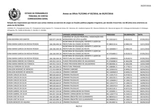 05/07/2016
NOME CPF UNIDADE JURISDICIONADA PROCESSO DELIBERAÇÃO DATA
Relação dos responsáveis que tiveram suas contas relativas ao exercício de cargos ou funções públicas julgadas irregulares, por decisão irrecorrível, nos 08 (oito) anos anteriores ao
pleito de 02/10/2016.
LEGENDA: PC = Prestação de Contas; PE = Prestação de Contas Especial; TC = Tomada de Contas; DE = Denúncia; AE = Auditoria Especial; RO = Recurso Ordinário; RA = Recurso de Agravo; ED = Embargos de Declaração; EI =Embargos
Infringentes; PR = Pedido de Rescisão; D = Decisão; A = Acórdão.
Anexo ao Ofício TC/CORG nº 02/2016, de 05/07/2016ESTADO DE PERNAMBUCO
TRIBUNAL DE CONTAS
CORREGEDORIA-GERAL
EDNA BEZERRA DOS SANTOS 830.977.244-00
CONVÊNIO Nº 201/03 PRORURAL / ASSOCIAÇÃO DOS
MORADORES DO SÍTIO ALAZÃO PE 1202163-5 A 0523/13 07/05/2013
EDNA MARIA GARCIA DA ROCHA PESSOA 166.336.444-34
SECRETARIA DE EDUCAÇÃO, ESPORTE E LAZER DA
PREFEITURA DA CIDADE DO RECIFE PC 0802132-6 A 0481/10 13/11/2010
EDNA MARIA GARCIA DA ROCHA PESSOA 166.336.444-34
SECRETARIA DE EDUCAÇÃO, ESPORTE E LAZER DA
PREFEITURA DA CIDADE DO RECIFE ED 1004894-7 A 0481/10 13/11/2010
SECRETARIA DE EDUCAÇÃO, ESPORTE E LAZER DA
EDNA MARIA GARCIA DA ROCHA PESSOA 166.336.444-34
SECRETARIA DE EDUCAÇÃO, ESPORTE E LAZER DA
PREFEITURA DA CIDADE DO RECIFE AE 0703890-2 A 0520/13 07/05/2013
EDNA MARIA GARCIA DA ROCHA PESSOA 166.336.444-34
SECRETARIA DE EDUCAÇÃO, ESPORTE E LAZER DA
PREFEITURA DA CIDADE DO RECIFE RO 1200969-6 A 0520/13 07/05/2013
EDNA MARIA RIBEIRO DA FONSECA 449.952.534-91 FUNDO PREVIDENCIÁRIO DE SALGADINHO PC 0760080-0 A 3662/08 10/02/2009
EDNA MARIA RIBEIRO DA FONSECA 449.952.534-91 FUNDO PREVIDENCIÁRIO DE SALGADINHO PR 0804981-6 A 3662/08 10/02/2009
EDNILSA FERREIRA DE SOUZA 881.192.034-53 PREFEITURA TRINDADE PC 1080081-5 A 1778/12 27/11/2012
EDNILSON MORORÓ DE MENEZES 272.414.404-04 CÂMARA CABROBÓ AE 1203614-6 A 0495/15 30/04/2015
EDNILSON MORORÓ DE MENEZES 272.414.404-04 CÂMARA CABROBÓ RO 1400969-9 A 0495/15 30/04/2015
EDSON CARLOS DA SILVA 989.630.664-87 CÂMARA PAUDALHO PC 1104175-4 A 0720/13 06/06/2013
EDSON CARLOS DA SILVA 989.630.664-87 CÂMARA PAUDALHO PC 1002335-5 A 1285/13 10/09/2013
EDSON CARLOS DA SILVA 989.630.664-87 CÂMARA PAUDALHO ED 1204694-2 A 1285/13 10/09/2013
EDSON CARLOS DA SILVA 989.630.664-87 CÂMARA PAUDALHO RO 1201577-5 A 1285/13 10/09/2013
EDSON CARLOS DA SILVA 989.630.664-87 CÂMARA PAUDALHO RA 1305476-4 A 1285/13 10/09/2013
EDSON CARLOS DA SILVA 989.630.664-87 CÂMARA PAUDALHO ED1401526-2 A 0372/16 20/04/2016
EDSON GABRIEL DA SILVA 944.057.354-68 CÂMARA CARNAUBEIRA DA PENHA PC 1050091-1 A 2165/12 09/01/2013
EDSON GABRIEL DA SILVA 944.057.354-68 CÂMARA CARNAUBEIRA DA PENHA RO 1204777-6 A 2165/12 09/01/2013
EDSON JOSÉ DA SILVA 030.503.084-19 CÂMARA JÃBOATÃO DOS GUARARAPES AE 0803416-3 A 1582/12 20/10/2012
EDSON JOSÉ DA SILVA 030.503.084-19 CÂMARA JÃBOATÃO DOS GUARARAPES RO 0906951-3 A 1582/12 20/10/2012
EDSON MENEZES DE AQUINO 642.423.074-20 CÂMARA PAUDALHO AE 0910007-6 D 1076/10 09/09/2010
46/212
 
