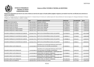 05/07/2016
NOME CPF UNIDADE JURISDICIONADA PROCESSO DELIBERAÇÃO DATA
Relação dos responsáveis que tiveram suas contas relativas ao exercício de cargos ou funções públicas julgadas irregulares, por decisão irrecorrível, nos 08 (oito) anos anteriores ao
pleito de 02/10/2016.
LEGENDA: PC = Prestação de Contas; PE = Prestação de Contas Especial; TC = Tomada de Contas; DE = Denúncia; AE = Auditoria Especial; RO = Recurso Ordinário; RA = Recurso de Agravo; ED = Embargos de Declaração; EI =Embargos
Infringentes; PR = Pedido de Rescisão; D = Decisão; A = Acórdão.
Anexo ao Ofício TC/CORG nº 02/2016, de 05/07/2016ESTADO DE PERNAMBUCO
TRIBUNAL DE CONTAS
CORREGEDORIA-GERAL
EDSON NEVES DOS SANTOS 084.520.404-15 CÂMARA VICÊNCIA AE 0301718-7 D 1725/06 05/02/2011
EDUARDO DUARTE DE SOUZA 181.014.964-91 PREFEITURA TIMBAÚBA PC 0960051-6 A 1304/13 12/09/2013
EDUARDO DUARTE DE SOUZA 181.014.964-91 PREFEITURA TIMBAÚBA RO 1104064-6 A 1304/13 12/09/2013
EDUARDO DUARTE DE SOUZA 181.014.964-91 PREFEITURA TIMBAÚBA ED 1302292-1 A 1304/13 12/09/2013
EDUARDO GONÇALVES TABOSA JÚNIOR 394.032.114-15 PREFEITURA CUMARU DE 9960019-5 A 0786/09 11/02/2010
EDUARDO GONÇALVES TABOSA JÚNIOR 394.032.114-15 PREFEITURA CUMARU ED 0301014-4 A 0786/09 11/02/2010EDUARDO GONÇALVES TABOSA JÚNIOR 394.032.114-15 PREFEITURA CUMARU ED 0301014-4 A 0786/09 11/02/2010
EDUARDO HENRIQUE DE VASCONCELOS ALMEIDA 023.963.574-41 INSTITUTO DE PREVIDÊNCIA SOCIAL DE QUIPAPÁ AE 0704202-4 D 1270/08 30/12/2008
EDUARDO HENRIQUE DE VASCONCELOS ALMEIDA 023.963.574-41 INSTITUTO DE PREVIDÊNCIA SOCIAL DE QUIPAPÁ AE 0805041-7 D 0766/09 18/08/2009
EDUARDO HENRIQUE DE VASCONCELOS ALMEIDA 023.963.574-41 INSTITUTO DE PREVIDÊNCIA SOCIAL DE QUIPAPÁ PC 0990081-0 D 0313/11 22/03/2011
EDUARDO HENRIQUE DE VASCONCELOS ALMEIDA 023.963.574-41 INSTITUTO DE PREVIDÊNCIA SOCIAL DE QUIPAPÁ PC 0990301-0 D 0485/11 30/04/2011
EDUARDO JORGE ALVES GONÇALVES 114.401.984-20
CONVÊNIO Nº 41220562/98 PRORURAL/ASSOCIAÇÃO
DAS MULHERES DE SOCORRO (ALAGOINHA) AE 0604445-1 A 0415/10 07/10/2010
EDUARDO JORGE ALVES GONÇALVES 114.401.984-20
CONVÊNIO Nº 41220562/98 PRORURAL/ASSOCIAÇÃO
DAS MULHERES DE SOCORRO (ALAGOINHA) RO 0904034-1 A 0415/10 07/10/2010
EDUARDO JORGE ALVES GONÇALVES 114.401.984-20
CONVÊNIO Nº 214/98 PRORURAL / ASSOCIAÇÃO DOS
PRODUTORES DE ORIENTE (TIMBAÚBA) PE 0700083-2 A 2021/12 15/12/2012
EDUARDO JORGE ALVES GONÇALVES 114.401.984-20
CONVÊNIO Nº 214/98 PRORURAL / ASSOCIAÇÃO DOS
PRODUTORES DE ORIENTE (TIMBAÚBA) RO 0903983-1 A 2021/12 15/12/2012
EDUARDO JORGE ALVES GONÇALVES 114.401.984-20
CONVÊNIO Nº 214/98 PRORURAL / ASSOCIAÇÃO DOS
PRODUTORES DE ORIENTE (TIMBAÚBA) PR 1204150-6 A 2021/12 15/12/2012
EDUARDO JOSÉ DE SÁ BARRETO 038.900.404-97 FUNDO ESTADUAL DE SAÚDE AE 0203343-4 A 0172/09 16/06/2009
47/212
 