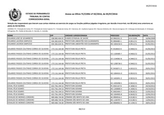 05/07/2016
NOME CPF UNIDADE JURISDICIONADA PROCESSO DELIBERAÇÃO DATA
Relação dos responsáveis que tiveram suas contas relativas ao exercício de cargos ou funções públicas julgadas irregulares, por decisão irrecorrível, nos 08 (oito) anos anteriores ao
pleito de 02/10/2016.
LEGENDA: PC = Prestação de Contas; PE = Prestação de Contas Especial; TC = Tomada de Contas; DE = Denúncia; AE = Auditoria Especial; RO = Recurso Ordinário; RA = Recurso de Agravo; ED = Embargos de Declaração; EI =Embargos
Infringentes; PR = Pedido de Rescisão; D = Decisão; A = Acórdão.
Anexo ao Ofício TC/CORG nº 02/2016, de 05/07/2016ESTADO DE PERNAMBUCO
TRIBUNAL DE CONTAS
CORREGEDORIA-GERAL
EDUARDO JOSÉ DE SÁ BARRETO 038.900.404-97 FUNDO ESTADUAL DE SAÚDE ED 0902351-3 A 0172/09 16/06/2009
EDUARDO LACERDA SIMPLÍCIO 934.583.634-91 PREFEITURA JABOATÃO DOS GUARARAPES PE 0904485-1 A 0011/11 01/02/2011
EDUARDO LACERDA SIMPLÍCIO 934.583.634-91 PREFEITURA JABOATÃO DOS GUARARAPES RO 1003234-4 A 0011/11 01/02/2011
EDUARDO PASSOS COUTINHO CORREA DE OLIVEIRA 173.116.164-68 PREFEITURA ÁGUA PRETA PC 0530032-0 A 0483/13 01/05/2013
EDUARDO PASSOS COUTINHO CORREA DE OLIVEIRA 173.116.164-68 PREFEITURA ÁGUA PRETA ED 1100489-7 A 0483/13 01/05/2013
EDUARDO PASSOS COUTINHO CORREA DE OLIVEIRA 173.116.164-68 PREFEITURA ÁGUA PRETA ED 1104082-8 A 0483/13 01/05/2013
EDUARDO PASSOS COUTINHO CORREA DE OLIVEIRA 173.116.164-68 PREFEITURA ÁGUA PRETA RO 1208738-5 A 0483/13 01/05/2013
EDUARDO PASSOS COUTINHO CORREA DE OLIVEIRA 173.116.164-68 PREFEITURA ÁGUA PRETA PC 0430071-3 A 0023/15 20/01/2015
EDUARDO PASSOS COUTINHO CORREA DE OLIVEIRA 173.116.164-68 PREFEITURA ÁGUA PRETA RO 1004591-0 A 0023/15 20/01/2015
EDUARDO PASSOS COUTINHO CORREA DE OLIVEIRA 173.116.164-68 PREFEITURA ÁGUA PRETA ED 1403091-3 A 0023/15 20/01/2015
EDUARDO PASSOS COUTINHO CORREA DE OLIVEIRA 173.116.164-68 PREFEITURA ÁGUA PRETA ED 1405098-5 A 0023/15 20/01/2015
EDVAL FÉLIX SOARES 022.756.194-53 PREFEITURA GOIANA PC 0501167-0 A 1606/12 24/10/2012
EDVAL FÉLIX SOARES 022.756.194-53 PREFEITURA GOIANA RO 1200890-4 A 1606/12 24/10/2012
EDVAL FÉLIX SOARES 022.756.194-53 PREFEITURA GOIANA PC 0402449-7 A 0620/13 22/05/2013
EDVAL FÉLIX SOARES 022.756.194-53 PREFEITURA GOIANA RO 1004905-8 A 0620/13 22/05/2013
EDVALDO DE MORAES CORDEIRO 909.408.734-00 CÂMARA SÃO BENTO DO UNA AE 0904916-2 A 0128/11 12/04/2011
EDVALDO DE MORAES CORDEIRO 909.408.734-00 CÂMARA SÃO BENTO DO UNA RO 1100797-7 A 0128/11 12/04/2011
EDVALDO DE MORAES CORDEIRO 909.408.734-00 CÂMARA SÃO BENTO DO UNA AE 0900902-4 A 1194/11 18/01/2012
48/212
 