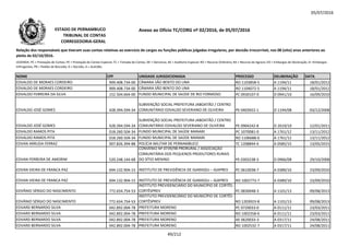 05/07/2016
NOME CPF UNIDADE JURISDICIONADA PROCESSO DELIBERAÇÃO DATA
Relação dos responsáveis que tiveram suas contas relativas ao exercício de cargos ou funções públicas julgadas irregulares, por decisão irrecorrível, nos 08 (oito) anos anteriores ao
pleito de 02/10/2016.
LEGENDA: PC = Prestação de Contas; PE = Prestação de Contas Especial; TC = Tomada de Contas; DE = Denúncia; AE = Auditoria Especial; RO = Recurso Ordinário; RA = Recurso de Agravo; ED = Embargos de Declaração; EI =Embargos
Infringentes; PR = Pedido de Rescisão; D = Decisão; A = Acórdão.
Anexo ao Ofício TC/CORG nº 02/2016, de 05/07/2016ESTADO DE PERNAMBUCO
TRIBUNAL DE CONTAS
CORREGEDORIA-GERAL
EDVALDO DE MORAES CORDEIRO 909.408.734-00 CÂMARA SÃO BENTO DO UNA RO 1103858-5 A 1194/11 18/01/2012
EDVALDO DE MORAES CORDEIRO 909.408.734-00 CÂMARA SÃO BENTO DO UNA RO 1104072-5 A 1194/11 18/01/2012
EDVALDO FERREIRA DA SILVA 152.504.664-00 FUNDO MUNICIPAL DE SAÚDE DE RIO FORMOSO PC 0930107-0 D 0941/10 16/09/2010
EDVALDO JOSÉ GOMES 428.394.594-34
SUBVENÇÃO SOCIAL PREFEITURA JABOATÃO / CENTRO
COMUNITÁRIO EDVALDO SEVERIANO DE OLIVEIRA PE 0403922-1 D 1194/08 03/12/2008EDVALDO JOSÉ GOMES 428.394.594-34 COMUNITÁRIO EDVALDO SEVERIANO DE OLIVEIRA PE 0403922-1 D 1194/08 03/12/2008
EDVALDO JOSÉ GOMES 428.394.594-34
SUBVENÇÃO SOCIAL PREFEITURA JABOATÃO / CENTRO
COMUNITÁRIO EDIVALDO SEVERIANO DE OLIVEIRA PE 0904242-8 D 2619/10 12/01/2011
EDVALDO RAMOS PITA 018.260.504-34 FUNDO MUNICIPAL DE SAÚDE MANARI PC 1070081-0 A 1761/12 13/11/2012
EDVALDO RAMOS PITA 018.260.504-34 FUNDO MUNICIPAL DE SAÚDE MANARI RO 1106688-0 A 1761/12 13/11/2012
EDVAN ARRUDA FERRAZ 007.826.394-88 POLÍCIA MILITAR DE PERNAMBUCO TC 1208844-4 A 0585/15 13/05/2015
EDVAN FERREIRA DE AMORIM 520.248.144-68
CONVÊNIO Nº 0739/98 PRORURAL / ASSOCIAÇÃO
COMUNITÁRIA DOS PEQUENOS PRODUTORES RURAIS
DO SÍTIO MENINO PE 0303238-3 D 0966/08 29/10/2008
EDVAN VIEIRA DE FRANCA PAZ 694.132.904-15 INSTITUTO DE PREVIDÊNCIA DE IGARASSU – IGAPREV PC 0610038-7 A 0389/10 23/09/2010
EDVAN VIEIRA DE FRANCA PAZ 694.132.904-15 INSTITUTO DE PREVIDÊNCIA DE IGARASSU – IGAPREV RO 1002773-7 A 0389/10 23/09/2010
EDVÂNIO SÉRGIO DO NASCIMENTO 772.654.754-53
INSTITUTO PREVIDENCIÁRIO DO MUNICÍPIO DE CORTÊS-
CORTÊSPREV PC 0830048-3 A 1101/13 09/08/2013
EDVÂNIO SÉRGIO DO NASCIMENTO 772.654.754-53
INSTITUTO PREVIDENCIÁRIO DO MUNICÍPIO DE CORTÊS-
CORTÊSPREV RO 1203923-8 A 1101/13 09/08/2013
EDVARD BERNARDO SILVA 042.892.004-78 PREFEITURA MORENO PC 0720033-0 A 0111/11 23/03/2011
EDVARD BERNARDO SILVA 042.892.004-78 PREFEITURA MORENO RO 1002358-6 A 0111/11 23/03/2011
EDVARD BERNARDO SILVA 042.892.004-78 PREFEITURA MORENO AE 0620033-3 A 0317/11 24/08/2011
EDVARD BERNARDO SILVA 042.892.004-78 PREFEITURA MORENO RO 1002532-7 A 0317/11 24/08/2011
49/212
 