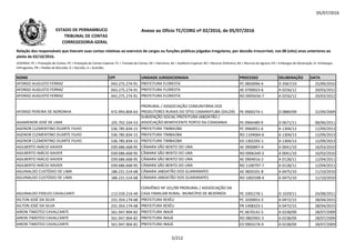 05/07/2016
NOME CPF UNIDADE JURISDICIONADA PROCESSO DELIBERAÇÃO DATA
Relação dos responsáveis que tiveram suas contas relativas ao exercício de cargos ou funções públicas julgadas irregulares, por decisão irrecorrível, nos 08 (oito) anos anteriores ao
pleito de 02/10/2016.
LEGENDA: PC = Prestação de Contas; PE = Prestação de Contas Especial; TC = Tomada de Contas; DE = Denúncia; AE = Auditoria Especial; RO = Recurso Ordinário; RA = Recurso de Agravo; ED = Embargos de Declaração; EI =Embargos
Infringentes; PR = Pedido de Rescisão; D = Decisão; A = Acórdão.
Anexo ao Ofício TC/CORG nº 02/2016, de 05/07/2016ESTADO DE PERNAMBUCO
TRIBUNAL DE CONTAS
CORREGEDORIA-GERAL
AFONSO AUGUSTO FERRAZ 043.275.274-91 PREFEITURA FLORESTA PC 0850096-4 D 2067/10 25/09/2010
AFONSO AUGUSTO FERRAZ 043.275.274-91 PREFEITURA FLORESTA AE 0700023-6 A 0256/12 20/03/2012
AFONSO AUGUSTO FERRAZ 043.275.274-91 PREFEITURA FLORESTA RO 0905656-7 A 0256/12 20/03/2012
AFONSO PEREIRA DE NORONHA 472.993.804-63
PRORURAL / ASSSOCIAÇÃO COMUNITÁRIA DOS
PRODUTORES RURAIS DO SÍTIO CAMARATUBA (SALOÁ) PE 0900274-1 D 0889/09 22/09/2009AFONSO PEREIRA DE NORONHA 472.993.804-63 PRODUTORES RURAIS DO SÍTIO CAMARATUBA (SALOÁ) PE 0900274-1 D 0889/09 22/09/2009
AGAMENON JOSÉ DE LIMA 105.702.334-53
SUBVENÇÃO SOCIAL PREFEITURA JABOATÃO /
ASSOCIAÇÃO BENEFICENTE PORTO DA CIDADANIA PE 0904489-9 D 0671/11 08/06/2011
AGENOR CLEMENTINO DUARTE FILHO 536.785.834-15 PREFEITURA TIMBAÚBA PC 0960051-6 A 1304/13 12/09/2013
AGENOR CLEMENTINO DUARTE FILHO 536.785.834-15 PREFEITURA TIMBAÚBA RO 1104064-6 A 1304/13 12/09/2013
AGENOR CLEMENTINO DUARTE FILHO 536.785.834-15 PREFEITURA TIMBAÚBA ED 1302292-1 A 1304/13 12/09/2013
AGILBERTO INÁCIO XAVIER 039.686.668-95 CÂMARA SÃO BENTO DO UNA AE 0900897-4 A 0041/10 16/03/2010
AGILBERTO INÁCIO XAVIER 039.686.668-95 CÂMARA SÃO BENTO DO UNA RO 0906349-3 A 0041/10 16/03/2010
AGILBERTO INÁCIO XAVIER 039.686.668-95 CÂMARA SÃO BENTO DO UNA AE 0904916-2 A 0128/11 12/04/2011
AGILBERTO INÁCIO XAVIER 039.686.668-95 CÂMARA SÃO BENTO DO UNA RO 1100797-7 A 0128/11 12/04/2011
AGUINALDO CUSTÓDIO DE LIMA 186.221.514-68 CÂMARA JABOATÃO DOS GUARARAPES AE 0820101-8 A 0475/10 11/10/2010
AGUINALDO CUSTÓDIO DE LIMA 186.221.514-68 CÂMARA JABOATÃO DOS GUARARAPES RO 1002598-4 A 0475/10 11/10/2010
AGUINALDO FIDELES CAVALCANTI 113.559.214-49
CONVÊNIO Nº 331/99 PRORURAL / ASSSOCIAÇÃO DA
CASA FAMILIAR RURAL- MUNICÍPIO DE BEZERROS PE 1005278-1 D 1029/11 24/08/2011
AILTON JOSÉ DA SILVA 231.354.174-68 PREFEITURA XEXÉU PC 1030053-3 A 0472/15 28/04/2015
AILTON JOSÉ DA SILVA 231.354.174-68 PREFEITURA XEXÉU PR 1408323-1 A 0472/15 28/04/2015
AIRON TIMOTEO CAVALCANTE 561.947.904-82 PREFEITURA INAJÁ PC 0670142-5 A 0238/09 28/07/2009
AIRON TIMOTEO CAVALCANTE 561.947.904-82 PREFEITURA INAJÁ RO 0802901-5 A 0238/09 28/07/2009
AIRON TIMOTEO CAVALCANTE 561.947.904-82 PREFEITURA INAJÁ ED 0903276-9 A 0238/09 28/07/2009
5/212
 