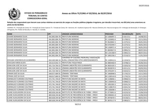 05/07/2016
NOME CPF UNIDADE JURISDICIONADA PROCESSO DELIBERAÇÃO DATA
Relação dos responsáveis que tiveram suas contas relativas ao exercício de cargos ou funções públicas julgadas irregulares, por decisão irrecorrível, nos 08 (oito) anos anteriores ao
pleito de 02/10/2016.
LEGENDA: PC = Prestação de Contas; PE = Prestação de Contas Especial; TC = Tomada de Contas; DE = Denúncia; AE = Auditoria Especial; RO = Recurso Ordinário; RA = Recurso de Agravo; ED = Embargos de Declaração; EI =Embargos
Infringentes; PR = Pedido de Rescisão; D = Decisão; A = Acórdão.
Anexo ao Ofício TC/CORG nº 02/2016, de 05/07/2016ESTADO DE PERNAMBUCO
TRIBUNAL DE CONTAS
CORREGEDORIA-GERAL
EDVARD BERNARDO SILVA 042.892.004-78 PREFEITURA MORENO ED 1006097-2 A 0317/11 24/08/2011
EDVARD BERNARDO SILVA 042.892.004-78 PREFEITURA MORENO PC 1103092-6 A 1783/12 15/11/2012
EDVARD BERNARDO SILVA 042.892.004-78 PREFEITURA MORENO PC 0620002-3 A 2275/12 26/01/2013
EDVARD BERNARDO SILVA 042.892.004-78 PREFEITURA MORENO RO 0702444-7 A 2275/12 26/01/2013
EDVARD BERNARDO SILVA 042.892.004-78 PREFEITURA MORENO PR 1200971-4 A 2275/12 26/01/2013
EDVARD BERNARDO SILVA 042.892.004-78 PREFEITURA MORENO PC 0820027-0 A 0965/13 08/07/2013EDVARD BERNARDO SILVA 042.892.004-78 PREFEITURA MORENO PC 0820027-0 A 0965/13 08/07/2013
EDVARD BERNARDO SILVA 042.892.004-78 PREFEITURA MORENO RO 1201408-4 A 0965/13 08/07/2013
EDVARD BERNARDO SILVA 042.892.004-78 PREFEITURA MORENO PC 1002258-2 A 2510/13 11/01/2014
EDVILMA VASCONCELOS GUIMARÂES 810.320.304-10
CONVÊNIO Nº 310/2001 PRORURAL/ ASSOCIAÇÃO
RURAL COMUNITÁRIA SÍTIO ARREPENDIMENTO PE 1109412-6 A 1553/12 17/10/2012
EDVILSON FARIAS ALVES 103.614.054-72 PREFEITURA ITAQUITINGA AE 0804460-0 A 0708/13 05/06/2013
EDWILSON JOSÉ DA SILVA 501.724.764-53 CÂMARA JABOATÃO DOS GUARARAPES AE 0820105-5 D 0203/10 24/03/2010
EDWILSON JOSÉ DA SILVA 501.724.764-53 CÂMARA JABOATÃO DOS GUARARAPES AE 0920074-5 A 0211/12 03/03/2012
EDWILSON JOSÉ DA SILVA 501.724.764-53 CÂMARA JABOATÃO DOS GUARARAPES AE 0703297-3 A 0323/12 29/03/2012
EFRAIM JOSÉ DA SILVA 658.017.684-91 CÂMARA TORITAMA PC 1060048-6 A 1742/13 15/11/2013
EFRAIM JOSÉ DA SILVA 658.017.684-91 CÂMARA TORITAMA RO 1200143-0 A 1742/13 15/11/2013
EGRINALDO FLORIANO COUTINHO 472.741.744-87 PREFEITURA NAZARÉ DA MATA AE 1108846-1 A 0960/13 16/07/2013
EGRINALDO FLORIANO COUTINHO 472.741.744-87 PREFEITURA NAZARÉ DA MATA RO 1300943-6 A 0960/13 16/07/2013
EGRINALDO FLORIANO COUTINHO 472.741.744-87 PREFEITURA NAZARÉ DA MATA PC 1002303-3 A 0241/14 13/03/2014
EGRINALDO FLORIANO COUTINHO 472.741.744-87 PREFEITURA NAZARÉ DA MATA RO 1108574-5 A 0241/14 13/03/2014
EGRINALDO FLORIANO COUTINHO 472.741.744-87 PREFEITURA NAZARÉ DA MATA PR 1306698-5 A 0241/14 13/03/2014
ELAINE AUXILIADORA DA SILVA 869.658.244-68 INSTITUTO DE PREVIDÊNCIA DE ITAÍBA – IPREVI PC 0770091-0 A 0233/10 15/06/2010
ELAINE AUXILIADORA DA SILVA 869.658.244-68 INSTITUTO DE PREVIDÊNCIA DE ITAÍBA – IPREVI RO 0906941-0 A 0233/10 15/06/2010
ELAINE AUXILIADORA DA SILVA 869.658.244-68 INSTITUTO DE PREVIDÊNCIA DE ITAÍBA – IPREVI PC 0970070-5 D 0136/11 08/02/2011
ELAINE AUXILIADORA DA SILVA 869.658.244-68 INSTITUTO DE PREVIDÊNCIA DE ITAÍBA – IPREVI PC 0870117-9 D 0850/11 12/07/2011
50/212
 