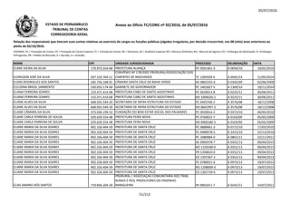 05/07/2016
NOME CPF UNIDADE JURISDICIONADA PROCESSO DELIBERAÇÃO DATA
Relação dos responsáveis que tiveram suas contas relativas ao exercício de cargos ou funções públicas julgadas irregulares, por decisão irrecorrível, nos 08 (oito) anos anteriores ao
pleito de 02/10/2016.
LEGENDA: PC = Prestação de Contas; PE = Prestação de Contas Especial; TC = Tomada de Contas; DE = Denúncia; AE = Auditoria Especial; RO = Recurso Ordinário; RA = Recurso de Agravo; ED = Embargos de Declaração; EI =Embargos
Infringentes; PR = Pedido de Rescisão; D = Decisão; A = Acórdão.
Anexo ao Ofício TC/CORG nº 02/2016, de 05/07/2016ESTADO DE PERNAMBUCO
TRIBUNAL DE CONTAS
CORREGEDORIA-GERAL
ELANE VIEIRA DA SILVA 170.973.554-68 PREFEITURA ALIANÇA PC 0501401-3 D 0059/10 10/02/2010
ELENILSON JOSÉ DA SILVA 037.310.764-11
CONVÊNIO Nº 178/2002 PRORURAL/ASSSOCIAÇÃO DOS
CARENTES DE MACHADOS TC 1305929-4 A 0565/14 21/05/2014
ELENO RODRIGUES DOS SANTOS 282.756.168-91 CÂMARA SANTA CRUZ DA BAIXA VERDE AE 0802255-0 D 0342/09 02/06/2009
ELEUSINA BRASIL SARMENTO 530.053.174-04 GABINETE DO GOVERNADOR PC 1401827-5 A 1369/14 19/11/2014
ELIANA FERREIRA SOARES 153.471.414-68 PREFEITURA CABO DE SANTO AGOSTINHO PC 0620013-8 A 0225/11 30/06/2011ELIANA FERREIRA SOARES 153.471.414-68 PREFEITURA CABO DE SANTO AGOSTINHO PC 0620013-8 A 0225/11 30/06/2011
ELIANA FERREIRA SOARES 153.471.414-68 PREFEITURA CABO DE SANTO AGOSTINHO RO 1004026-2 A 0225/11 30/06/2011
ELIANE ALVES DA SILVA 668.055.544-20 SECRETARIA DE INFRA-ESTRUTURA DO ESTADO PC 0403766-2 A 3576/08 18/12/2008
ELIANE ALVES DA SILVA 668.055.544-20 SECRETARIA DE INFRA-ESTRUTURA DO ESTADO RO 0601997-3 A 3576/08 18/12/2008
ELIANE CÂMARA DA SILVA 373.036.194-53 FUNDAÇÃO DO BEM ESTAR SOCIAL DOS PALMARES PC 0920016-2 D 0372/10 04/05/2010
ELIANE CARLA FERREIRA DE SOUZA 029.639.554-48 PREFEITURA FEIRA NOVA PC 0760022-7 A 0103/09 05/05/2009
ELIANE CARLA FERREIRA DE SOUZA 029.639.554-48 PREFEITURA FEIRA NOVA RO 0900180-3 A 0103/09 05/05/2009
ELIANE MARIA DA SILVA SOARES 902.326.404-59 PREFEITURA DE SANTA CRUZ PC 0880061-3 D 0172/10 17/03/2010
ELIANE MARIA DA SILVA SOARES 902.326.404-59 PREFEITURA DE SANTA CRUZ PC 0980078-5 D 2415/10 22/12/2010
ELIANE MARIA DA SILVA SOARES 902.326.404-59 PREFEITURA DE SANTA CRUZ PC 1080084-0 A 0801/11 22/11/2011
ELIANE MARIA DA SILVA SOARES 902.326.404-59 PREFEITURA DE SANTA CRUZ AE 0905978-7 A 0352/13 09/04/2013
ELIANE MARIA DA SILVA SOARES 902.326.404-59 PREFEITURA DE SANTA CRUZ RO 1103590-0 A 0352/13 09/04/2013
ELIANE MARIA DA SILVA SOARES 902.326.404-59 PREFEITURA DE SANTA CRUZ PR 1204810-0 A 0352/13 09/04/2013
ELIANE MARIA DA SILVA SOARES 902.326.404-59 PREFEITURA DE SANTA CRUZ ED 1207367-2 A 0352/13 09/04/2013
ELIANE MARIA DA SILVA SOARES 902.326.404-59 PREFEITURA DE SANTA CRUZ PC 0780021-6 A 0973/13 19/07/2013
ELIANE MARIA DA SILVA SOARES 902.326.404-59 PREFEITURA DE SANTA CRUZ RO 1208009-3 A 0973/13 19/07/2013
ELIANE MARIA DA SILVA SOARES 902.326.404-59 PREFEITURA DE SANTA CRUZ ED 1302739-6 A 0973/13 19/07/2013
ELIAS AMARO DOS SANTOS 719.856.204-30
PRORURAL / ASSOCIAÇÃO COMUNITÁRIA DOS TRAB.
RURAIS E PEQ. PRODUTORES DO ENGENHO
MANGUEIRA PE 0901011-7 A 0242/11 14/07/2011
51/212
 