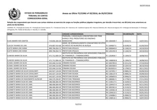 05/07/2016
NOME CPF UNIDADE JURISDICIONADA PROCESSO DELIBERAÇÃO DATA
Relação dos responsáveis que tiveram suas contas relativas ao exercício de cargos ou funções públicas julgadas irregulares, por decisão irrecorrível, nos 08 (oito) anos anteriores ao
pleito de 02/10/2016.
LEGENDA: PC = Prestação de Contas; PE = Prestação de Contas Especial; TC = Tomada de Contas; DE = Denúncia; AE = Auditoria Especial; RO = Recurso Ordinário; RA = Recurso de Agravo; ED = Embargos de Declaração; EI =Embargos
Infringentes; PR = Pedido de Rescisão; D = Decisão; A = Acórdão.
Anexo ao Ofício TC/CORG nº 02/2016, de 05/07/2016ESTADO DE PERNAMBUCO
TRIBUNAL DE CONTAS
CORREGEDORIA-GERAL
ELIAS AMARO DOS SANTOS 719.856.204-30
PRORURAL / ASSOCIAÇÃO COMUNITÁRIA DOS TRAB.
RURAIS E PEQ. PRODUTORES DO ENGENHO
MANGUEIRA RO 1004409-7 A 0242/11 14/07/2011
ELIELZA TAVARES DE LIRA 476.807.414-68
ASSOC. DE DESENVOLVIMENTO COMUNITÁRIO DO SÍTIO
DO MOCÓ DO MUNICÍPIO DE BUÍQUE TE 1304837-5 A 0199/14 01/03/2014
ELIETE MARIA LINS VIANA 899.796.054-72 PREFEITURA IPOJUCA AE 1000640-0 A 1182/14 10/10/2014
ELIETE MARIA LINS VIANA 899.796.054-72 PREFEITURA IPOJUCA RO 1201292-0 A 1182/14 10/10/2014
ELINEIDE MARIA DA SILVA 471.712.004-34
INSTITUTO DE PREVIDÊNCIA DOS SERVIDORES PÚBLICOS
DE ITAMARACÁ – ITAMARACAPREV PC 1202858-7 A 1304/15 18/08/2015
ELINEIDE MARIA DA SILVA 471.712.004-34
INSTITUTO DE PREVIDÊNCIA DOS SERVIDORES PÚBLICOS
DE ITAMARACÁ – ITAMARACAPREV RO 1408030-8 A 1304/15 18/08/2015
ELISAEL SOARES DA SILVA 025.046.514-06 CÂMARA ESCADA AE 1003785-8 D 2211/10 27/10/2010
ELISAEL SOARES DA SILVA 025.046.514-06 CÂMARA ESCADA AE 1003500-0 D 2207/10 28/10/2010
ELISAEL SOARES DA SILVA 025.046.514-06 CÂMARA ESCADA PC 0920035-6 A 1799/12 20/11/2012
ELIZABETE MARIA DA SILVA CAVALCANTI 642.027.124-04 PREFEITURA ESCADA AE 1107491-7 A 0985/14 05/09/2014
ELIZABETE MARIA DA SILVA CAVALCANTI 642.027.124-04 PREFEITURA ESCADA RO 1306137-9 A 0985/14 05/09/2014
ELIZABETE MARIA DA SILVA CAVALCANTI 642.027.124-04 PREFEITURA ESCADA AE 1300605-8 A 0466/15 25/04/2015
ELIZABETE MARIA DO NASCIMENTO ALENCAR 040.579.294-87 PREFEITURA TRINDADE PC 1080081-5 A 1778/12 27/11/2012
ELIZABETE MARIA SILVA DE LIMA 386.406.004-49 PREFEITURA BEZERROS PC 1140117-5 A 1629/12 02/11/2012
ELIZABETE MARIA SILVA DE LIMA 386.406.004-49 PREFEITURA BEZERROS ED 1204437-4 A 1629/12 02/11/2012
ELIZABETE MARIA SILVA DE LIMA 386.406.004-49 PREFEITURA BEZERROS DE 1002361-6 A 2133/12 05/01/2013
ELIZABETE MARIA SILVA DE LIMA 386.406.004-49 PREFEITURA BEZERROS RO 1105961-8 A 2133/12 05/01/2013
ELIZABETE MARIA SILVA DE LIMA 386.406.004-49 PREFEITURA BEZERROS PR 1204610-3 A 2133/12 05/01/2013
ELIZABETE MARIA SILVA DE LIMA 386.406.004-49 PREFEITURA BEZERROS PC 1240086-5 A 0984/15 10/07/2015
ELIZABETE MARIA SILVA DE LIMA 386.406.004-49 PREFEITURA BEZERROS RO 1408516-1 A 0984/15 10/07/2015
52/212
 