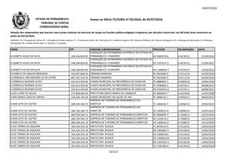 05/07/2016
NOME CPF UNIDADE JURISDICIONADA PROCESSO DELIBERAÇÃO DATA
Relação dos responsáveis que tiveram suas contas relativas ao exercício de cargos ou funções públicas julgadas irregulares, por decisão irrecorrível, nos 08 (oito) anos anteriores ao
pleito de 02/10/2016.
LEGENDA: PC = Prestação de Contas; PE = Prestação de Contas Especial; TC = Tomada de Contas; DE = Denúncia; AE = Auditoria Especial; RO = Recurso Ordinário; RA = Recurso de Agravo; ED = Embargos de Declaração; EI =Embargos
Infringentes; PR = Pedido de Rescisão; D = Decisão; A = Acórdão.
Anexo ao Ofício TC/CORG nº 02/2016, de 05/07/2016ESTADO DE PERNAMBUCO
TRIBUNAL DE CONTAS
CORREGEDORIA-GERAL
ELIZABETH ALVES DA SILVA 248.246.824-87
FUNDAÇÃO DO PATRIMÔNIO HISTÓRICO DO ESTADO DE
PERNAMBUCO- FUNDARPE AE 0600276-6 A 0276/12 21/03/2012
ELIZABETH ALVES DA SILVA 248.246.824-87
FUNDAÇÃO DO PATRIMÔNIO HISTÓRICO DO ESTADO DE
PERNAMBUCO- FUNDARPE ED 1107513-2 A 0276/12 21/03/2012
ELIZABETH ALVES DA SILVA 248.246.824-87
FUNDAÇÃO DO PATRIMÔNIO HISTÓRICO DO ESTADO DE
PERNAMBUCO- FUNDARPE RO 1200026-7 A 0276/12 21/03/2012
ELIZABETH DE ARAÚJO MEDEIROS 166.697.894-91 CÂMARA IGARASSU PC 0501092-5 D 0111/10 02/03/2010ELIZABETH DE ARAÚJO MEDEIROS 166.697.894-91 CÂMARA IGARASSU PC 0501092-5 D 0111/10 02/03/2010
ELIZÂNGELA LIMA BEZERRA DE SÁ LEITÃO 867.791.414-53 CÂMARA IGARASSU PC 0501092-5 D 0111/10 02/03/2010
ELIZÂNGELA REZENDE ALVES 025.614.934-82 FUNDO MUNICIPAL DE PREVIDÊNCIA DE OURICURI PC 0880043-1 D 0369/10 25/05/2010
ELIZÂNGELA REZENDE ALVES 025.614.934-82 FUNDO MUNICIPAL DE PREVIDÊNCIA DE OURICURI PC 0780043-5 A 0274/11 09/08/2011
ELIZÂNGELA REZENDE ALVES 025.614.934-82 FUNDO MUNICIPAL DE PREVIDÊNCIA DE OURICURI RO 0705202-9 A 0274/11 09/08/2011
ELIZEU JOÃO DE SOUZA 273.968.604-82 PREFEITURA SANTA MARIA DO CAMBUCÁ DE 0804942-7 A 0223/09 21/07/2009
ELMA MARIA LUNA DE FONTES 144.929.703-04 FUNDO MUNICIPAL DE SAÚDE DE EXÚ PC 0980132-7 A 0550/12 08/05/2012
ELMIR LEITE DE CASTRO 289.539.244-72
EMPRESA DE TURISMO DE PERNAMBUCO S/A -
EMPETUR TC 1004524-7 A 0036/15 22/01/2015
ELMIR LEITE DE CASTRO 289.539.244-72
EMPRESA DE TURISMO DE PERNAMBUCO S/A -
EMPETUR ED 1404551-6 A 0036/15 22/01/2015
ELMIR LEITE DE CASTRO 289.539.244-72 EMPRESA DE TURISMO DE PERNAMBUCO-EMPETUR PC 0906449-7 A 1928/15 15/12/2015
ELMIR LEITE DE CASTRO 289.539.244-72 EMPRESA DE TURISMO DE PERNAMBUCO-EMPETUR RC 1103574-2 A 1928/15 15/12/2015
ELMIR LEITE DE CASTRO 289.539.244-72 EMPRESA DE TURISMO DE PERNAMBUCO-EMPETUR ED 1300542-0 A 1928/15 15/12/2015
ELVIS TORRES DE SIQUEIRA 765.434.554-20 PREFEITURA BUIQUE PC 0670119-0 A 0119/16 23/02/2016
ELVIS TORRES DE SIQUEIRA 765.434.554-20 PREFEITURA BUIQUE RO 1001881-5 A 0119/16 23/02/2016
ELVIS TORRES DE SIQUEIRA 765.434.554-20 PREFEITURA BUIQUE PR 1204670-0 A 0119/16 23/02/2016
ELVIS TORRES DE SIQUEIRA 765.434.554-20 PREFEITURA BUIQUE RO 1300619-8 A 0119/16 23/02/2016
ELVIS TORRES DE SIQUEIRA 765.434.554-20 PREFEITURA BUIQUE RO 1301023-2 A 0119/16 23/02/2016
ELVIS TORRES DE SIQUEIRA 765.434.554-20 PREFEITURA BUIQUE ED 1505366-0 A 0119/16 23/02/2016
53/212
 