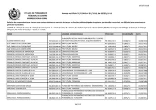 05/07/2016
NOME CPF UNIDADE JURISDICIONADA PROCESSO DELIBERAÇÃO DATA
Relação dos responsáveis que tiveram suas contas relativas ao exercício de cargos ou funções públicas julgadas irregulares, por decisão irrecorrível, nos 08 (oito) anos anteriores ao
pleito de 02/10/2016.
LEGENDA: PC = Prestação de Contas; PE = Prestação de Contas Especial; TC = Tomada de Contas; DE = Denúncia; AE = Auditoria Especial; RO = Recurso Ordinário; RA = Recurso de Agravo; ED = Embargos de Declaração; EI =Embargos
Infringentes; PR = Pedido de Rescisão; D = Decisão; A = Acórdão.
Anexo ao Ofício TC/CORG nº 02/2016, de 05/07/2016ESTADO DE PERNAMBUCO
TRIBUNAL DE CONTAS
CORREGEDORIA-GERAL
ELZANE FERREIRA CRUZ 707.330.664-53
SUBVENÇÃO SOCIAL PREFEITURA JABOATÃO / CENTRO
DE PARCERIAS COMUNITÁRIAS ZEQUINHA BARRETO PE 0904249-0 D 0688/10 10/08/2010
ELZI DANIELLE DA COSTA LOPES 303.739.484-68 PREFEITURA BREJÃO RO 1506283-1 A 1806/15 20/11/2015
ELZI DANIELLE DA COSTA LOPES 303.739.484-68 PREFEITURA BREJÃO PC 1490180-8 A 1806/15 20/11/2015
ELZI DANIELLE DA COSTA LOPES 303.739.484-68 PREFEITURA BREJÃO ED 1507637-4 A 1806/15 20/11/2015ELZI DANIELLE DA COSTA LOPES 303.739.484-68 PREFEITURA BREJÃO ED 1507637-4 A 1806/15 20/11/2015
EMANOEL MESSIAS DE MENDONÇA 719.738.184-34 CÂMARA GAMELEIRA PC 0830049-5 D 2510/10 14/12/2010
EMANOEL MESSIAS DE MENDONÇA 719.738.184-34 CÂMARA GAMELEIRA PC 0930057-0 D 0137/11 05/02/2011
EMANUEL BRINGEL SANTIAGO ALENCAR 080.569.194-49 PREFEITURA ARARIPINA PC 0480066-7 A 0857/13 03/07/2013
EMANUEL BRINGEL SANTIAGO ALENCAR 080.569.194-49 PREFEITURA ARARIPINA RO 0702795-3 A 0857/13 03/07/2013
EMANUEL BRINGEL SANTIAGO ALENCAR 080.569.194-49 PREFEITURA ARARIPINA PR 1000779-9 A 0857/13 03/07/2013
EMANUEL BRINGEL SANTIAGO ALENCAR 080.569.194-49 PREFEITURA ARARIPINA PC 0580071-7 A 1100/13 09/08/2013
EMANUEL BRINGEL SANTIAGO ALENCAR 080.569.194-49 PREFEITURA ARARIPINA RO 1301756-1 A 1100/13 09/08/2013
EMANUEL DIAS DE OLIVEIRA E SILVA 097.086.854-53 UNIVERSIDADE DE PERNAMBUCO – UPE AE 0700439-4 A 0592/09 28/10/2009
EMANUEL DIAS DE OLIVEIRA E SILVA 097.086.854-53 UNIVERSIDADE DE PERNAMBUCO – UPE RO 0903245-9 A 0592/09 28/10/2009
EMANUEL JAIRO FONSECA DE SENA 196.948.494-20 PREFEITURA GOIANA PC 0402449-7 A 0620/13 22/05/2013
EMANUEL JAIRO FONSECA DE SENA 196.948.494-20 PREFEITURA GOIANA RO 1004905-8 A 0620/13 22/05/2013
EMÉRCIA DO NASCIMENTO DIAS 609.372.464-68 PREFEITURA TIMBAÚBA PC 0101955-7 D 0717/09 15/08/2009
EMERSON GUSTAVO DE SOUSA 036.845.684-65 FUNDO DE PREVIDÊNCIA DE MORENO - MORENOPREV PC 1301850-4 A 0261/15 21/03/2015
EMILIANO TEIXEIRA LEITE 038.056.324-01 PREFEITURA TRINDADE PC 0580127-8 D 0938/10 26/08/2010
EMMANUEL PARÍSIO BARBOSA 186.962.104-25
FUNDAÇÃO DO PATRIMÔNIO HISTÓRICO DO ESTADO DE
PERNAMBUCO- FUNDARPE AE 0600276-6 A 0276/12 21/03/2012
EMMANUEL PARÍSIO BARBOSA 186.962.104-25
FUNDAÇÃO DO PATRIMÔNIO HISTÓRICO DO ESTADO DE
PERNAMBUCO- FUNDARPE ED 1107513-2 A 0276/12 21/03/2012
54/212
 