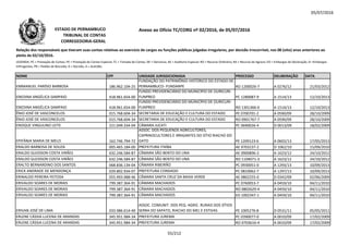 05/07/2016
NOME CPF UNIDADE JURISDICIONADA PROCESSO DELIBERAÇÃO DATA
Relação dos responsáveis que tiveram suas contas relativas ao exercício de cargos ou funções públicas julgadas irregulares, por decisão irrecorrível, nos 08 (oito) anos anteriores ao
pleito de 02/10/2016.
LEGENDA: PC = Prestação de Contas; PE = Prestação de Contas Especial; TC = Tomada de Contas; DE = Denúncia; AE = Auditoria Especial; RO = Recurso Ordinário; RA = Recurso de Agravo; ED = Embargos de Declaração; EI =Embargos
Infringentes; PR = Pedido de Rescisão; D = Decisão; A = Acórdão.
Anexo ao Ofício TC/CORG nº 02/2016, de 05/07/2016ESTADO DE PERNAMBUCO
TRIBUNAL DE CONTAS
CORREGEDORIA-GERAL
EMMANUEL PARÍSIO BARBOSA 186.962.104-25
FUNDAÇÃO DO PATRIMÔNIO HISTÓRICO DO ESTADO DE
PERNAMBUCO- FUNDARPE RO 1200026-7 A 0276/12 21/03/2012
ENEDINA ANGÉLICA SAMPAIO 418.961.654-00
FUNDO PREVIDENCIÁRIO DO MUNICÍPIO DE OURICURI-
FUNPREO PC 1280087-9 A 1514/13 12/10/2013
ENEDINA ANGÉLICA SAMPAIO 418.961.654-00
FUNDO PREVIDENCIÁRIO DO MUNICÍPIO DE OURICURI-
FUNPREO RO 1301366-0 A 1514/13 12/10/2013
ÊNIO JOSÉ DE VASCONCELOS 015.768.604-34 SECRETARIA DE EDUCAÇÃO E CULTURA DO ESTADO PE 0700701-2 A 0590/09 28/10/2009ÊNIO JOSÉ DE VASCONCELOS 015.768.604-34 SECRETARIA DE EDUCAÇÃO E CULTURA DO ESTADO PE 0700701-2 A 0590/09 28/10/2009
ÊNIO JOSÉ DE VASCONCELOS 015.768.604-34 SECRETARIA DE EDUCAÇÃO E CULTURA DO ESTADO RO 0901767-7 A 0590/09 28/10/2009
ENOQUE VIRGULINO LEITE 221.049.334-04 CÂMARA JUCATI PC 0690026-4 D 0013/09 18/02/2009
EPIFÂNIA MARIA DE MELO 162.746.794-72
ASSOC. DOS PEQUENOS AGRICULTORES,
CAPRINOCULTORES E IRRIGANTES DO SÍTIO RIACHO DO
GATO PE 1209123-6 A 0602/13 17/05/2013
ERALDO BARBOSA DE SOUZA 005.465.184-00 PREFEITURA ITAÍBA AE 9703237-2 D 1062/10 15/09/2010
ERALDO GLEIDSON COSTA VIRÃES 632.246.584-87 CÂMARA SÃO BENTO DO UNA AE 0900896-2 A 1623/12 24/10/2012
ERALDO GLEIDSON COSTA VIRÃES 632.246.584-87 CÂMARA SÃO BENTO DO UNA RO 1104071-3 A 1623/12 24/10/2012
ERALTO BERNARDINO DOS SANTOS 068.836.134-04 CÂMARA RIBEIRÃO PC 0930051-0 A 1293/13 10/09/2013
ERICK ANDRADE DE MENDONÇA 029.802.934-07 PREFEITURA CONDADO PC 0810062-7 A 1297/13 10/09/2013
ERINALDO PEREIRA FEITOSA 055.993.988-46 CÂMARA SANTA CRUZ DA BAIXA VERDE AE 0802255-0 D 0342/09 02/06/2009
ERIVALDO SOARES DE MORAIS 799.387.364-91 CÂMARA MACHADOS PC 0760053-7 A 0459/10 04/11/2010
ERIVALDO SOARES DE MORAIS 799.387.364-91 CÂMARA MACHADOS RO 0802629-4 A 0459/10 04/11/2010
ERIVALDO SOARES DE MORAIS 799.387.364-91 CÂMARA MACHADOS ED 1002347-1 A 0459/10 04/11/2010
ERIVAN JOSÉ DE LIMA 033.986.614-40
ASSOC. COMUNIT. DOS PEQ. AGRIC. RURAIS DOS SÍTIOS
SERRA DO SAPATO, RIACHO DO MEL E ESTIVAS PE 1005276-8 D 0531/11 05/05/2011
ERLENE CÁSSIA LUCENA DE ARANDAS 345.951.984-34 PREFEITURA JUREMA PC 0390077-0 A 0010/09 17/02/2009
ERLENE CÁSSIA LUCENA DE ARANDAS 345.951.984-34 PREFEITURA JUREMA RO 0703616-4 A 0010/09 17/02/2009
55/212
 
