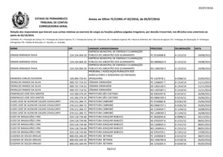 05/07/2016
NOME CPF UNIDADE JURISDICIONADA PROCESSO DELIBERAÇÃO DATA
Relação dos responsáveis que tiveram suas contas relativas ao exercício de cargos ou funções públicas julgadas irregulares, por decisão irrecorrível, nos 08 (oito) anos anteriores ao
pleito de 02/10/2016.
LEGENDA: PC = Prestação de Contas; PE = Prestação de Contas Especial; TC = Tomada de Contas; DE = Denúncia; AE = Auditoria Especial; RO = Recurso Ordinário; RA = Recurso de Agravo; ED = Embargos de Declaração; EI =Embargos
Infringentes; PR = Pedido de Rescisão; D = Decisão; A = Acórdão.
Anexo ao Ofício TC/CORG nº 02/2016, de 05/07/2016ESTADO DE PERNAMBUCO
TRIBUNAL DE CONTAS
CORREGEDORIA-GERAL
ERNANI MIRANDA PAIVA 224.234.004-20
EMPRESA MUNICIPAL DE ENERGIA E ILUMINAÇÃO
PÚBLICA DO JABOATÃO DOS GUARARAPES PC 0520008-8 A 1313/15 19/08/2015
ERNANI MIRANDA PAIVA 224.234.004-20
EMPRESA MUNICIPAL DE ENERGIA E ILUMINAÇÃO
PÚBLICA DO JABOATÃO DOS GUARARAPES RO 0800603-9 A 1313/15 19/08/2015
ERNANI MIRANDA PAIVA 224.234.004-20
EMPRESA MUNICIPAL DE ENERGIA E ILUMINAÇÃO
PÚBLICA DO JABOATÃO DOS GUARARAPES RO 1400760-5 A 1313/15 19/08/2015
PRORURAL / ASSOCIAÇÃO RURALISTA DOS
ERONIDES CARLOS DUVOIZIN 105.004.724-91
PRORURAL / ASSOCIAÇÃO RURALISTA DOS
AGRICULTORES E RENDEIRAS DO PAPAGAIO
(PESQUEIRA) PE 1107678-1 A 0286/12 22/03/2012
ERONILDO RAMOS DA SILVA 909.737.714-53 CÂMARA SIRINHAÉM PC 1206697-7 A 1314/14 11/11/2014
ERONILDO RAMOS DA SILVA 909.737.714-53 CÂMARA SIRINHAÉM ED 1302120-5 A 1314/14 11/11/2014
ERONILDO RAMOS DA SILVA 909.737.714-53 CÂMARA SIRINHAÉM RO 1307587-1 A 1314/14 11/11/2014
ESMERALDO JOSÉ DOS SANTOS 142.560.374-20 PREFEITURA SÃO CAETANO AE 0303297-8 A 0214/11 16/06/2011
ESMERALDO JOSÉ DOS SANTOS 142.560.374-20 PREFEITURA SÃO CAETANO RO 0806199-3 A 0214/11 16/06/2011
EUDES JOSÉ DE ALENCAR CALDAS CAVALCANTI 076.512.284-72 PREFEITURA CABROBÓ PC 0750082-8 A 0181/10 25/05/2010
EUDES JOSÉ DE ALENCAR CALDAS CAVALCANTI 076.512.284-72 PREFEITURA CABROBÓ RO 0906737-1 A 0181/10 25/05/2010
EUDES JOSÉ DE ALENCAR CALDAS CAVALCANTI 076.512.284-72 PREFEITURA CABROBÓ AE 1104459-7 A 1144/13 16/08/2013
EUDES JOSÉ DE ALENCAR CALDAS CAVALCANTI 076.512.284-72 PREFEITURA CABROBÓ RO 1208549-2 A 1144/13 16/08/2013
EUDO DE MAGALHÃES LYRA 024.118.734-68 PREFEITURA JOAQUIM NABUCO PC 0830059-8 A 0998/11 20/12/2011
EUDO DE MAGALHÃES LYRA 024.118.734-68 PREFEITURA JOAQUIM NABUCO AE 0702597-0 A 2151/12 08/01/2013
EUDO DE MAGALHÃES LYRA 024.118.734-68 PREFEITURA JOAQUIM NABUCO ED 1200833-3 A 2151/12 08/01/2013
EUDO DE MAGALHÃES LYRA 024.118.734-68 PREFEITURA JOAQUIM NABUCO RO 1204914-1 A 2151/12 08/01/2013
EUDO DE MAGALHÃES LYRA 024.118.734-68 PREFEITURA JOAQUIM NABUCO AE 0701970-1 A 1341/13 17/09/2013
EUGENIA DE SOUZA ARAUJO 800.435.344-49 PREFEITURA BETANIA PC 1450058-9 A 0132/15 28/07/2015
EUGENIA DE SOUZA ARAUJO 800.435.344-49 PREFEITURA BETANIA RO 1506796-8 A 0136/16 26/02/2016
EUGENIA DE SOUZA ARAUJO 800.435.344-49 PREFEITURA BETANIA AE 1250205-4 A 0164/16 05/03/2016
56/212
 