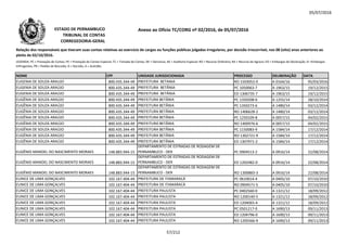05/07/2016
NOME CPF UNIDADE JURISDICIONADA PROCESSO DELIBERAÇÃO DATA
Relação dos responsáveis que tiveram suas contas relativas ao exercício de cargos ou funções públicas julgadas irregulares, por decisão irrecorrível, nos 08 (oito) anos anteriores ao
pleito de 02/10/2016.
LEGENDA: PC = Prestação de Contas; PE = Prestação de Contas Especial; TC = Tomada de Contas; DE = Denúncia; AE = Auditoria Especial; RO = Recurso Ordinário; RA = Recurso de Agravo; ED = Embargos de Declaração; EI =Embargos
Infringentes; PR = Pedido de Rescisão; D = Decisão; A = Acórdão.
Anexo ao Ofício TC/CORG nº 02/2016, de 05/07/2016ESTADO DE PERNAMBUCO
TRIBUNAL DE CONTAS
CORREGEDORIA-GERAL
EUGENIA DE SOUZA ARAUJO 800.435.344-49 PREFEITURA BETANIA RO 1503052-0 A 0164/16 05/03/2016
EUGENIA DE SOUZA ARAÚJO 800.435.344-49 PREFEITURA BETÂNIA PC 1050063-7 A 1963/15 19/12/2015
EUGENIA DE SOUZA ARAÚJO 800.435.344-49 PREFEITURA BETÂNIA ED 1306735-7 A 1963/15 19/12/2015
EUGÊNIA DE SOUZA ARAÚJO 800.435.344-49 PREFEITURA BETÂNIA PC 1350208-6 A 1255/14 28/10/2014
EUGÊNIA DE SOUZA ARAÚJO 800.435.344-49 PREFEITURA BETÂNIA PC 1350273-6 A 1480/14 03/12/2014
EUGÊNIA DE SOUZA ARAÚJO 800.435.344-49 PREFEITURA BETÂNIA RO 1406628-2 A 1480/14 03/12/2014EUGÊNIA DE SOUZA ARAÚJO 800.435.344-49 PREFEITURA BETÂNIA RO 1406628-2 A 1480/14 03/12/2014
EUGÊNIA DE SOUZA ARAÚJO 800.435.344-49 PREFEITURA BETÂNIA PC 1250109-8 A 0057/15 04/02/2015
EUGÊNIA DE SOUZA ARAÚJO 800.435.344-49 PREFEITURA BETÂNIA RO 1400976-6 A 0057/15 04/02/2015
EUGÊNIA DE SOUZA ARAÚJO 800.435.344-49 PREFEITURA BETÂNIA PC 1150083-9 A 1584/14 17/12/2014
EUGÊNIA DE SOUZA ARAÚJO 800.435.344-49 PREFEITURA BETÂNIA RO 1302721-9 A 1584/14 17/12/2014
EUGÊNIA DE SOUZA ARAÚJO 800.435.344-49 PREFEITURA BETÂNIA ED 1307971-2 A 1584/14 17/12/2014
EUGÊNIO MANOEL DO NASCIMENTO MORAES 148.883.944-15
DEPARTAMENTO DE ESTRADAS DE RODAGEM DE
PERNAMBUCO - DER PC 0904513-2 A 0916/14 22/08/2014
EUGÊNIO MANOEL DO NASCIMENTO MORAES 148.883.944-15
DEPARTAMENTO DE ESTRADAS DE RODAGEM DE
PERNAMBUCO - DER ED 1202482-0 A 0916/14 22/08/2014
EUGÊNIO MANOEL DO NASCIMENTO MORAES 148.883.944-15
DEPARTAMENTO DE ESTRADAS DE RODAGEM DE
PERNAMBUCO - DER RO 1300883-3 A 0916/14 22/08/2014
EUNICE DE LIMA GONÇALVES 102.167.404-44 PREFEITURA DE ITAMARACÁ PC 0610014-4 A 0405/10 07/10/2010
EUNICE DE LIMA GONÇALVES 102.167.404-44 PREFEITURA DE ITAMARACÁ RO 0904571-5 A 0405/10 07/10/2010
EUNICE DE LIMA GONÇALVES 102.167.404-44 PREFEITURA PAULISTA PC 0402560-0 A 1321/12 18/09/2012
EUNICE DE LIMA GONÇALVES 102.167.404-44 PREFEITURA PAULISTA RO 1200140-5 A 1321/12 18/09/2012
EUNICE DE LIMA GONÇALVES 102.167.404-44 PREFEITURA PAULISTA ED 1204065-4 A 1321/12 18/09/2012
EUNICE DE LIMA GONÇALVES 102.167.404-44 PREFEITURA PAULISTA PC 0501217-0 A 1690/13 09/11/2013
EUNICE DE LIMA GONÇALVES 102.167.404-44 PREFEITURA PAULISTA ED 1204796-0 A 1690/13 09/11/2013
EUNICE DE LIMA GONÇALVES 102.167.404-44 PREFEITURA PAULISTA RO 1205566-9 A 1690/13 09/11/2013
57/212
 