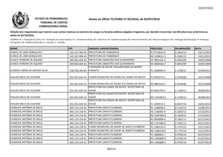 05/07/2016
NOME CPF UNIDADE JURISDICIONADA PROCESSO DELIBERAÇÃO DATA
Relação dos responsáveis que tiveram suas contas relativas ao exercício de cargos ou funções públicas julgadas irregulares, por decisão irrecorrível, nos 08 (oito) anos anteriores ao
pleito de 02/10/2016.
LEGENDA: PC = Prestação de Contas; PE = Prestação de Contas Especial; TC = Tomada de Contas; DE = Denúncia; AE = Auditoria Especial; RO = Recurso Ordinário; RA = Recurso de Agravo; ED = Embargos de Declaração; EI =Embargos
Infringentes; PR = Pedido de Rescisão; D = Decisão; A = Acórdão.
Anexo ao Ofício TC/CORG nº 02/2016, de 05/07/2016ESTADO DE PERNAMBUCO
TRIBUNAL DE CONTAS
CORREGEDORIA-GERAL
EUNICE DE LIMA GONÇALVES 102.167.404-44 PREFEITURA DE ITAMARACÁ PC 0710013-9 A 1826/13 23/11/2013
EUNICE DE LIMA GONÇALVES 102.167.404-44 PREFEITURA DE ITAMARACÁ RO 1204611-5 A 1826/13 23/11/2013
EUNICE FERREIRA DE AQUINO 069.064.604-63 PREFEITURA JABOATÃO DOS GUARARAPES AE 9901542-0 A 0042/09 10/03/2009
EUNICE FERREIRA DE AQUINO 069.064.604-63 PREFEITURA JABOATÃO DOS GUARARAPES RO 0800566-7 A 0042/09 10/03/2009
EURÍDICE ANÍSIA DE MOURA SILVA 318.538.204-82
FUNDAÇÃO DE SAÚDE TAQUARITINGA DO NORTE-
FUNDATA PC 1060093-0 A 1378/12 22/09/2012EURÍDICE ANÍSIA DE MOURA SILVA 318.538.204-82 FUNDATA PC 1060093-0 A 1378/12 22/09/2012
EVALDO MELO DE OLIVEIRA 031.031.024-53 FUNDO MUNICIPAL DE SAÚDE DA CIDADE DO RECIFE PC 0501574-1 A 3558/08 10/12/2008
EVALDO MELO DE OLIVEIRA 031.031.024-53 FUNDO MUNICIPAL DE SAÚDE DA CIDADE DO RECIFE RO 0805326-1 A 3558/08 10/12/2008
EVALDO MELO DE OLIVEIRA 031.031.024-53
PREFEITURA DA CIDADE DO RECIFE- SECRETARIA DE
SAÚDE AE 0602794-5 A 1228/12 30/08/2012
EVALDO MELO DE OLIVEIRA 031.031.024-53
PREFEITURA DA CIDADE DO RECIFE- SECRETARIA DE
SAÚDE RO 1201963-0 A 1228/12 30/08/2012
EVALDO MELO DE OLIVEIRA 031.031.024-53
PREFEITURA DA CIDADE DO RECIFE- SECRETARIA DE
SAÚDE TC 1209572-2 A 0027/14 23/01/2014
EVANEIDE ANTÔNIA DE MELO 845.124.154-91 PREFEITURA SANTA FILOMENA PC 1180048-3 A 1132/12 15/08/2012
EVANEIDE ANTÔNIA DE MELO 845.124.154-91 PREFEITURA SANTA FILOMENA AE 1180365-4 A 1650/12 27/10/2012
EVANEIDE ANTÔNIA DE MELO 845.124.154-91 PREFEITURA SANTA FILOMENA RO 1207383-0 A 1650/12 27/10/2012
EVANEIDE ANTÔNIA DE MELO 845.124.154-91 PREFEITURA SANTA FILOMENA AE 0903098-0 D 1001/11 02/12/2012
EVANEIDE ANTÔNIA DE MELO 845.124.154-91 PREFEITURA SANTA FILOMENA RO 1107484-0 D 1001/11 02/12/2012
EVANEIDE ANTÔNIA DE MELO 845.124.154-91 FUNDO MUNICIPAL DE SAÚDE DE SANTA FILOMENA PC 1280132-0 A 1737/13 15/11/2013
EVANEIDE ANTÔNIA DE MELO 845.124.154-91 FUNDO MUNICIPAL DE SAÚDE DE SANTA FILOMENA RO 1306218-9 A 1737/13 15/11/2013
EVANEIDE ANTÔNIA DE MELO 845.124.154-91 PREFEITURA SANTA FILOMENA PC 1080065-7 A 0705/14 01/07/2014
EVANEIDE ANTÔNIA DE MELO 845.124.154-91 PREFEITURA SANTA FILOMENA RO 1302889-3 A 0705/14 01/07/2014
EVANEIDE ANTÔNIA DE MELO 845.124.154-91 PREFEITURA SANTA FILOMENA RO 1302888-1 A 0705/14 01/07/2014
58/212
 