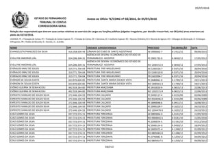 05/07/2016
NOME CPF UNIDADE JURISDICIONADA PROCESSO DELIBERAÇÃO DATA
Relação dos responsáveis que tiveram suas contas relativas ao exercício de cargos ou funções públicas julgadas irregulares, por decisão irrecorrível, nos 08 (oito) anos anteriores ao
pleito de 02/10/2016.
LEGENDA: PC = Prestação de Contas; PE = Prestação de Contas Especial; TC = Tomada de Contas; DE = Denúncia; AE = Auditoria Especial; RO = Recurso Ordinário; RA = Recurso de Agravo; ED = Embargos de Declaração; EI =Embargos
Infringentes; PR = Pedido de Rescisão; D = Decisão; A = Acórdão.
Anexo ao Ofício TC/CORG nº 02/2016, de 05/07/2016ESTADO DE PERNAMBUCO
TRIBUNAL DE CONTAS
CORREGEDORIA-GERAL
EVANGELISTA FRANCISCO DA SILVA 416.358.504-44 CÂMARA DO CABO DE SANTO AGOSTINHO AE 0906662-7 A 1411/15 09/09/2015
EVELLYNE AMORIM LEAL 024.286.304-31
AGÊNCIA DE DESENV. ECONÔMICO DO ESTADO DE
PERNAMBUCO- AD/DIPER PC 0901732-0 A 0650/12 17/05/2012
EVELLYNE AMORIM LEAL 024.286.304-31
AGÊNCIA DE DESENV. ECONÔMICO DO ESTADO DE
PERNAMBUCO- AD/DIPER RO 1200151-0 A 0650/12 17/05/2012
EVERALDO BRAZ DE SOUZA 319.771.704-04 PREFEITURA FREI MIGUELINHO AE 1260226-7 A 0371/16 20/04/2016319.771.704-04 AE 1260226-7 A 0371/16 20/04/2016
EVERALDO BRAZ DE SOUZA 319.771.704-04 PREFEITURA FREI MIGUELINHO ED 1506510-8 A 0371/16 20/04/2016
EVERALDO BRAZ DE SOUZA 319.771.704-04 PREFEITURA FREI MIGUELINHO PR 1602094-7 A 0371/16 20/04/2016
EVERSON DE SOUSA COSTA 023.970.604-85 PREFEITURA SANTA MARIA DA BOA VISTA PC 0680061-0 A 1739/13 19/11/2013
EVERSON DE SOUSA COSTA 023.970.604-85 PREFEITURA SANTA MARIA DA BOA VISTA RO 1300561-3 A 1739/13 19/11/2013
EVÔNIO GUERRA DE SENA ACIOLI 492.559.244-00 PREFEITURA ARAÇOIABA PC 0910020-9 A 0815/13 22/06/2013
EVÔNIO GUERRA DE SENA ACIOLI 492.559.244-00 PREFEITURA ARAÇOIABA RO 1202571-9 A 0815/13 22/06/2013
EXPEDITO IVANILDO DE SOUZA SILVA 272.446.104-59 PREFEITURA CALÇADO PC 0490117-4 A 0155/09 02/06/2009
EXPEDITO IVANILDO DE SOUZA SILVA 272.446.104-59 PREFEITURA CALÇADO RO 0504036-0 A 0155/09 02/06/2009
EXPEDITO IVANILDO DE SOUZA SILVA 272.446.104-59 PREFEITURA CALÇADO PC 0890048-6 A 0911/11 16/08/2011
EXPEDITO IVANILDO DE SOUZA SILVA 272.446.104-59 PREFEITURA CALÇADO PC 0990109-7 A 1622/12 24/10/2012
EXPEDITO IVANILDO DE SOUZA SILVA 272.446.104-59 PREFEITURA CALÇADO RO 1204479-9 A 1622/12 24/10/2012
EZAÚ GOMES DA SILVA 037.723.574-15 PREFEITURA TEREZINHA AE 0803064-9 A 0141/10 11/05/2010
EZAÚ GOMES DA SILVA 037.723.574-15 PREFEITURA TEREZINHA RO 0904442-5 A 0141/10 11/05/2010
EZAÚ GOMES DA SILVA 037.723.574-15 PREFEITURA TEREZINHA PC 0390074-5 D 2191/10 07/12/2010
EZAÚ GOMES DA SILVA 037.723.574-15 PREFEITURA TEREZINHA PC 0990114-0 A 0450/12 18/04/2012
EZAÚ GOMES DA SILVA 037.723.574-15 PREFEITURA TEREZINHA AE 0605671-4 A 1248/12 01/09/2012
EZAÚ GOMES DA SILVA 037.723.574-15 PREFEITURA TEREZINHA RO 0805681-0 A 1248/12 01/09/2012
EZAÚ GOMES DA SILVA 037.723.574-15 PREFEITURA TEREZINHA PC 0790081-8 A 1259/12 04/09/2012
EZAÚ GOMES DA SILVA 037.723.574-15 PREFEITURA TEREZINHA RO 0805927-5 A 1259/12 04/09/2012
59/212
 