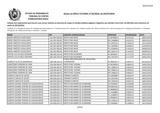 05/07/2016
NOME CPF UNIDADE JURISDICIONADA PROCESSO DELIBERAÇÃO DATA
Relação dos responsáveis que tiveram suas contas relativas ao exercício de cargos ou funções públicas julgadas irregulares, por decisão irrecorrível, nos 08 (oito) anos anteriores ao
pleito de 02/10/2016.
LEGENDA: PC = Prestação de Contas; PE = Prestação de Contas Especial; TC = Tomada de Contas; DE = Denúncia; AE = Auditoria Especial; RO = Recurso Ordinário; RA = Recurso de Agravo; ED = Embargos de Declaração; EI =Embargos
Infringentes; PR = Pedido de Rescisão; D = Decisão; A = Acórdão.
Anexo ao Ofício TC/CORG nº 02/2016, de 05/07/2016ESTADO DE PERNAMBUCO
TRIBUNAL DE CONTAS
CORREGEDORIA-GERAL
AIRON TIMOTEO CAVALCANTE 561.947.904-82 PREFEITURA INAJÁ PC 0970066-3 A 0141/13 28/02/2013
AIRON TIMOTEO CAVALCANTE 561.947.904-82 PREFEITURA INAJÁ RO 1204889-6 A 0141/13 28/02/2013
AIRON TIMOTEO CAVALCANTE 561.947.904-82 PREFEITURA INAJÁ PC 1370110-1 A 1343/14 14/11/2014
AIRON TIMOTEO CAVALCANTE 561.947.904-82 PREFEITURA INAJÁ PC 1105206-5 A 0329/15 01/04/2015
AIRON TIMÓTEO CAVALCANTE 561.947.904-82 PREFEITURA INAJÁ PC 1070046-8 A 1410/15 09/09/2015
AIRON TIMÓTEO CAVALCANTE 561.947.904-82 PREFEITURA INAJÁ RO 1204112-9 A 1410/15 09/09/2015AIRON TIMÓTEO CAVALCANTE 561.947.904-82 PREFEITURA INAJÁ RO 1204112-9 A 1410/15 09/09/2015
AIRTON LUIZ DE MELO BEZERRA 085.360.234-49 PREFEITURA PALMARES PC 0920024-1 A 1717/14 09/01/2015
AIRTON LUIZ DE MELO BEZERRA 085.360.234-49 PREFEITURA PALMARES RO 1307592-5 A 1717/14 09/01/2015
ALBÉRICO SILVA DE MENDONÇA 684.238.104-53
FUNDO PREVIDENCIÁRIO DE ARCOVERDE-
FUNPREMARC PC 0990102-4 A 0507/11 04/10/2011
ALBERTÂNIO FERREIRA DE LIMA 329.204.404-97 PREFEITURA GOIANA PC 0910028-3 A 0043/15 24/01/2015
ALBERTÂNIO FERREIRA DE LIMA 329.204.404-97 PREFEITURA GOIANA RO 1306814-3 A 0043/15 24/01/2015
ALBERTÂNIO FERREIRA DE LIMA 329.204.404-97 PREFEITURA GOIANA RO 1306811-8 A 0043/15 24/01/2015
ALBERTÂNIO FERREIRA DE LIMA 329.204.404-97 PREFEITURA GOIANA RO 1306812-0 A 0043/15 24/01/2015
ALBERTO CARLOS DE SOUZA 582.026.504-10 CÂMARA FLORESTA PC 1050098-4 A 0014/14 18/01/2014
ALBERTO CARLOS DE SOUZA 582.026.504-10 CÂMARA FLORESTA ED 1202740-6 A 0014/14 18/01/2014
ALBERTO CARLOS DE SOUZA 582.026.504-10 CÂMARA FLORESTA RO 1302019-5 A 0014/14 18/01/2014
ALBERTO GEORGE PEREIRA DE ALBUQUERQUE 355.850.054-72 PREFEITURA BARRA DE GUABIRABA PC 0740059-7 A 0783/09 10/02/2010
ALBERTO GEORGE PEREIRA DE ALBUQUERQUE 355.850.054-72 PREFEITURA BARRA DE GUABIRABA RO 0903105-4 A 0783/09 10/02/2010
ALBERTO GEORGE PEREIRA DE ALBUQUERQUE 355.850.054-72 PREFEITURA BARRA DE GUABIRABA PC 0840020-9 D 0173/10 17/03/2010
ALBERTO GEORGE PEREIRA DE ALBUQUERQUE 355.850.054-72 PREFEITURA BARRA DE GUABIRABA PC 1140088-2 A 0936/12 04/07/2012
ALBERTO GEORGE PEREIRA DE ALBUQUERQUE 355.850.054-72 PREFEITURA BARRA DE GUABIRABA PC 1240097-0 A 0995/13 23/07/2013
ALBERTO GEORGE PEREIRA DE ALBUQUERQUE 355.850.054-72 PREFEITURA BARRA DE GUABIRABA PC 0940053-9 A 0035/14 28/01/2014
ALBERTO GEORGE PEREIRA DE ALBUQUERQUE 355.850.054-72 PREFEITURA BARRA DE GUABIRABA RO 1102611-0 A 0035/14 28/01/2014
ALBERTO GEORGE PEREIRA DE ALBUQUERQUE 355.850.054-72 PREFEITURA BARRA DE GUABIRABA PC 1040094-1 A 1568/14 16/12/2014
6/212
 