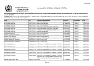 05/07/2016
NOME CPF UNIDADE JURISDICIONADA PROCESSO DELIBERAÇÃO DATA
Relação dos responsáveis que tiveram suas contas relativas ao exercício de cargos ou funções públicas julgadas irregulares, por decisão irrecorrível, nos 08 (oito) anos anteriores ao
pleito de 02/10/2016.
LEGENDA: PC = Prestação de Contas; PE = Prestação de Contas Especial; TC = Tomada de Contas; DE = Denúncia; AE = Auditoria Especial; RO = Recurso Ordinário; RA = Recurso de Agravo; ED = Embargos de Declaração; EI =Embargos
Infringentes; PR = Pedido de Rescisão; D = Decisão; A = Acórdão.
Anexo ao Ofício TC/CORG nº 02/2016, de 05/07/2016ESTADO DE PERNAMBUCO
TRIBUNAL DE CONTAS
CORREGEDORIA-GERAL
EZAÚ GOMES DA SILVA 037.723.574-15 PREFEITURA TEREZINHA AE 0703061-7 A 0264/13 23/03/2013
EZAÚ GOMES DA SILVA 037.723.574-15 PREFEITURA TEREZINHA PC 0690077-0 A 0418/13 17/04/2013
EZAÚ GOMES DA SILVA 037.723.574-15 PREFEITURA TEREZINHA RO 1203457-5 A 0418/13 17/04/2013
EZAÚ GOMES DA SILVA 037.723.574-15 FUNDO MUNICIPAL DE SAÚDE DE TEREZINHA PC 0990121-8 A 0468/14 28/04/2015
EZAÚ GOMES DA SILVA 037.723.574-15 FUNDO MUNICIPAL DE SAÚDE DE TEREZINHA PR 1204707-7 A 0468/15 28/04/2015
EZAÚ GOMES DA SILVA 037.723.574-15 FUNDO MUNICIPAL DE SAÚDE DE TEREZINHA PR 1301988-0 A 0468/15 28/04/2015EZAÚ GOMES DA SILVA 037.723.574-15 FUNDO MUNICIPAL DE SAÚDE DE TEREZINHA PR 1301988-0 A 0468/15 28/04/2015
EZAÚ GOMES DA SILVA 037.723.574-15 PREFEITURA TEREZINHA PC 0890070-0 A 0512/15 05/05/2015
EZAÚ GOMES DA SILVA 037.723.574-15 PREFEITURA TEREZINHA PR 1401954-1 A 0512/15 05/05/2015
EZEQUIEL FRANCISCO DE MOURA 698.103.978-87 CÂMARA IGARASSU PC 0501092-5 D 0111/10 02/03/2010
EZEQUIEL LIMA DA SILVA 023.281.494-56 PREFEITURA PRIMAVERA PC 0930061-2 A 1009/15 15/07/2015
EZEQUIEL LIMA DA SILVA 023.281.494-56 PREFEITURA PRIMAVERA PR 1500785-6 A 1009/15 15/07/2015
EZEQUIEL RODRIGUES DE ALMEIDA 586.985.824-00 PREFEITURA OLINDA PC 1002393-8 A 0166/15 06/03/2015
EZEQUIEL RODRIGUES DE ALMEIDA 586.985.824-00 PREFEITURA OLINDA RO 1307222-5 A 0166/15 06/03/2015
EZI FRANCISCA DA SILVA 439.915.644-91 INSTITUTO DE PREVIDÊNCIA DE IGARASSU – IGAPREVI PC 0610038-7 A 0389/10 23/09/2010
EZI FRANCISCA DA SILVA 439.915.644-91 INSTITUTO DE PREVIDÊNCIA DE IGARASSU – IGAPREVI RO 1002773-7 A 0389/10 23/09/2010
EZI FRANCISCA DA SILVA 439.915.644-91 INSTITUTO DE PREVIDÊNCIA DE IGARASSU – IGAPREVI PC 0710008-5 A 0543/10 21/12/2010
EZI FRANCISCA DA SILVA 439.915.644-91 INSTITUTO DE PREVIDÊNCIA DE IGARASSU – IGAPREVI RO 1001166-3 A 0543/10 21/12/2010
EZI FRANCISCA DA SILVA 439.915.644-91 INSTITUTO DE PREVIDÊNCIA DE IGARASSU – IGAPREVI ED 1004066-3 A 0543/10 21/12/2010
FABIANA FRANCISCA DE LIMA 040.037.744-69
CONVÊNIO Nº 52/2003 PRORURAL / ASSOCIAÇÃO DAS
MÃES, FAMÍLIAS CARENTES E AGRICULTORES DE FEIRA
NOVA TC 1305940-3 A 1646/14 24/12/2014
60/212
 