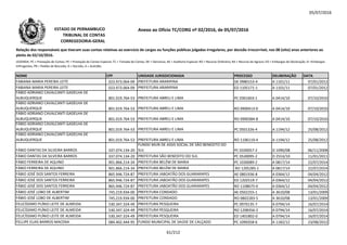 05/07/2016
NOME CPF UNIDADE JURISDICIONADA PROCESSO DELIBERAÇÃO DATA
Relação dos responsáveis que tiveram suas contas relativas ao exercício de cargos ou funções públicas julgadas irregulares, por decisão irrecorrível, nos 08 (oito) anos anteriores ao
pleito de 02/10/2016.
LEGENDA: PC = Prestação de Contas; PE = Prestação de Contas Especial; TC = Tomada de Contas; DE = Denúncia; AE = Auditoria Especial; RO = Recurso Ordinário; RA = Recurso de Agravo; ED = Embargos de Declaração; EI =Embargos
Infringentes; PR = Pedido de Rescisão; D = Decisão; A = Acórdão.
Anexo ao Ofício TC/CORG nº 02/2016, de 05/07/2016ESTADO DE PERNAMBUCO
TRIBUNAL DE CONTAS
CORREGEDORIA-GERAL
FABIANA MARIA PEREIRA LEITE 023.973.064-09 PREFEITURA ARARIPINA DE 0980153-4 A 1101/11 07/01/2012
FABIANA MARIA PEREIRA LEITE 023.973.064-09 PREFEITURA ARARIPINA ED 1105171-1 A 1101/11 07/01/2012
FÁBIO ADRIANO CAVALCANTI GADELHA DE
ALBUQUERQUE 801.019.764-53 PREFEITURA ABREU E LIMA PC 0301603-1 A 0414/10 07/10/2010
FÁBIO ADRIANO CAVALCANTI GADELHA DE
ALBUQUERQUE 801.019.764-53 PREFEITURA ABREU E LIMA RO 0900413-0 A 0414/10 07/10/2010801.019.764-53 RO 0900413-0 A 0414/10 07/10/2010
FÁBIO ADRIANO CAVALCANTI GADELHA DE
ALBUQUERQUE 801.019.764-53 PREFEITURA ABREU E LIMA RO 0900384-8 A 0414/10 07/10/2010
FÁBIO ADRIANO CAVALCANTI GADELHA DE
ALBUQUERQUE 801.019.764-53 PREFEITURA ABREU E LIMA PC 0501326-4 A 1194/12 25/08/2012
FÁBIO ADRIANO CAVALCANTI GADELHA DE
ALBUQUERQUE 801.019.764-53 PREFEITURA ABREU E LIMA RO 1106119-4 A 1194/12 25/08/2012
FÁBIO DANTAS DA SILVEIRA BARROS 337.074.134-20
FUNDO MUN DE ASSIS SOCIAL DE SÃO BENEDITO DO
SUL PC 0330057-2 D 1090/08 06/11/2008
FÁBIO DANTAS DA SILVEIRA BARROS 337.074.134-20 PREFEITURA SÃO BENEDITO DO SUL PC 0530095-2 D 2553/10 11/01/2011
FÁBIO FERREIRA DE AQUINO 901.866.214-34 PREFEITURA BELÉM DE MARIA PC 1030089-2 A 0817/14 22/07/2014
FÁBIO FERREIRA DE AQUINO 901.866.214-34 PREFEITURA BELÉM DE MARIA RO 1205285-1 A 0817/14 22/07/2014
FÁBIO JOSÉ DOS SANTOS FERREIRA 865.946.724-87 PREFEITURA JABOATÃO DOS GUARARAPES AE 0801936-8 A 0364/12 04/04/2012
FÁBIO JOSÉ DOS SANTOS FERREIRA 865.946.724-87 PREFEITURA JABOATÃO DOS GUARARAPES ED 1202519-7 A 0364/12 04/04/2012
FÁBIO JOSÉ DOS SANTOS FERREIRA 865.946.724-87 PREFEITURA JABOATÃO DOS GUARARAPES RO 1108675-0 A 0364/12 04/04/2012
FÁBIO JOSÉ LOBO DE ALBERTIM 745.219.934-00 PREFEITURA CONDADO AE 0502255-1 A 3610/08 13/01/2009
FÁBIO JOSÉ LOBO DE ALBERTIM 745.219.934-00 PREFEITURA CONDADO RO 0802283-5 A 3610/08 13/01/2009
FELICÍSSIMO PLÍNIO LEITE DE ALMEIDA 530.347.324-49 PREFEITURA PESQUEIRA PC 0970135-7 A 0794/14 16/07/2014
FELICÍSSIMO PLÍNIO LEITE DE ALMEIDA 530.347.324-49 PREFEITURA PESQUEIRA RO 1208356-2 A 0794/14 16/07/2014
FELICÍSSIMO PLÍNIO LEITE DE ALMEIDA 530.347.324-49 PREFEITURA PESQUEIRA ED 1401802-0 A 0794/14 16/07/2014
FELLIPE ELIAS BARROS MACENA 084.402.444-95 FUNDO MUNICIPAL DE SAÚDE DE CALÇADO PC 1090358-6 A 1182/12 23/08/2012
61/212
 