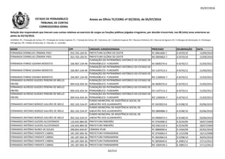 05/07/2016
NOME CPF UNIDADE JURISDICIONADA PROCESSO DELIBERAÇÃO DATA
Relação dos responsáveis que tiveram suas contas relativas ao exercício de cargos ou funções públicas julgadas irregulares, por decisão irrecorrível, nos 08 (oito) anos anteriores ao
pleito de 02/10/2016.
LEGENDA: PC = Prestação de Contas; PE = Prestação de Contas Especial; TC = Tomada de Contas; DE = Denúncia; AE = Auditoria Especial; RO = Recurso Ordinário; RA = Recurso de Agravo; ED = Embargos de Declaração; EI =Embargos
Infringentes; PR = Pedido de Rescisão; D = Decisão; A = Acórdão.
Anexo ao Ofício TC/CORG nº 02/2016, de 05/07/2016ESTADO DE PERNAMBUCO
TRIBUNAL DE CONTAS
CORREGEDORIA-GERAL
FERNANDA DORNELAS CÂMARA PAES 053.703.104-91 PREFEITURA GLÓRIA DO GOITÁ PC 0001600-7 A 0370/10 15/09/2010
FERNANDA DORNELAS CÂMARA PAES 053.703.104-91 PREFEITURA GLÓRIA DO GOITÁ RO 0904863-7 A 0370/10 15/09/2010
FERNANDA FERRAZ GOIANA MODESTO 336.967.134-49
FUNDAÇÃO DO PATRIMÔNIO HISTÓRICO DO ESTADO DE
PERNAMBUCO- FUNDARPE AE 0600276-6 A 0276/12 21/03/2012
FERNANDA FERRAZ GOIANA MODESTO 336.967.134-49
FUNDAÇÃO DO PATRIMÔNIO HISTÓRICO DO ESTADO DE
PERNAMBUCO- FUNDARPE ED 1107513-2 A 0276/12 21/03/2012336.967.134-49 ED 1107513-2 A 0276/12 21/03/2012
FERNANDA FERRAZ GOIANA MODESTO 336.967.134-49
FUNDAÇÃO DO PATRIMÔNIO HISTÓRICO DO ESTADO DE
PERNAMBUCO- FUNDARPE RO 1200026-7 A 0276/12 21/03/2012
FERNANDO ALFREDO GUEDES PEREIRA DE MELLO
FREYRE 004.416.434-34
FUNDAÇÃO DO PATRIMÔNIO HISTÓRICO DO ESTADO DE
PERNAMBUCO- FUNDARPE AE 0600276-6 A 0276/12 21/03/2012
FERNANDO ALFREDO GUEDES PEREIRA DE MELLO
FREYRE 004.416.434-34
FUNDAÇÃO DO PATRIMÔNIO HISTÓRICO DO ESTADO DE
PERNAMBUCO- FUNDARPE ED 1107513-2 A 0276/12 21/03/2012
FERNANDO ALFREDO GUEDES PEREIRA DE MELLO
FREYRE 004.416.434-34
FUNDAÇÃO DO PATRIMÔNIO HISTÓRICO DO ESTADO DE
PERNAMBUCO- FUNDARPE RO 1200026-7 A 0276/12 21/03/2012
FERNANDO ANTONIO BORGES GALVÃO DE MELO 002.165.534-07
FUNDO MUNICIPAL DE ASSISTÊNCIA SOCIAL DE
JABOATÃO DOS GUARARAPES PC 0420023-8 A 0198/10 03/06/2010
FERNANDO ANTONIO BORGES GALVÃO DE MELO 002.165.534-07
FUNDO MUNICIPAL DE ASSISTÊNCIA SOCIAL DE
JABOATÃO DOS GUARARAPES RO 0800886-3 A 0198/10 03/06/2010
FERNANDO ANTONIO BORGES GALVÃO DE MELO 002.165.534-07
FUNDO MUNICIPAL DE ASSISTÊNCIA SOCIAL DE
JABOATÃO DOS GUARARAPES ED 0900973-5 A 0198/10 03/06/2010
FERNANDO ANTÔNIO GUEDES ALCOFORADO 126.645.884-00 PREFEITURA RIBEIRÃO PC 9702006-0 A 0234/09 28/07/2009
FERNANDO ANTÔNIO GUEDES ALCOFORADO 126.645.884-00 PREFEITURA RIBEIRÃO RO 0301524-5 A 0234/09 28/07/2009
FERNANDO ANTÔNIO NUNES DE SOUZA 390.842.644-87 CÂMARA IPUBI PC 0880040-6 D 1456/09 02/02/2010
FERNANDO ANTÔNIO PARENTE CABRAL 181.287.004-30 PREFEITURA PARNAMIRIM PC 0750063-4 D 1222/08 16/12/2008
FERNANDO ANTÔNIO PARENTE CABRAL 181.287.004-30 PREFEITURA PARNAMIRIM PC 0650063-8 D 0298/10 30/03/2010
FERNANDO ANTÔNIO PARENTE CABRAL 181.287.004-30 PREFEITURA PARNAMIRIM PC 0850049-6 A 2085/12 27/12/2012
FERNANDO ANTÔNIO PARENTE CABRAL 181.287.004-30 PREFEITURA PARNAMIRIM RO 1004549-1 A 2085/12 27/12/2012
62/212
 