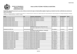 05/07/2016
NOME CPF UNIDADE JURISDICIONADA PROCESSO DELIBERAÇÃO DATA
Relação dos responsáveis que tiveram suas contas relativas ao exercício de cargos ou funções públicas julgadas irregulares, por decisão irrecorrível, nos 08 (oito) anos anteriores ao
pleito de 02/10/2016.
LEGENDA: PC = Prestação de Contas; PE = Prestação de Contas Especial; TC = Tomada de Contas; DE = Denúncia; AE = Auditoria Especial; RO = Recurso Ordinário; RA = Recurso de Agravo; ED = Embargos de Declaração; EI =Embargos
Infringentes; PR = Pedido de Rescisão; D = Decisão; A = Acórdão.
Anexo ao Ofício TC/CORG nº 02/2016, de 05/07/2016ESTADO DE PERNAMBUCO
TRIBUNAL DE CONTAS
CORREGEDORIA-GERAL
FERNANDO ANTÔNIO RIBEIRO 034.145.744-20 PREFEITURA MUNICIPAL DE BONITO PC 0740076-7 A 1536/14 11/12/2014
FERNANDO ANTÔNIO RIBEIRO 034.145.744-20 PREFEITURA MUNICIPAL DE BONITO RO 1301817-6 A 1536/14 11/12/2014
FERNANDO ANTÔNIO RIBEIRO 034.145.744-20 PREFEITURA MUNICIPAL DE BONITO PR 1504607-2 A 0646/16 23/06/2016
FERNANDO ANTONIO SEIXAS DA SILVA 082.009.984-87 CSURB- RECIFE PC 0001652-4 A 1216/11 24/01/2012
FERNANDO ANTONIO SEIXAS DA SILVA 082.009.984-87 CSURB- RECIFE RO 0807255-3 A 1216/11 24/01/2012
FERNANDO ANTONIO SEIXAS DA SILVA 082.009.984-87 CSURB- RECIFE RO 0807262-0 A 1216/11 24/01/2012FERNANDO ANTONIO SEIXAS DA SILVA 082.009.984-87 CSURB- RECIFE RO 0807262-0 A 1216/11 24/01/2012
FERNANDO ANTONIO SEIXAS DA SILVA 082.009.984-87 CSURB- RECIFE ED 1003749-4 A 1216/11 24/01/2012
FERNANDO ESTEVÃO VAZ 440.154.454-49
PRORURAL/ ASSOCIAÇÃO COMUNITÁRIA DOS
PEQUENOS FABRICANTES DE QUEIJO DO MUNICÍPIO DE
PEDRA PE 1202001-1 A 1315/12 15/09/2012
FERNANDO JOSÉ DE SOUZA 018.432.494-72
CONVÊNIO Nº 169/93 PRORURAL / FUNDAÇÃO
BENEFICENTE SÃO JOSÉ PE 9508419-8 D 0635/09 09/07/2009
FERNANDO JOSÉ LUCIANO DOS SANTOS 083.995.574-04 PREFEITURA JABOTÃO DOS GUARARAPES ED 1306835-0 A 1688/14 07/01/2015
FERNANDO JOSÉ LUCIANO DOS SANTOS 083.995.574-04 PREFEITURA JABOTÃO DOS GUARARAPES PC 0720036-5 A 1688/14 07/01/2015
FERNANDO JOSÉ LUCIANO DOS SANTOS 083.995.574-04 PREFEITURA JABOTÃO DOS GUARARAPES RO 1207410-0 A 1688/14 07/01/2015
FERNANDO JOSÉ LUCIANO DOS SANTOS 083.995.574-04 PREFEITURA JABOTÃO DOS GUARARAPES RO 1207416-0 A 1688/14 07/01/2015
FERNANDO JOSÉ LUCIANO DOS SANTOS 083.995.574-04 PREFEITURA JABOTÃO DOS GUARARAPES RO 1207429-9 A 1688/14 07/01/2015
FERNANDO JOSÉ LUCIANO DOS SANTOS 083.995.574-04 PREFEITURA JABOTÃO DOS GUARARAPES RO 1207351-9 A 1688/14 07/01/2015
FERNANDO LUIZ URQUIZA LIMA 334.721.574-53 PREFEITURA SIRINHAÉM PC 0830066-5 A 0547/15 08/05/2015
FERNANDO LUIZ URQUIZA LIMA 334.721.574-53 PREFEITURA SIRINHAÉM RO 1203207-4 A 0547/15 08/05/2015
FERNANDO LUIZ URQUIZA LIMA 334.721.574-53 PREFEITURA SIRINHAÉM PR 1405298-2 A 0547/15 08/05/2015
FERNANDO LUIZ URQUIZA LIMA 334.721.574-53 PREFEITURA SIRINHAÉM ED 1408404-1 A 0547/15 08/05/2015
FERNANDO LUIZ URQUIZA LIMA 334.721.574-53 PREFEITURA SIRINHAÉM PC 1230031-7 A 1611/15 10/10/2015
FERNANDO LUIZ URQUIZA LIMA 334.721.574-53 PREFEITURA SIRINHAÉM RO 1407472-2 A 1611/15 10/10/2015
FERNANDO MELO DA SILVA 741.995.954-49 CÂMARA CATENDE PC 0530016-2 A 3670/08 10/03/2009
63/212
 