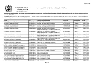 05/07/2016
NOME CPF UNIDADE JURISDICIONADA PROCESSO DELIBERAÇÃO DATA
Relação dos responsáveis que tiveram suas contas relativas ao exercício de cargos ou funções públicas julgadas irregulares, por decisão irrecorrível, nos 08 (oito) anos anteriores ao
pleito de 02/10/2016.
LEGENDA: PC = Prestação de Contas; PE = Prestação de Contas Especial; TC = Tomada de Contas; DE = Denúncia; AE = Auditoria Especial; RO = Recurso Ordinário; RA = Recurso de Agravo; ED = Embargos de Declaração; EI =Embargos
Infringentes; PR = Pedido de Rescisão; D = Decisão; A = Acórdão.
Anexo ao Ofício TC/CORG nº 02/2016, de 05/07/2016ESTADO DE PERNAMBUCO
TRIBUNAL DE CONTAS
CORREGEDORIA-GERAL
FERNANDO MELO DA SILVA 741.995.954-49 CÂMARA CATENDE RO 0803163-0 A 3670/08 10/03/2009
FERNANDO MOREIRA DE LIMA 864.478.664-49 CÂMARA JABOATÃO DOS GUARARAPES AE 0703310-2 A 0208/09 09/07/2009
FERNANDO MOREIRA DE LIMA 864.478.664-49 CÂMARA JABOATÃO DOS GUARARAPES RO 0806694-2 A 0208/09 09/07/2009
FERNANDO MOREIRA DE LIMA 864.478.664-49 CÂMARA JABOATÃO DOS GUARARAPES AE 0803422-9 D 0796/09 26/08/2009
FERNANDO MOREIRA DE LIMA 864.478.664-49 CÂMARA JABOATÃO DOS GUARARAPES AE 0920075-7 A 0060/12 08/02/2012
EMPRESA MUNICIPAL DE DESENVOLVIMENTO DO
FERNANDO RODRIGUES WANDERLEY 021.888.994-15
EMPRESA MUNICIPAL DE DESENVOLVIMENTO DO
JABOATÃO DOS GUARARAPES- EMDEJA PC 0820039-7 A 1943/12 05/12/2012
FERNANDO RODRIGUES WANDERLEY 021.888.994-15
EMPRESA MUNICIPAL DE DESENVOLVIMENTO DO
JABOATÃO DOS GUARARAPES- EMDEJA PC 0820014-2 A 1924/13 30/11/2013
FERNANDO RODRIGUES WANDERLEY 021.888.994-15
EMPRESA MUNICIPAL DE DESENVOLVIMENTO DO
JABOATÃO DOS GUARARAPES- EMDEJA RO 1206717-9 A 1924/13 30/11/2013
FERNANDO RODRIGUES WANDERLEY 021.888.994-15
EMPRESA MUNICIPAL DE DESENVOLVIMENTO DO
JABOATÃO DOS GUARARAPES- EMDEJA RO 1206718-0 A 1924/13 30/11/2013
FERNANDO RODRIGUES WANDERLEY 021.888.994-15
EMPRESA MUNICIPAL DE DESENVOLVIMENTO DO
JABOATÃO DOS GUARARAPES- EMDEJA ED 1306078-8 A 1924/13 30/11/2013
FLÁUCIO ARAÚJO GUIMARÃES 896.962.204-72 CÂMARA AMARAJI AE 1106535-7 A 0992/13 23/07/2013
FLÁVIA CARDOSO DE ALBUQUERQUE MELLO 961.050.544-91 PREFEITURA OLINDA AE 1105454-2 A 0001/14 14/01/2014
FLÁVIA CARDOSO DE ALBUQUERQUE MELLO 961.050.544-91 PREFEITURA OLINDA RO 1303202-1 A 0001/14 14/01/2014
FLÁVIA CARDOSO DE ALBUQUERQUE MELLO 961.050.544-91 PREFEITURA OLINDA ED 1306180-0 A 0001/14 14/01/2014
FLÁVIO COSTA DA SILVA 766.844.074-72 PREFEITURA SÃO LOURENÇO DA MATA AE 0900128-1 A 1707/14 08/01/2015
FLÁVIO DE SOUZA LIMA 898.957.894-91 PREFEITURA TORITAMA AE 1260203-6 A 1375/13 21/09/2013
FLÁVIO DE SOUZA LIMA 898.957.894-91 PREFEITURA TORITAMA AE 1360025-4 A 1538/14 11/12/2014
FLÁVIO VIEIRA GADELHA DE ALBUQUERQUE 019.920.894-85 PREFEITURA ABREU E LIMA PC 1202613-0 A 1585/15 07/10/2015
FLÁVIO VIEIRA GADELHA DE ALBUQUERQUE 019.920.894-85 PREFEITURA ABREU E LIMA RO 1400012-0 A 1585/15 07/10/2015
FLÁVIO VIEIRA GADELHA DE ALBUQUERQUE 019.920.894-85 PREFEITURA ABREU E LIMA ED 1400670-4 A 1585/15 07/10/2015
FLORISVAL PROTÁSIO DA SILVA 066.906.884-53 PREFEITURA JUPI PC 0190086-9 A 3656/08 03/02/2009
64/212
 
