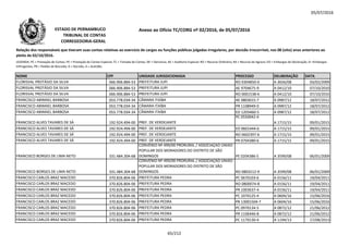 05/07/2016
NOME CPF UNIDADE JURISDICIONADA PROCESSO DELIBERAÇÃO DATA
Relação dos responsáveis que tiveram suas contas relativas ao exercício de cargos ou funções públicas julgadas irregulares, por decisão irrecorrível, nos 08 (oito) anos anteriores ao
pleito de 02/10/2016.
LEGENDA: PC = Prestação de Contas; PE = Prestação de Contas Especial; TC = Tomada de Contas; DE = Denúncia; AE = Auditoria Especial; RO = Recurso Ordinário; RA = Recurso de Agravo; ED = Embargos de Declaração; EI =Embargos
Infringentes; PR = Pedido de Rescisão; D = Decisão; A = Acórdão.
Anexo ao Ofício TC/CORG nº 02/2016, de 05/07/2016ESTADO DE PERNAMBUCO
TRIBUNAL DE CONTAS
CORREGEDORIA-GERAL
FLORISVAL PROTÁSIO DA SILVA 066.906.884-53 PREFEITURA JUPI RO 0304850-0 A 3656/08 03/02/2009
FLORISVAL PROTÁSIO DA SILVA 066.906.884-53 PREFEITURA JUPI AE 9704675-9 A 0412/10 07/10/2010
FLORISVAL PROTÁSIO DA SILVA 066.906.884-53 PREFEITURA JUPI RO 0001538-6 A 0412/10 07/10/2010
FRANCISCO ABIMAEL BARBOSA 053.778.034-34 CÂMARA ITAÍBA AE 0803015-7 A 0987/12 18/07/2012
FRANCISCO ABIMAEL BARBOSA 053.778.034-34 CÂMARA ITAÍBA PR 1108949-0 A 0987/12 18/07/2012
FRANCISCO ABIMAEL BARBOSA 053.778.034-34 CÂMARA ITAÍBA ED 1203460-5 A 0987/12 18/07/2012FRANCISCO ABIMAEL BARBOSA 053.778.034-34 CÂMARA ITAÍBA ED 1203460-5 A 0987/12 18/07/2012
FRANCISCO ALVES TAVARES DE SÁ 192.924.494-00 PREF. DE VERDEJANTE
PC 0550042-4
A 1715/15 09/01/2015
FRANCISCO ALVES TAVARES DE SÁ 192.924.494-00 PREF. DE VERDEJANTE ED 0601444-6 A 1715/15 09/01/2015
FRANCISCO ALVES TAVARES DE SÁ 192.924.494-00 PREF. DE VERDEJANTE RO 0602397-6 A 1715/15 09/01/2015
FRANCISCO ALVES TAVARES DE SÁ 192.924.494-00 PREF. DE VERDEJANTE PR 0704380-6 A 1715/15 09/01/2015
FRANCISCO BORGES DE LIMA NETO 331.484.304-68
CONVÊNIO Nº 499/00 PRORURAL / ASSOCIAÇÃO UNIÃO
POPULAR DOS MORADORES DO DISTRITO DE SÃO
DOMINGOS PE 0204386-5 A 3599/08 06/01/2009
FRANCISCO BORGES DE LIMA NETO 331.484.304-68
CONVÊNIO Nº 499/00 PRORURAL / ASSOCIAÇÃO UNIÃO
POPULAR DOS MORADORES DO DISTRITO DE SÃO
DOMINGOS RO 0803212-9 A 3599/08 06/01/2009
FRANCISCO CARLOS BRAZ MACEDO 370.826.804-06 PREFEITURA PEDRA PC 0670103-6 A 0156/11 19/04/2011
FRANCISCO CARLOS BRAZ MACEDO 370.826.804-06 PREFEITURA PEDRA RO 0800074-8 A 0156/11 19/04/2011
FRANCISCO CARLOS BRAZ MACEDO 370.826.804-06 PREFEITURA PEDRA PR 1003637-4 A 0156/11 19/04/2011
FRANCISCO CARLOS BRAZ MACEDO 370.826.804-06 PREFEITURA PEDRA PC 1070125-4 A 0604/16 15/06/2016
FRANCISCO CARLOS BRAZ MACEDO 370.826.804-06 PREFEITURA PEDRA PR 13001504-7 A 0604/16 15/06/2016
FRANCISCO CARLOS BRAZ MACEDO 370.826.804-06 PREFEITURA PEDRA PC 0970134-5 A 0872/12 21/06/2012
FRANCISCO CARLOS BRAZ MACEDO 370.826.804-06 PREFEITURA PEDRA PR 1106446-8 A 0872/12 21/06/2012
FRANCISCO CARLOS BRAZ MACEDO 370.826.804-06 PREFEITURA PEDRA PC 1170130-4 A 1194/13 27/08/2013
65/212
 