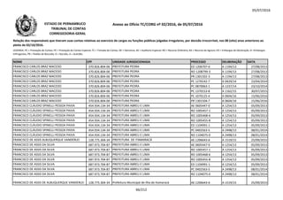 05/07/2016
NOME CPF UNIDADE JURISDICIONADA PROCESSO DELIBERAÇÃO DATA
Relação dos responsáveis que tiveram suas contas relativas ao exercício de cargos ou funções públicas julgadas irregulares, por decisão irrecorrível, nos 08 (oito) anos anteriores ao
pleito de 02/10/2016.
LEGENDA: PC = Prestação de Contas; PE = Prestação de Contas Especial; TC = Tomada de Contas; DE = Denúncia; AE = Auditoria Especial; RO = Recurso Ordinário; RA = Recurso de Agravo; ED = Embargos de Declaração; EI =Embargos
Infringentes; PR = Pedido de Rescisão; D = Decisão; A = Acórdão.
Anexo ao Ofício TC/CORG nº 02/2016, de 05/07/2016ESTADO DE PERNAMBUCO
TRIBUNAL DE CONTAS
CORREGEDORIA-GERAL
FRANCISCO CARLOS BRAZ MACEDO 370.826.804-06 PREFEITURA PEDRA ED 1206707-6 A 1194/13 27/08/2013
FRANCISCO CARLOS BRAZ MACEDO 370.826.804-06 PREFEITURA PEDRA RO 1208799-3 A 1194/13 27/08/2013
FRANCISCO CARLOS BRAZ MACEDO 370.826.804-06 PREFEITURA PEDRA PR 1301502-3 A 1194/13 27/08/2013
FRANCISCO CARLOS BRAZ MACEDO 370.826.804-06 PREFEITURA PEDRA PC 1270142-7 A 0429/14 23/04/2014
FRANCISCO CARLOS BRAZ MACEDO 370.826.804-06 PREFEITURA PEDRA PC 0870063-1 A 1237/14 23/10/2014
FRANCISCO CARLOS BRAZ MACEDO 370.826.804-06 PREFEITURA PEDRA PC 1370153-8 A 1162/15 30/07/2015FRANCISCO CARLOS BRAZ MACEDO 370.826.804-06 PREFEITURA PEDRA PC 1370153-8 A 1162/15 30/07/2015
FRANCISCO CARLOS BRAZ MACEDO 370.826.804-06 PREFEITURA PEDRA PC 1070125-4 A 0604/16 15/06/2016
FRANCISCO CARLOS BRAZ MACEDO 370.826.804-06 PREFEITURA PEDRA PR 1301504-7 A 0604/16 15/06/2016
FRANCISCO CLÁUDIO SPINELLI PESSOA PAIVA 454.934.134-34 PREFEITURA ABREU E LIMA AE 0605447-0 A 1254/13 05/09/2013
FRANCISCO CLÁUDIO SPINELLI PESSOA PAIVA 454.934.134-34 PREFEITURA ABREU E LIMA RO 1005457-1 A 1254/13 05/09/2013
FRANCISCO CLÁUDIO SPINELLI PESSOA PAIVA 454.934.134-34 PREFEITURA ABREU E LIMA RO 1005468-6 A 1254/13 05/09/2013
FRANCISCO CLÁUDIO SPINELLI PESSOA PAIVA 454.934.134-34 PREFEITURA ABREU E LIMA RO 1005455-8 A 1254/13 05/09/2013
FRANCISCO CLÁUDIO SPINELLI PESSOA PAIVA 454.934.134-34 PREFEITURA ABREU E LIMA ED 1104991-1 A 1254/13 05/09/2013
FRANCISCO CLÁUDIO SPINELLI PESSOA PAIVA 454.934.134-34 PREFEITURA ABREU E LIMA PC 0402563-5 A 2498/13 08/01/2014
FRANCISCO CLÁUDIO SPINELLI PESSOA PAIVA 454.934.134-34 PREFEITURA ABREU E LIMA RO 1104075-0 A 2498/13 08/01/2014
FRANCISCO DE ASSIS ALBUQUERQUE VANDERLEI 128.775.304-34 PREFEITURA DE ITAMARACÁ AE 1206643-6 A 1519/15 25/09/2015
FRANCISCO DE ASSIS DA SILVA 687.973.704-87 PREFEITURA ABREU E LIMA AE 0605447-0 A 1254/13 05/09/2013
FRANCISCO DE ASSIS DA SILVA 687.973.704-87 PREFEITURA ABREU E LIMA RO 1005457-1 A 1254/13 05/09/2013
FRANCISCO DE ASSIS DA SILVA 687.973.704-87 PREFEITURA ABREU E LIMA RO 1005468-6 A 1254/13 05/09/2013
FRANCISCO DE ASSIS DA SILVA 687.973.704-87 PREFEITURA ABREU E LIMA RO 1005455-8 A 1254/13 05/09/2013
FRANCISCO DE ASSIS DA SILVA 687.973.704-87 PREFEITURA ABREU E LIMA ED 1104991-1 A 1254/13 05/09/2013
FRANCISCO DE ASSIS DA SILVA 687.973.704-87 PREFEITURA ABREU E LIMA PC 0402563-5 A 2498/13 08/01/2014
FRANCISCO DE ASSIS DA SILVA 687.973.704-87 PREFEITURA ABREU E LIMA RO 1104075-0 A 2498/13 08/01/2014
FRANCISCO DE ASSIS DE ALBUQUERQUE VANDERLEI 128.775.304-34 Prefeitura Municipal de Ilha de Itamaracá AE 1206643-6 A 1519/15 25/09/2015
66/212
 
