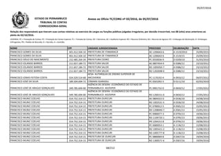 05/07/2016
NOME CPF UNIDADE JURISDICIONADA PROCESSO DELIBERAÇÃO DATA
Relação dos responsáveis que tiveram suas contas relativas ao exercício de cargos ou funções públicas julgadas irregulares, por decisão irrecorrível, nos 08 (oito) anos anteriores ao
pleito de 02/10/2016.
LEGENDA: PC = Prestação de Contas; PE = Prestação de Contas Especial; TC = Tomada de Contas; DE = Denúncia; AE = Auditoria Especial; RO = Recurso Ordinário; RA = Recurso de Agravo; ED = Embargos de Declaração; EI =Embargos
Infringentes; PR = Pedido de Rescisão; D = Decisão; A = Acórdão.
Anexo ao Ofício TC/CORG nº 02/2016, de 05/07/2016ESTADO DE PERNAMBUCO
TRIBUNAL DE CONTAS
CORREGEDORIA-GERAL
FRANCISCO GOMES DA SILVA 401.412.504-10 PREFEITURA DE ITAMARACÁ AE 1206643-6 A 1519/2015 25/09/2015
FRANCISCO GOMES DA SILVA 401.412.504-10 PREFEITURA DE ITAMARACÁ AE 1206643-6 A 1519/15 25/09/2015
FRANCISCO IDÍLIO DO NASCIMENTO 152.485.264-34 PREFEITURA CEDRO PC 0550036-9 D 0209/10 31/03/2010
FRANCISCO IOLANDO BARROS 211.657.184-72 PREFEITURA SALOÁ AE 0807454-9 A 0386/12 23/10/2012
FRANCISCO IOLANDO BARROS 211.657.184-72 PREFEITURA SALOÁ RO 1005950-7 A 0386/12 23/10/2012
FRANCISCO IOLANDO BARROS 211.657.184-72 PREFEITURA SALOÁ RO 1202698-0 A 0386/12 23/10/2012FRANCISCO IOLANDO BARROS 211.657.184-72 PREFEITURA SALOÁ RO 1202698-0 A 0386/12 23/10/2012
FRANCISCO JONAS FEITOSA COSTA 024.329.514-68
AESA- AUTARQUIA DE ENSINO SUPERIOR DE
ARCOVERDE PC 1170192-4 A 0933/12 04/07/2012
FRANCISCO JOSÉ DA SILVA 189.504.694-72 CÂMARA IGARASSU PC 0501092-5 D 0111/10 02/03/2010
FRANCISCO JOSÉ DE ARAÚJO GONÇALVES 349.785.694-00
AGÊNCIA DE DESENV. ECONÔMICO DO ESTADO DE
PERNAMBUCO- AD/DIPER PC 0901732-0 A 0650/12 17/05/2012
FRANCISCO JOSÉ DE ARAÚJO GONÇALVES 349.785.694-00
AGÊNCIA DE DESENV. ECONÔMICO DO ESTADO DE
PERNAMBUCO- AD/DIPER RO 1200151-0 A 0650/12 17/05/2012
FRANCISCO MUNIZ COELHO 014.752.314-15 PREFEITURA OURICURI AE 0804322-0 A 0336/10 24/08/2010
FRANCISCO MUNIZ COELHO 014.752.314-15 PREFEITURA OURICURI RO 1002531-5 A 0336/10 24/08/2010
FRANCISCO MUNIZ COELHO 014.752.314-15 PREFEITURA OURICURI PC 0780012-5 A 0581/13 15/05/2013
FRANCISCO MUNIZ COELHO 014.752.314-15 PREFEITURA OURICURI RO 1208949-7 A 0581/13 15/05/2013
FRANCISCO MUNIZ COELHO 014.752.314-15 PREFEITURA OURICURI PC 0980077-3 A 0795/13 19/06/2013
FRANCISCO MUNIZ COELHO 014.752.314-15 PREFEITURA OURICURI RO 1104733-1 A 0795/13 19/06/2013
FRANCISCO MUNIZ COELHO 014.752.314-15 PREFEITURA OURICURI PR 1204151-8 A 0795/13 19/06/2013
FRANCISCO MUNIZ COELHO 014.752.314-15 PREFEITURA OURICURI PC 0680053-1 A 1136/13 15/08/2013
FRANCISCO MUNIZ COELHO 014.752.314-15 PREFEITURA OURICURI RO 1005421-2 A 1136/13 15/08/2013
FRANCISCO MUNIZ COELHO 014.752.314-15 PREFEITURA OURICURI RO 1005777-8 A 1136/13 15/08/2013
FRANCISCO MUNIZ COELHO 014.752.314-15 PREFEITURA DE OURICURI PC 0880069-8 A 0367/16 19/04/2016
FRANCISCO MUNIZ COELHO 014.752.314-15 PREFEITURA DE OURICURI RO 1300571-6 A 0367/16 19/04/2016
68/212
 