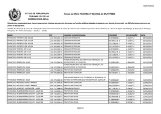 05/07/2016
NOME CPF UNIDADE JURISDICIONADA PROCESSO DELIBERAÇÃO DATA
Relação dos responsáveis que tiveram suas contas relativas ao exercício de cargos ou funções públicas julgadas irregulares, por decisão irrecorrível, nos 08 (oito) anos anteriores ao
pleito de 02/10/2016.
LEGENDA: PC = Prestação de Contas; PE = Prestação de Contas Especial; TC = Tomada de Contas; DE = Denúncia; AE = Auditoria Especial; RO = Recurso Ordinário; RA = Recurso de Agravo; ED = Embargos de Declaração; EI =Embargos
Infringentes; PR = Pedido de Rescisão; D = Decisão; A = Acórdão.
Anexo ao Ofício TC/CORG nº 02/2016, de 05/07/2016ESTADO DE PERNAMBUCO
TRIBUNAL DE CONTAS
CORREGEDORIA-GERAL
FRANCISCO PATRIOTA DE SOUZA 219.849.645-34 CÂMARA PETROLINA AE 0705402-6 A 1547/12 20/10/2012
FRANCISCO PATRIOTA DE SOUZA 219.849.645-34 CÂMARA PETROLINA RO 0903278-2 A 1547/12 20/10/2012
FRANCISCO PATRIOTA DE SOUZA 219.849.645-34 CÂMARA PETROLINA ED 1108273-2 A 1547/12 20/10/2012
FRANCISCO PATRIOTA DE SOUZA 219.849.645-34 CÂMARA PETROLINA ED 1107932-0 A 1547/12 20/10/2012
FRANCISCO PEREIRA DA SILVA 143.093.194-91 CÂMARA PETROLINA AE 0705402-6 A 1547/12 20/10/2012
FRANCISCO PEREIRA DA SILVA 143.093.194-91 CÂMARA PETROLINA RO 0903278-2 A 1547/12 20/10/2012FRANCISCO PEREIRA DA SILVA 143.093.194-91 CÂMARA PETROLINA RO 0903278-2 A 1547/12 20/10/2012
FRANCISCO PEREIRA DA SILVA 143.093.194-91 CÂMARA PETROLINA ED 1108273-2 A 1547/12 20/10/2012
FRANCISCO PEREIRA DA SILVA 143.093.194-91 CÂMARA PETROLINA ED 1107932-0 A 1547/12 20/10/2012
FRANCISCO RAMOS DA SILVA 104.978.384-00
FUNDO MUNICIPAL DO DIREITO DA CRIANÇA E DO
ADOLESCENTE DE OURICURI PC 0580153-9 A 3466/08 16/10/2008
FRANCISCO RAMOS DA SILVA 104.978.384-00
FUNDO MUNICIPAL DO DIREITO DA CRIANÇA E DO
ADOLESCENTE DE OURICURI PR 0803261-0 A 3466/08 16/10/2008
FRANCISCO RAMOS DA SILVA 104.978.384-00 PREFEITURA OURICURI PC 0580077-8 A 0169/09 16/06/2009
FRANCISCO RAMOS DA SILVA 104.978.384-00 PREFEITURA OURICURI RO 0703043-5 A 0169/09 16/06/2009
FRANCISCO RAMOS DA SILVA 104.978.384-00
DER-DEPARTAMENTO DE ESTRADAS DE RODAGEM DO
ESTADO DE PERNAMBUCO/ MUNICÍPIO DE OURICURI PE 1102115-9 A 0389/12 11/04/2012
FRANCISCO RICARDO SOARES RAMOS 034.545.944-05 PREFEITURA OURICURI AE 1080159-5 A 1329/15 22/08/2015
FRANCISCO RICARDO SOARES RAMOS 034.545.944-05 PREFEITURA OURICURI PR 1305067-9 A 1329/15 22/08/2015
FRANCISCO ROMERO VIRGÍNIO DE FARIAS 430.757.544-04 CÂMARA BEZERROS RO 1106742-1 A 0408/13 16/04/2013
FRANCISCO RUBENSMÁRIO CHAVES SIQUEIRA 599.748.004-63 PREFEITURA IPUBI PC 0780019-8 A 0143/10 11/05/2010
FRANCISCO RUBENSMÁRIO CHAVES SIQUEIRA 599.748.004-63 PREFEITURA IPUBI ED 0904509-0 A 0143/10 11/05/2010
FRANCISCO RUBENSMÁRIO CHAVES SIQUEIRA 599.748.004-63 PREFEITURA IPUBI RO 0904908-3 A 0143/10 11/05/2010
FRANCISCO RUBENSMÁRIO CHAVES SIQUEIRA 599.748.004-63 PREFEITURA IPUBI PC 0880064-9 D 0598/10 15/06/2010
FRANCISCO RUBENSMÁRIO CHAVES SIQUEIRA 599.748.004-63 PREFEITURA IPUBI PC 0980081-5 D 0528/11 07/06/2011
69/212
 