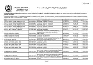 05/07/2016
NOME CPF UNIDADE JURISDICIONADA PROCESSO DELIBERAÇÃO DATA
Relação dos responsáveis que tiveram suas contas relativas ao exercício de cargos ou funções públicas julgadas irregulares, por decisão irrecorrível, nos 08 (oito) anos anteriores ao
pleito de 02/10/2016.
LEGENDA: PC = Prestação de Contas; PE = Prestação de Contas Especial; TC = Tomada de Contas; DE = Denúncia; AE = Auditoria Especial; RO = Recurso Ordinário; RA = Recurso de Agravo; ED = Embargos de Declaração; EI =Embargos
Infringentes; PR = Pedido de Rescisão; D = Decisão; A = Acórdão.
Anexo ao Ofício TC/CORG nº 02/2016, de 05/07/2016ESTADO DE PERNAMBUCO
TRIBUNAL DE CONTAS
CORREGEDORIA-GERAL
ALBERTO GEORGE PEREIRA DE ALBUQUERQUE 355.850.054-72 PREFEITURA BARRA DE GUABIRABA RO 1302257-0 A 1568/14 16/12/2014
ALBERTO GEORGE PEREIRA DE ALBUQUERQUE 355.850.054-72 PREFEITURA BARRA DE GUABIRABA PC 1040094-1 A 1568/14 16/12/2014
ALBERTO GEORGE PEREIRA DE ALBUQUERQUE 355.850.054-72 PREFEITURA BARRA DE GUABIRABA RC 1302257-0 A 1568/14 16/12/2014
ALBERTO GEORGE PEREIRA DE ALBUQUERQUE 355.850.054-72 PREFEITURA BARRA DE GUABIRABA PC 1340153-1 A 0046/15 27/01/2015
ALBERTO SALES DE ASSUNÇÃO SANTOS 281.938.734-91 PREFEITURA ARARIPINA DE 0980153-4 A 1101/11 07/01/2012
ALBERTO SALES DE ASSUNÇÃO SANTOS 281.938.734-91 PREFEITURA ARARIPINA ED 1105171-1 A 1101/11 07/01/2012ALBERTO SALES DE ASSUNÇÃO SANTOS 281.938.734-91 PREFEITURA ARARIPINA ED 1105171-1 A 1101/11 07/01/2012
ALBERTO VIEIRA DE SÁ QUIRINO 028.664.854-75
CONVÊNIO Nº 231/01- SEPLANDES/ PRORURAL /
ASSOCIAÇÃO DOS PRODUTORES DA FAZENDA
PORÇÃOZINHO TE 1208858-4 A 1443/13 02/10/2013
ALBINO CARNEIRO DE ANDRADE 649.691.504-00 PREFEITURA CHÃ DE ALEGRIA PC 0402499-0 A 2189/12 12/01/2013
ALBINO CARNEIRO DE ANDRADE 649.691.504-00 PREFEITURA CHÃ DE ALEGRIA RO 0904493-0 A 2189/12 12/01/2013
ALCIDES NUNES DA SILVA 341.438.744-15
CONVÊNIO Nº 279/99 PRORURAL / COOPERATIVA DE
PRODUÇÃO AGROPECUÁRIA UNIÃO LTDA. PE 1006872-7 A 1067/11 03/01/2012
ALCINDO SALUSTIANO DANTAS FILHO 085.629.034-34 PREFEITURA IPOJUCA PC 0920013-7 A 1056/15 22/07/2015
ALCINDO SALUSTIANO DANTAS FILHO 085.629.034-34 PREFEITURA IPOJUCA ED 1204800-8 A 1056/15 22/07/2015
ALCINDO SALUSTIANO DANTAS FILHO 085.629.034-34 PREFEITURA IPOJUCA ED 1204797-1 A 1056/15 22/07/2015
ALCINDO SALUSTIANO DANTAS FILHO 085.629.034-34 PREFEITURA IPOJUCA RO 1208677-0 A 1056/15 22/07/2015
ALCINDO SALUSTIANO DANTAS FILHO 085.629.034-34 PREFEITURA IPOJUCA RO 1208750-6 A 1056/15 22/07/2015
ALCIR MARREIROS TEIXEIRA 018.522.134-34
INSTITUTO DE PREVIDÊNCIA DOS SERVIDORES PÚBLICOS
DO MUNICÍPIO DO JABOATÃO DOS GUARARAPES PC 0620020-5 D 0051/09 27/02/2009
ALCIR MARREIROS TEIXEIRA 018.522.134-34
INSTITUTO DE PREVIDÊNCIA DOS SERVIDORES PÚBLICOS
DO MUNICÍPIO DO JABOATÃO DOS GUARARAPES PC 0720011-0 D 1113/09 27/10/2009
ALDA CHAVES FELIX DOS SANTOS 412.839.024-00
INSTITUTO DE PREVIDÊNCIA SOCIAL DO MUNICÍPIO DE
ESCADA PC 0502857-7 A 3554/08 10/12/2008
7/212
 