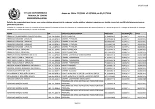 05/07/2016
NOME CPF UNIDADE JURISDICIONADA PROCESSO DELIBERAÇÃO DATA
Relação dos responsáveis que tiveram suas contas relativas ao exercício de cargos ou funções públicas julgadas irregulares, por decisão irrecorrível, nos 08 (oito) anos anteriores ao
pleito de 02/10/2016.
LEGENDA: PC = Prestação de Contas; PE = Prestação de Contas Especial; TC = Tomada de Contas; DE = Denúncia; AE = Auditoria Especial; RO = Recurso Ordinário; RA = Recurso de Agravo; ED = Embargos de Declaração; EI =Embargos
Infringentes; PR = Pedido de Rescisão; D = Decisão; A = Acórdão.
Anexo ao Ofício TC/CORG nº 02/2016, de 05/07/2016ESTADO DE PERNAMBUCO
TRIBUNAL DE CONTAS
CORREGEDORIA-GERAL
FRANCISCO RUBENSMÁRIO CHAVES SIQUEIRA 599.748.004-63 PREFEITURA IPUBI PC 0680056-7 A 1566/12 18/10/2012
FRANCISCO SÁVIO DE CARVALHO 148.533.374-15 CÂMARA PETROLINA AE 0705402-6 A 1547/12 20/10/2012
FRANCISCO SÁVIO DE CARVALHO 148.533.374-15 CÂMARA PETROLINA RO 0903278-2 A 1547/12 20/10/2012
FRANCISCO SÁVIO DE CARVALHO 148.533.374-15 CÂMARA PETROLINA ED 1108273-2 A 1547/12 20/10/2012
FRANCISCO SÁVIO DE CARVALHO 148.533.374-15 CÂMARA PETROLINA ED 1107932-0 A 1547/12 20/10/2012
FRANKLIN FIDELIS DE MOURA 800.761.304-87 PREFEITURA ESCADA AE 1107491-7 A 0985/14 05/09/2014FRANKLIN FIDELIS DE MOURA 800.761.304-87 PREFEITURA ESCADA AE 1107491-7 A 0985/14 05/09/2014
FRANKLIN FIDELIS DE MOURA 800.761.304-87 PREFEITURA ESCADA RO 1306137-9 A 0985/14 05/09/2014
FRANKLIN MARQUES PEREIRA DA SILVA 043.154.274-03 CÂMARA SANTA CRUZ DA BAIXA VERDE AE 0802255-0 D 0342/09 02/06/2009
FRED ÂNGELO LIMA DE CARVALHO 275.935.094-00 CÂMARA PARNAMIRIM PC 0550032-1 A 0493/10 23/11/2010
FRED ÂNGELO LIMA DE CARVALHO 275.935.094-00 CÂMARA PARNAMIRIM ED 0705837-8 A 0493/10 23/11/2010
FRED ÂNGELO LIMA DE CARVALHO 275.935.094-00 CÂMARA PARNAMIRIM PR 1000433-6 A 0493/10 23/11/2010
FREDSON RICARDO BERNARDO DA FONSECA 024.757.514-36 PREFEITURA XEXÉU PC 1030053-3 A 0472/15 28/04/2015
FREDSON RICARDO BERNARDO DA FONSECA 024.757.514-36 PREFEITURA XEXÉU PR 1408323-1 A 0472/15 28/04/2015
FÚLVIO ALEX CANTO DA SILVA 022.532.524-17 CÂMARA IGARASSU PC 0501092-5 D 0111/10 02/03/2010
GEISA MARIA DE ASSUNÇÃO SOARES 046.069.674-20 FUNDO MUNICIPAL DE SAÚDE LAGOA DOS GATOS PC 1030066-1 A 0628/14 06/06/2014
GEISA MARIA DE ASSUNÇÃO SOARES 046.069.674-20 FUNDO MUNICIPAL DE SAÚDE LAGOA DOS GATOS RO 1202566-5 A 0628/14 06/06/2014
GENALDO CARVALHO AMARIZ 535.035.114-15 CÂMARA SANTA MARIA DA BOA VISTA AE 0803777-2 D 0107/09 03/03/2009
GENERINO MARÇAL NUNES 065.741.224-49
PROGRAMA DE APOIO AO PEQUENO PRODUTOR RURAL -
PRORURAL TC 1202655-4 A 2020/13 04/12/2013
GENERINO MARÇAL NUNES 065.741.224-49
PROGRAMA DE APOIO AO PEQUENO PRODUTOR RURAL -
PRORURAL ED 1301548-5 A 2020/13 04/12/2013
GENERINO MARÇAL NUNES 065.741.224-49
PROGRAMA DE APOIO AO PEQUENO PRODUTOR RURAL -
PRORURAL RO 1303507-1 A 2020/13 04/12/2013
GENERINO MARÇAL NUNES 065.741.224-49
PROGRAMA DE APOIO AO PEQUENO PRODUTOR RURAL -
PRORURAL ED 1305288-3 A 2020/13 04/12/2013
70/212
 