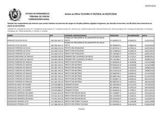 05/07/2016
NOME CPF UNIDADE JURISDICIONADA PROCESSO DELIBERAÇÃO DATA
Relação dos responsáveis que tiveram suas contas relativas ao exercício de cargos ou funções públicas julgadas irregulares, por decisão irrecorrível, nos 08 (oito) anos anteriores ao
pleito de 02/10/2016.
LEGENDA: PC = Prestação de Contas; PE = Prestação de Contas Especial; TC = Tomada de Contas; DE = Denúncia; AE = Auditoria Especial; RO = Recurso Ordinário; RA = Recurso de Agravo; ED = Embargos de Declaração; EI =Embargos
Infringentes; PR = Pedido de Rescisão; D = Decisão; A = Acórdão.
Anexo ao Ofício TC/CORG nº 02/2016, de 05/07/2016ESTADO DE PERNAMBUCO
TRIBUNAL DE CONTAS
CORREGEDORIA-GERAL
GENILDO FELIX DA SILVA 305.950.454-72
FUNDO DE PREVIDÊNCIA DO MUNICÍPIO DE ÁGUA
PRETA PC 0830037-9 A 0066/10 31/03/2010
GENILDO FELIX DA SILVA 305.950.454-72
FUNDO DE PREVIDÊNCIA DO MUNICÍPIO DE ÁGUA
PRETA RO 0904020-1 A 0066/10 31/03/2010
GENILDO FERREIRA DA SILVA 352.460.574-53 PREFEITURA PESQUEIRA PC 0970135-7 A 0794/14 16/07/2014
GENILDO FERREIRA DA SILVA 352.460.574-53 PREFEITURA PESQUEIRA RO 1208356-2 A 0794/14 16/07/2014352.460.574-53 RO 1208356-2 A 0794/14 16/07/2014
GENILDO FERREIRA DA SILVA 352.460.574-53 PREFEITURA PESQUEIRA ED 1401802-0 A 0794/14 16/07/2014
GENILDO MACHADO DE ARAUJO 544.684.184-00 CÂMARA SÃO LOURENÇO DA MATA PC 0720020-1 A 1223/12 30/08/2012
GENILDO MACHADO DE ARAUJO 544.684.184-00 CÂMARA SÃO LOURENÇO DA MATA PR 1201080-7 A 1223/12 30/08/2012
GENIVAL FERREIRA DE ARAÚJO 361.965.764-53 PREFEITURA BETÂNIA PC 0050023-9 A 3439/08 14/10/2008
GENIVAL FERREIRA DE ARAÚJO 361.965.764-53 PREFEITURA BETÂNIA PR 0402332-8 A 3439/08 14/10/2008
GENIVAL FERREIRA DE ARAÚJO 361.965.764-53 PREFEITURA BETÂNIA PC 0450029-5 A 0333/10 18/08/2010
GENIVAL FERREIRA DE ARAÚJO 361.965.764-53 PREFEITURA BETÂNIA RO 0702533-6 A 0333/10 18/08/2010
GENIVAL FERREIRA DE ARAÚJO 361.965.764-53 PREFEITURA BETÂNIA AE 0500704-5 A 0436/10 21/10/2010
GENIVAL FERREIRA DE ARAÚJO 361.965.764-53 PREFEITURA BETÂNIA RO 0807196-2 A 0436/10 21/10/2010
GENIVAL FERREIRA DE ARAÚJO 361.965.764-53 PREFEITURA BETÂNIA PC 0550071-0 A 0450/10 28/10/2010
GENIVAL FERREIRA DE ARAÚJO 361.965.764-53 PREFEITURA BETÂNIA RO 0807057-0 A 0450/10 28/10/2010
GENIVALDO AGEU DA PAIXÃO 319.459.884-87 CÂMARA ESCADA AE 1003786-0 D 2212/10 27/10/2010
GENIVALDO AGEU DA PAIXÃO 319.459.884-87 CÂMARA ESCADA AE 1003501-1 D 2201/10 28/10/2010
GENIVALDO AGEU DA PAIXÃO 319.459.884-87 CÂMARA ESCADA PC 0920035-6 A 1799/12 20/11/2012
GENIVALDO MENEZES DELGADO 774.561.814-20 PREFEITURA ÁGUAS BELAS PC 1290097-7 A 1616/15 14/10/2015
GENIVALDO MENEZES DELGADO 774.561.814-20 PREFEITURA ÁGUAS BELAS RO 1302694-0 A 1616/15 14/10/2015
GENIVALDO MENEZES DELGADO 774.561.814-20 PREFEITURA ÁGUAS BELAS PR 1401026-4 A 1616/15 14/10/2015
GENIVALDO PEREIRA LEITE 127.380.934-34 PREFEITURA SERRA TALHADA PC 0250016-4 D 1166/08 14/01/2009
GENIVALDO PEREIRA LEITE 127.380.934-34 PREFEITURA SERRA TALHADA PC 0450054-4 D 0510/10 01/06/2010
71/212
 