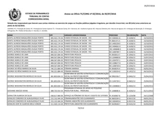 05/07/2016
NOME CPF UNIDADE JURISDICIONADA PROCESSO DELIBERAÇÃO DATA
Relação dos responsáveis que tiveram suas contas relativas ao exercício de cargos ou funções públicas julgadas irregulares, por decisão irrecorrível, nos 08 (oito) anos anteriores ao
pleito de 02/10/2016.
LEGENDA: PC = Prestação de Contas; PE = Prestação de Contas Especial; TC = Tomada de Contas; DE = Denúncia; AE = Auditoria Especial; RO = Recurso Ordinário; RA = Recurso de Agravo; ED = Embargos de Declaração; EI =Embargos
Infringentes; PR = Pedido de Rescisão; D = Decisão; A = Acórdão.
Anexo ao Ofício TC/CORG nº 02/2016, de 05/07/2016ESTADO DE PERNAMBUCO
TRIBUNAL DE CONTAS
CORREGEDORIA-GERAL
GENTIL ALFREDO MAGALHÃES DUQUE PORTO 005.432.174-34 FUNDO ESTADUAL DE SAÚDE - FES ED 1506361-6 A 1628/15 15/10/2015
GENTIL ALFREDO MAGALHÃES DUQUE PORTO 005.432.174-34 FUNDO ESTADUAL DE SAÚDE - FES PC 0601371-5 A 1628/15 15/10/2015
GENTIL ALFREDO MAGALHÃES DUQUE PORTO 005.432.174-34 FUNDO ESTADUAL DE SAÚDE - FES ED 1400228-0 A 1628/15 15/10/2015
GENTIL ALFREDO MAGALHÃES DUQUE PORTO 005.432.174-34 FUNDO ESTADUAL DE SAÚDE - FES RO 1404061-0 A 1628/15 15/10/2015
GENTIL ALFREDO MAGALHÃES DUQUE PORTO 005.432.174-34 FUNDO ESTADUAL DE SAÚDE - FES RO 1406848-5 A 1628/15 15/10/2015
GENTIL ALFREDO MAGALHÃES DUQUE PORTO 005.432.174-34 FUNDO ESTADUAL DE SAÚDE - FES RO 1400789-7 A 1628/15 15/10/2015GENTIL ALFREDO MAGALHÃES DUQUE PORTO 005.432.174-34 FUNDO ESTADUAL DE SAÚDE - FES RO 1400789-7 A 1628/15 15/10/2015
GEORGE AGNELO DE LIMA 848.567.004-30 PREFEITURA IPOJUCA PC 0920013-7 A 1056/15 22/07/2015
GEORGE AGNELO DE LIMA 848.567.004-30 PREFEITURA IPOJUCA ED 1204800-8 A 1056/15 22/07/2015
GEORGE AGNELO DE LIMA 848.567.004-30 PREFEITURA IPOJUCA ED 1204797-1 A 1056/15 22/07/2015
GEORGE AGNELO DE LIMA 848.567.004-30 PREFEITURA IPOJUCA RO 1208677-0 A 1056/15 22/07/2015
GEORGE AGNELO DE LIMA 848.567.004-30 PREFEITURA IPOJUCA RO 1208750-6 A 1056/15 22/07/2015
GEORGE DO RÊGO BARROS DA SILVA 746.221.884-49 CÂMARA AMARAJI PC 0930076-4 D 0106/11 03/02/2011
GEORGE DO RÊGO BARROS DA SILVA 746.221.884-49 CÂMARA AMARAJI AE 1106554-0 A 1452/13 04/10/2013
GEORGE WASHINGTON MEIRELES DA SILVA 381.803.834-15
SECRETARIA DE GESTÃO ESTRATÉGICA E COMUNICAÇÃO
SOCIAL DA PREFEITURA RECIFE AE 0902336-7 A 0465/13 25/04/2013
GEORGE WASHINGTON MEIRELES DA SILVA 381.803.834-15
SECRETARIA DE GESTÃO ESTRATÉGICA E COMUNICAÇÃO
SOCIAL DA PREFEITURA RECIFE ED 1104739-2 A 0465/13 25/04/2013
GEORGE WASHINGTON MEIRELES DA SILVA 381.803.834-15
SECRETARIA DE GESTÃO ESTRATÉGICA E COMUNICAÇÃO
SOCIAL DA PREFEITURA RECIFE RO 1200808-4 A 0465/13 25/04/2013
GEOVANE ARAÚJO VIEIRA 388.735.914-34
PROGRAMA ESTADUAL DE APOIO AO PEQUENO
PRODUTOR RURAL - PRORURAL TC 1208696-4 A 1626/13 01/11/2013
GERAILTON ALMEIDA DA SILVA 038.617.984-09 SERVIÇO AUTÔNOMO DE ÁGUA E ESGOTO DE CATENDE PC 0530067-8 D 1224/08 24/12/2008
GERALDO CISNEIROS DE ALBUQUERQUE FILHO 215.132.444-34 CÂMARAJABOATÃO DOS GUARARAPES AE 0820104-3 A 0557/10 04/01/2011
GERALDO CISNEIROS DE ALBUQUERQUE FILHO 215.132.444-34 CÂMARA JABOATÃO DOS GUARARAPES RO 1003493-6 A 0557/10 04/01/2011
GERALDO JOSÉ DE ALMEIDA MELO JÚNIOR 511.430.114-49 PREFEITURA JABOATÃO DOS GUARARAPES PC 0420028-7 D 0101/10 02/03/2010
72/212
 