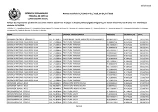 05/07/2016
NOME CPF UNIDADE JURISDICIONADA PROCESSO DELIBERAÇÃO DATA
Relação dos responsáveis que tiveram suas contas relativas ao exercício de cargos ou funções públicas julgadas irregulares, por decisão irrecorrível, nos 08 (oito) anos anteriores ao
pleito de 02/10/2016.
LEGENDA: PC = Prestação de Contas; PE = Prestação de Contas Especial; TC = Tomada de Contas; DE = Denúncia; AE = Auditoria Especial; RO = Recurso Ordinário; RA = Recurso de Agravo; ED = Embargos de Declaração; EI =Embargos
Infringentes; PR = Pedido de Rescisão; D = Decisão; A = Acórdão.
Anexo ao Ofício TC/CORG nº 02/2016, de 05/07/2016ESTADO DE PERNAMBUCO
TRIBUNAL DE CONTAS
CORREGEDORIA-GERAL
GERMANO CALDAS DE SÁ BARRETO 911.357.968-15 FUNDO MUNIC. SAÚDE JABOATÃO DOS GUARARAPES RO 0807192-5 A 0782/11 19/11/2011
GERÔNCIO ANTÔNIO FIGUEIREDO SILVA 327.174.584-68 PREFEITURA TRINDADE PC 0880071-6 A 0329/11 01/09/2011
GERÔNCIO ANTÔNIO FIGUEIREDO SILVA 327.174.584-68 PREFEITURA TRINDADE RO 1005820-5 A 0329/11 01/09/2011
GERÔNCIO ANTÔNIO FIGUEIREDO SILVA 327.174.584-68 PREFEITURA TRINDADE PC 0680065-8 A 0877/11 06/12/2011
GERÔNCIO ANTÔNIO FIGUEIREDO SILVA 327.174.584-68 PREFEITURA TRINDADE RO 0703531-7 A 0877/11 06/12/2011GERÔNCIO ANTÔNIO FIGUEIREDO SILVA 327.174.584-68 PREFEITURA TRINDADE RO 0703531-7 A 0877/11 06/12/2011
GERÔNCIO ANTÔNIO FIGUEIREDO SILVA 327.174.584-68 PREFEITURA TRINDADE ED 0903566-7 A 0877/11 06/12/2011
GERÔNCIO ANTÔNIO FIGUEIREDO SILVA 327.174.584-68 PREFEITURA TRINDADE PR 1105060-3 A 0877/11 06/12/2011
GERÔNCIO ANTÔNIO FIGUEIREDO SILVA 327.174.584-68 PREFEITURA TRINDADE PC 0780036-8 A 1064/11 31/12/2011
GERÔNCIO ANTÔNIO FIGUEIREDO SILVA 327.174.584-68 PREFEITURA TRINDADE RO 1105834-1 A 1064/11 31/12/2011
GERÔNCIO ANTÔNIO FIGUEIREDO SILVA 327.174.584-68 PREFEITURA TRINDADE PC 0980097-9 A 1084/11 05/01/2012
GERÔNCIO ANTÔNIO FIGUEIREDO SILVA 327.174.584-68 PREFEITURA TRINDADE RO 1103593-6 A 1084/11 05/01/2012
GERÔNCIO ANTÔNIO FIGUEIREDO SILVA 327.174.584-68 PREFEITURA TRINDADE PC 1180056-2 A 1503/12 09/10/2012
GERÔNCIO ANTÔNIO FIGUEIREDO SILVA 327.174.584-68 PREFEITURA TRINDADE PC 1080081-5 A 1778/12 27/11/2012
GERÔNCIO ANTÔNIO FIGUEIREDO SILVA 327.174.584-68 PREFEITURA TRINDADE AE 1107486-3 A 2548/13 17/01/2014
GERÔNCIO ANTÔNIO FIGUEIREDO SILVA 327.174.584-68 PREFEITURA TRINDADE PC 1280083-1 A 0663/14 12/06/2014
GERÔNCIO ANTÔNIO FIGUEIREDO SILVA 327.174.584-68 PREFEITURA TRINDADE PC 1380125-9 A 0845/14 26/07/2014
GERSON DE MORAES BELO 592.490.484-91 CÂMARA SÃO BENTO DO UNA AE 0900894-9 D 0806/10 27/07/2010
GERSON DE MORAES BELO 592.490.484-91 CÂMARA SÃO BENTO DO UNA AE 0904916-2 A 0128/11 12/04/2011
GERSON DE MORAES BELO 592.490.484-91 CÂMARA SÃO BENTO DO UNA RO 1100797-7 A 0128/11 12/04/2011
GERSON HENRIQUE DE MELO 030.766.874-68 PREFEITURA JUCATI PC 0590037-2 A 1788/12 15/11/2012
GERSON HENRIQUE DE MELO 030.766.874-68 PREFEITURA JUCATI PC 0390022-8 A 0776/13 15/06/2013
GERSON HENRIQUE DE MELO 030.766.874-68 PREFEITURA JUCATI RO 0705867-6 A 0776/13 15/06/2013
GERSON HENRIQUE DE MELO 030.766.874-68 PREFEITURA JUCATI AE 0204945-4 A 0884/14 08/08/2014
GERSON HENRIQUE DE MELO 030.766.874-68 PREFEITURA JUCATI RO 0301799-0 A 0884/14 08/08/2014
74/212
 