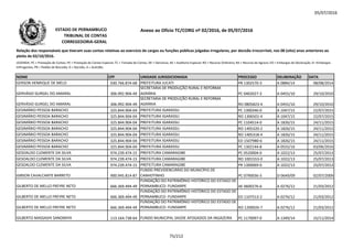 05/07/2016
NOME CPF UNIDADE JURISDICIONADA PROCESSO DELIBERAÇÃO DATA
Relação dos responsáveis que tiveram suas contas relativas ao exercício de cargos ou funções públicas julgadas irregulares, por decisão irrecorrível, nos 08 (oito) anos anteriores ao
pleito de 02/10/2016.
LEGENDA: PC = Prestação de Contas; PE = Prestação de Contas Especial; TC = Tomada de Contas; DE = Denúncia; AE = Auditoria Especial; RO = Recurso Ordinário; RA = Recurso de Agravo; ED = Embargos de Declaração; EI =Embargos
Infringentes; PR = Pedido de Rescisão; D = Decisão; A = Acórdão.
Anexo ao Ofício TC/CORG nº 02/2016, de 05/07/2016ESTADO DE PERNAMBUCO
TRIBUNAL DE CONTAS
CORREGEDORIA-GERAL
GERSON HENRIQUE DE MELO 030.766.874-68 PREFEITURA JUCATI PR 1302570-3 A 0884/14 08/08/2014
GERVÁSIO GURGEL DO AMARAL 306.992.904-49
SECRETARIA DE PRODUÇÃO RURAL E REFORMA
AGRÁRIA PC 0402027-3 A 0455/10 29/10/2010
GERVÁSIO GURGEL DO AMARAL 306.992.904-49
SECRETARIA DE PRODUÇÃO RURAL E REFORMA
AGRÁRIA RO 0805823-4 A 0455/10 29/10/2010
GESIMÁRIO PESSOA BARACHO 325.844.904-04 PREFEITURA IGARASSU PC 1300346-0 A 1047/15 22/07/2015325.844.904-04 PC 1300346-0 A 1047/15 22/07/2015
GESIMÁRIO PESSOA BARACHO 325.844.904-04 PREFEITURA IGARASSU RO 1306501-4 A 1047/15 22/07/2015
GESIMÁRIO PESSOA BARACHO 325.844.904-04 PREFEITURA IGARASSU PC 1104514-0 A 1826/15 24/11/2015
GESIMÁRIO PESSOA BARACHO 325.844.904-04 PREFEITURA IGARASSU RO 1405320-2 A 1826/15 24/11/2015
GESIMÁRIO PESSOA BARACHO 325.844.904-04 PREFEITURA IGARASSU RO 1405318-4 A 1826/15 24/11/2015
GESIMÁRIO PESSOA BARACHO 325.844.904-04 PREFEITURA IGARASSU ED 1507980-6 A 1826/15 24/11/2015
GESIMÁRIO PESSOA BARACHO 325.844.904-04 PREFEITURA IGARASSU PC 1302144-8 A 0555/16 03/06/2016
GESOALDO CLEMENTE DA SILVA 974.239.474-15 PREFEITURA CAMARAGIBE PC 0520004-0 A 1022/13 25/07/2013
GESOALDO CLEMENTE DA SILVA 974.239.474-15 PREFEITURA CAMARAGIBE RO 1001553-0 A 1022/13 25/07/2013
GESOALDO CLEMENTE DA SILVA 974.239.474-15 PREFEITURA CAMARAGIBE PR 1300069-0 A 1022/13 25/07/2013
GIBSON CAVALCANTE BARRETO 900.945.814-87
FUNDO PREVIDENCIÁRIO DO MUNICÍPIO DE
CANHOTINHO PC 0790036-3 D 0649/09 02/07/2009
GILBERTO DE MELLO FREYRE NETO 666.369.494-49
FUNDAÇÃO DO PATRIMÔNIO HISTÓRICO DO ESTADO DE
PERNAMBUCO- FUNDARPE AE 0600276-6 A 0276/12 21/03/2012
GILBERTO DE MELLO FREYRE NETO 666.369.494-49
FUNDAÇÃO DO PATRIMÔNIO HISTÓRICO DO ESTADO DE
PERNAMBUCO- FUNDARPE ED 1107513-2 A 0276/12 21/03/2012
GILBERTO DE MELLO FREYRE NETO 666.369.494-49
FUNDAÇÃO DO PATRIMÔNIO HISTÓRICO DO ESTADO DE
PERNAMBUCO- FUNDARPE RO 1200026-7 A 0276/12 21/03/2012
GILBERTO MASSASHI SANOMIYA 113.164.738-64 FUNDO MUNICIPAL SAÚDE AFOGADOS DA INGAZEIRA PC 1170097-0 A 1349/14 15/11/2014
75/212
 