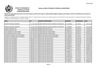 05/07/2016
NOME CPF UNIDADE JURISDICIONADA PROCESSO DELIBERAÇÃO DATA
Relação dos responsáveis que tiveram suas contas relativas ao exercício de cargos ou funções públicas julgadas irregulares, por decisão irrecorrível, nos 08 (oito) anos anteriores ao
pleito de 02/10/2016.
LEGENDA: PC = Prestação de Contas; PE = Prestação de Contas Especial; TC = Tomada de Contas; DE = Denúncia; AE = Auditoria Especial; RO = Recurso Ordinário; RA = Recurso de Agravo; ED = Embargos de Declaração; EI =Embargos
Infringentes; PR = Pedido de Rescisão; D = Decisão; A = Acórdão.
Anexo ao Ofício TC/CORG nº 02/2016, de 05/07/2016ESTADO DE PERNAMBUCO
TRIBUNAL DE CONTAS
CORREGEDORIA-GERAL
GILBERTO MASSASHI SANOMIYA 113.164.738-64 FUNDO MUNICIPAL SAÚDE AFOGADOS DA INGAZEIRA RO 1204780-6 A 1349/14 15/11/2014
GILBERTO MASSASHI SANOMIYA 113.164.738-64 FUNDO MUNICIPAL SAÚDE AFOGADOS DA INGAZEIRA ED 1406850-3 A 1349/14 15/11/2014
GILBERTO SIQUEIRA LEITE 125.608.204-04 CÂMARA SÃO JOSÉ DO EGITO PC 0570060-7 A 0102/10 27/04/2010
GILBERTO SIQUEIRA LEITE 125.608.204-04 CÂMARA SÃO JOSÉ DO EGITO PR 0602132-3 A 0102/10 27/04/2010125.608.204-04 PR 0602132-3 A 0102/10 27/04/2010
GILDA GONDIM DA COSTA GOMES 165.522.454-91 FUNDO MUNICIPAL SAÚDE OROBÓ PC 1060041-3 A 0367/12 05/04/2012
GILDA GONDIM DA COSTA GOMES 165.522.454-91 FUNDO MUNICIPAL SAÚDE OROBÓ RO 1106732-9 A 0367/12 05/04/2012
GILDINEIDE SEVERINA FIALHO DE MORAES 051.718.654-34 PREFEITURA CABO DE SANTO AGOSTINHO PC 1202665-7 A 1055/15 22/07/2015
GILDINEIDE SEVERINA FIALHO DE MORAES 051.718.654-34 PREFEITURA CABO DE SANTO AGOSTINHO RO 1209398-1 A 1055/15 22/07/2015
GILMAR ALVES ASSUNÇÃO 486.085.214-15 PREFEITURA FREI MIGUELINHO AE 0303763-0 D 0915/09 10/09/2009
GILMAR ALVES ASSUNÇÃO 486.085.214-15 PREFEITURA FREI MIGUELINHO AE 0400016-0 D 0917/09 16/09/2009
GILMAR ALVES ASSUNÇÃO 486.085.214-15 PREFEITURA FREI MIGUELINHO PC 0560007-8 D 0974/09 29/09/2009
GILMAR ALVES ASSUNÇÃO 486.085.214-15 PREFEITURA FREI MIGUELINHO AE 0404993-7 D 1025/09 14/10/2009
GILMAR ALVES ASSUNÇÃO 486.085.214-15 PREFEITURA FREI MIGUELINHO PC 0460034-4 A 0309/11 18/08/2011
GILMAR ALVES ASSUNÇÃO 486.085.214-15 PREFEITURA FREI MIGUELINHO RO 0906005-4 A 0309/11 18/08/2011
GILMAR ALVES ASSUNÇÃO 486.085.214-15 PREFEITURA FREI MIGUELINHO AE 0806977-3 A 0326/11 30/08/2011
GILMAR ALVES ASSUNÇÃO 486.085.214-15 PREFEITURA FREI MIGUELINHO RO 1105236-3 A 0326/11 30/08/2011
GILMAR ALVES ASSUNÇÃO 486.085.214-15 PREFEITURA FREI MIGUELINHO PC 0860010-7 A 2110/12 03/01/2013
GILMAR ALVES ASSUNÇÃO 486.085.214-15 PREFEITURA FREI MIGUELINHO ED 1202476-4 A 2110/12 03/01/2013
GILMAR ALVES ASSUNÇÃO 486.085.214-15 PREFEITURA FREI MIGUELINHO PC 0760024-0 A 2213/12 17/01/2013
GILMAR ALVES ASSUNÇÃO 486.085.214-15 PREFEITURA FREI MIGUELINHO RO 0905049-8 A 2213/12 17/01/2013
GILMAR ALVES ASSUNÇÃO 486.085.214-15 PREFEITURA FREI MIGUELINHO ED 1201546-5 A 2213/12 17/01/2013
GILMAR ALVES ASSUNÇÃO 486.085.214-15 PREFEITURA FREI MIGUELINHO PC 0960087-5 A 0798/13 20/06/2013
GILMAR ALVES ASSUNÇÃO 486.085.214-15 PREFEITURA FREI MIGUELINHO RO 1201236-1 A 0798/13 20/06/2013
76/212
 
