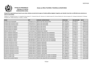 05/07/2016
NOME CPF UNIDADE JURISDICIONADA PROCESSO DELIBERAÇÃO DATA
Relação dos responsáveis que tiveram suas contas relativas ao exercício de cargos ou funções públicas julgadas irregulares, por decisão irrecorrível, nos 08 (oito) anos anteriores ao
pleito de 02/10/2016.
LEGENDA: PC = Prestação de Contas; PE = Prestação de Contas Especial; TC = Tomada de Contas; DE = Denúncia; AE = Auditoria Especial; RO = Recurso Ordinário; RA = Recurso de Agravo; ED = Embargos de Declaração; EI =Embargos
Infringentes; PR = Pedido de Rescisão; D = Decisão; A = Acórdão.
Anexo ao Ofício TC/CORG nº 02/2016, de 05/07/2016ESTADO DE PERNAMBUCO
TRIBUNAL DE CONTAS
CORREGEDORIA-GERAL
GILMAR ALVES ASSUNÇÃO 486.085.214-15 PREFEITURA FREI MIGUELINHO ED 1300519-4 A 0798/13 20/06/2013
GILMAR JOSÉ DA ROCHA SILVA 028.785.674-71 PREFEITURA ARACOIABA AE 1107392-5 A 1297/15 15/08/2015
GILMAR JOSÉ DA ROCHA SILVA 028.785.674-71 PREFEITURA ARACOIABA RO 1500959-2 A 1297/15 15/08/2015
GILVAN PEREIRA DE BARROS 124.826.334-00 PREFEITURA SALOÁ PE 1104982-0 A 0165/13 06/03/2013
GILVAN PEREIRA DE BARROS 124.826.334-00 PREFEITURA SALOÁ PC 1090087-1 A 1028/13 25/07/2013
GILVAN PEREIRA DE BARROS 124.826.334-00 PREFEITURA SALOÁ PC 1390251-9 A 1145/14 03/10/2014GILVAN PEREIRA DE BARROS 124.826.334-00 PREFEITURA SALOÁ PC 1390251-9 A 1145/14 03/10/2014
GINALDO JOSÉ DE SOUZA 105.103.464-72 CÂMARA BELO JARDIM AE 0705521-3 D 0567/10 17/06/2010
GISELY FERNANDA MARQUES 882.709.124-68 CÂMARA JABOATÃO DOS GUARARAPES AE 0703312-6 A 0489/10 23/11/2010
GISELY FERNANDA MARQUES 882.709.124-68 CÂMARA JABOATÃO DOS GUARARAPES RO 0905772-9 A 0489/10 23/11/2010
GISELY FERNANDA MARQUES 882.709.124-68 CÂMARA JABOATÃO DOS GUARARAPES AE 0803425-4 A 1345/12 19/09/2012
GISELY FERNANDA MARQUES 882.709.124-68 CÂMARA JABOATÃO DOS GUARARAPES RO 1005098-0 A 1345/12 19/09/2012
GISLAINE RAMOS DE ARÚJO 882.800.984-53 PREFEITURA SANTA CRUZ DO CAPIBARIBE AE 0605534-5 A 0457/10 04/11/2010
GISLAINE RAMOS DE ARÚJO 882.800.984-53 PREFEITURA SANTA CRUZ DO CAPIBARIBE RO 0803139-3 A 0457/10 04/11/2010
GIVALDO OLIVEIRA DA SILVA 019.679.404-87 CÂMARA SIRINHAÉM PC 1130079-6 A 0233/12 10/03/2012
GIVALDO OLIVEIRA DA SILVA 019.679.404-87 CÂMARA SIRINHAÉM AE 1206706-4 A 1279/13 10/09/2013
GIVALDO OLIVEIRA DA SILVA 019.679.404-87 CÂMARA SIRINHAÉM RO 1302514-4 A 1279/13 10/09/2013
GIVANILDA GERVASIO DA SILVA 808.892.984-91 CÂMARA ARAÇOIABA PC 1103787-8 A 1997/15 12/01/2016
GIVANILDA GERVASIO DA SILVA 808.892.984-91 CÂMARA ARAÇOIABA RC 1404559-0 A 1997/15 12/01/2016
GIVANILDA GERVASIO DA SILVA 808.892.984-91 CÂMARA ARAÇOIABA ED 1508583-1 A 1997/15 12/01/2016
GIVANILDA GERVÁSIO DA SILVA- 808.892.984-91 CÂMARA ARAÇOIABA PC 1202776-5 A 1880/13 27/11/2013
GIVANILDA GERVÁSIO DA SILVA- 808.892.984-91 CÂMARA ARAÇOIABA RO 1306843-0 A 1880/13 27/11/2013
GIZÉLIA VITÓRIA LIMA 081.626.114-87 FUNDO MUNICIPAL DE SAÚDE DE IBIMIRIM PC 0570087-5 A 0147/09 27/05/2009
GIZÉLIA VITÓRIA LIMA 081.626.114-87 FUNDO MUNICIPAL DE SAÚDE DE IBIMIRIM ED 0806502-0 A 0147/09 27/05/2009
GLADSTONE GALINDO MACIEL 104.162.344-53 PREFEITURA JABOATÃO DOS GUARARAPES AE 9901542-0 A 0042/09 10/03/2009
77/212
 