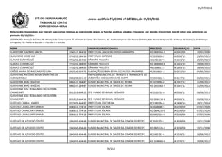 05/07/2016
NOME CPF UNIDADE JURISDICIONADA PROCESSO DELIBERAÇÃO DATA
Relação dos responsáveis que tiveram suas contas relativas ao exercício de cargos ou funções públicas julgadas irregulares, por decisão irrecorrível, nos 08 (oito) anos anteriores ao
pleito de 02/10/2016.
LEGENDA: PC = Prestação de Contas; PE = Prestação de Contas Especial; TC = Tomada de Contas; DE = Denúncia; AE = Auditoria Especial; RO = Recurso Ordinário; RA = Recurso de Agravo; ED = Embargos de Declaração; EI =Embargos
Infringentes; PR = Pedido de Rescisão; D = Decisão; A = Acórdão.
Anexo ao Ofício TC/CORG nº 02/2016, de 05/07/2016ESTADO DE PERNAMBUCO
TRIBUNAL DE CONTAS
CORREGEDORIA-GERAL
GLADSTONE GALINDO MACIEL 104.162.344-53 PREFEITURA JABOATÃO DOS GUARARAPES RO 0800566-7 A 0042/09 10/03/2009
GLAUCIONE MELO LINS 574.233.184-34 PREFEITURA CATENDE PC 0930058-2 A 0286/15 25/03/2015
GLAUCO CUNHA CAZÉ 773.292.284-00 CÂMARA PAULISTA AE 1201367-5 A 1543/15 29/09/2015
GLAUCO CUNHA CAZÉ 773.292.284-00 CÂMARA PAULISTA RO 1300469-4 A 1543/15 29/09/2015
GLAUCO CUNHA CAZÉ 773.292.284-00 CÂMARA PAULISTA PR 1504011-2 A 1543/15 29/09/2015
GRÊSSE MARIA DO NASCIMENTO LYRA 292.180.634-72 FUNDAÇÃO DO BEM ESTAR SOCIAL DOS PALMARES PC 0920016-2 D 0372/10 04/05/2010GRÊSSE MARIA DO NASCIMENTO LYRA 292.180.634-72 FUNDAÇÃO DO BEM ESTAR SOCIAL DOS PALMARES PC 0920016-2 D 0372/10 04/05/2010
GUILHERME ANTÔNIO NOVAES MARTINS DE
ALBUQUERQUE 080.208.094-49
EMPRESA MUNICIPAL DE TRÂNSITO E TRANSPORTE DO
JABOATÃO DOS GUARARAPES- EMTT PC 0904862-5 D 0117/11 03/02/2011
GUILHERME BRAZ MACÊDO 686.147.134-87 FUNDO MUNICIPAL DE SAÚDE DE PEDRA PC 1070094-8 A 1287/12 11/09/2012
GUILHERME BRAZ MACÊDO 686.147.134-87 FUNDO MUNICIPAL DE SAÚDE DE PEDRA RO 1201063-7 A 1287/12 11/09/2012
GUILHERME JOSÉ ROBALINHO DE OLIVEIRA
CAVALCANTI 001.019.664-15 FES- FUNDO ESTADUAL DE SAÚDE AE 0103732-8 A 0269/11 09/08/2011
GUILHERME JOSÉ ROBALINHO DE OLIVEIRA
CAVALCANTI 001.019.664-15 FES- FUNDO ESTADUAL DE SAÚDE RO 0906710-3 A 0269/11 09/08/2011
GUSTAVO CABRAL SOARES 027.475.464-97 PREFEITURA ITACURUBA PC 1380294-0 A 1458/14 29/11/2014
GUSTAVO CAVALCANTI SAMUEL 008.653.774-13 PREFEITURA ESCADA AE 0604686-1 A 0199/09 07/07/2009
GUSTAVO CAVALCANTI SAMUEL 008.653.774-13 PREFEITURA ESCADA RO 0804255-0 A 0199/09 07/07/2009
GUSTAVO CAVALCANTI SAMUEL 008.653.774-13 PREFEITURA ESCADA ED 0902516-9 A 0199/09 07/07/2009
GUSTAVO DE AZEVEDO COUTO 194.450.404-49 FUNDO MUNICIPAL DE SAÚDE DA CIDADE DO RECIFE PC 0501574-1 A 3558/08 10/12/2008
GUSTAVO DE AZEVEDO COUTO 194.450.404-49 FUNDO MUNICIPAL DE SAÚDE DA CIDADE DO RECIFE RO 0805326-1 A 3558/08 10/12/2008
GUSTAVO DE AZEVEDO COUTO 194.450.404-49 FUNDO MUNICIPAL DE SAÚDE DA CIDADE DO RECIFE PC 1002232-6 A 1229/12 30/08/2012
GUSTAVO DE AZEVEDO COUTO 194.450.404-49 FUNDO MUNICIPAL DE SAÚDE DA CIDADE DO RECIFE RO 1108683-0 A 1229/12 30/08/2012
78/212
 