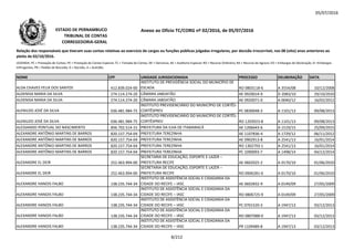 05/07/2016
NOME CPF UNIDADE JURISDICIONADA PROCESSO DELIBERAÇÃO DATA
Relação dos responsáveis que tiveram suas contas relativas ao exercício de cargos ou funções públicas julgadas irregulares, por decisão irrecorrível, nos 08 (oito) anos anteriores ao
pleito de 02/10/2016.
LEGENDA: PC = Prestação de Contas; PE = Prestação de Contas Especial; TC = Tomada de Contas; DE = Denúncia; AE = Auditoria Especial; RO = Recurso Ordinário; RA = Recurso de Agravo; ED = Embargos de Declaração; EI =Embargos
Infringentes; PR = Pedido de Rescisão; D = Decisão; A = Acórdão.
Anexo ao Ofício TC/CORG nº 02/2016, de 05/07/2016ESTADO DE PERNAMBUCO
TRIBUNAL DE CONTAS
CORREGEDORIA-GERAL
ALDA CHAVES FELIX DOS SANTOS 412.839.024-00
INSTITUTO DE PREVIDÊNCIA SOCIAL DO MUNICÍPIO DE
ESCADA RO 0803118-6 A 3554/08 10/12/2008
ALDENISA MARIA DA SILVA 274.114.274-20 CÂMARA JABOATÃO AE 0920014-9 D 2083/10 29/10/2010
ALDENISA MARIA DA SILVA 274.114.274-20 CÂMARA JABOATÃO AE 0920071-0 A 0040/12 16/02/2012
ALENILDO JOSÉ DA SILVA 036.481.984-75
INSTITUTO PREVIDENCIÁRIO DO MUNICÍPIO DE CORTÊS-
CORTÊSPREV PC 0830048-3 A 1101/13 09/08/2013036.481.984-75 PC 0830048-3 A 1101/13 09/08/2013
ALENILDO JOSÉ DA SILVA 036.481.984-75
INSTITUTO PREVIDENCIÁRIO DO MUNICÍPIO DE CORTÊS-
CORTÊSPREV RO 1203923-8 A 1101/13 09/08/2013
ALESSANDO PONTUAL DO NASCIMENTO 856.702.514-15 PREFEITURA DA ILHA DE ITAMARACÁ AE 1206643-6 A 1519/15 25/09/2015
ALEXANDRE ANTÔNIO MARTINS DE BARROS 820.157.754-04 PREFEITURA TEREZINHA AE 1107836-4 A 1729/12 06/11/2012
ALEXANDRE ANTÔNIO MARTINS DE BARROS 820.157.754-04 PREFEITURA TEREZINHA AE 0902913-8 A 2541/13 16/01/2014
ALEXANDRE ANTÔNIO MARTINS DE BARROS 820.157.754-04 PREFEITURA TEREZINHA RO 1302793-1 A 2541/13 16/01/2014
ALEXANDRE ANTÔNIO MARTINS DE BARROS 820.157.754-04 PREFEITURA TEREZINHA PC 1090093-7 A 1498/14 04/12/2014
ALEXANDRE EL DEIR 252.463.994-00
SECRETARIA DE EDUCAÇÃO, ESPORTE E LAZER –
PREFEITURA RECIFE AE 0602025-2 A 0170/10 01/06/2010
ALEXANDRE EL DEIR 252.463.994-00
SECRETARIA DE EDUCAÇÃO, ESPORTE E LAZER –
PREFEITURA RECIFE RO 0906281-6 A 0170/10 01/06/2010
ALEXANDRE HANOIS FALBO 138.235.744-34
INSTITUTO DE ASSISTÊNCIA SOCIAL E CIDADANIA DA
CIDADE DO RECIFE – IASC AE 0602832-9 A 0149/09 27/05/2009
ALEXANDRE HANOIS FALBO 138.235.744-34
INSTITUTO DE ASSISTÊNCIA SOCIAL E CIDADANIA DA
CIDADE DO RECIFE – IASC RO 0806725-9 A 0149/09 27/05/2009
ALEXANDRE HANOIS FALBO 138.235.744-34
INSTITUTO DE ASSISTÊNCIA SOCIAL E CIDADANIA DA
CIDADE DO RECIFE – IASC PC 0701520-3 A 1947/13 03/12/2013
ALEXANDRE HANOIS FALBO 138.235.744-34
INSTITUTO DE ASSISTÊNCIA SOCIAL E CIDADANIA DA
CIDADE DO RECIFE – IASC RO 0807088-0 A 1947/13 03/12/2013
ALEXANDRE HANOIS FALBO 138.235.744-34
INSTITUTO DE ASSISTÊNCIA SOCIAL E CIDADANIA DA
CIDADE DO RECIFE – IASC PR 1109489-8 A 1947/13 03/12/2013
8/212
 