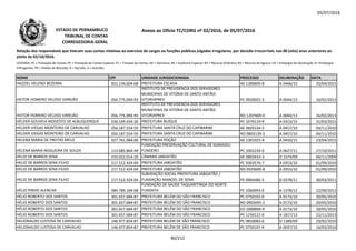 05/07/2016
NOME CPF UNIDADE JURISDICIONADA PROCESSO DELIBERAÇÃO DATA
Relação dos responsáveis que tiveram suas contas relativas ao exercício de cargos ou funções públicas julgadas irregulares, por decisão irrecorrível, nos 08 (oito) anos anteriores ao
pleito de 02/10/2016.
LEGENDA: PC = Prestação de Contas; PE = Prestação de Contas Especial; TC = Tomada de Contas; DE = Denúncia; AE = Auditoria Especial; RO = Recurso Ordinário; RA = Recurso de Agravo; ED = Embargos de Declaração; EI =Embargos
Infringentes; PR = Pedido de Rescisão; D = Decisão; A = Acórdão.
Anexo ao Ofício TC/CORG nº 02/2016, de 05/07/2016ESTADO DE PERNAMBUCO
TRIBUNAL DE CONTAS
CORREGEDORIA-GERAL
HAZZIEL HELENO BEZERRA 831.134.604-68 PREFEITURA ESCADA AE 1300605-8 A 0466/15 25/04/2015
HEITOR HOMERO VELOSO VAREJÃO 056.775.094-93
INSTITUTO DE PREVIDÊNCIA DOS SERVIDORES
MUNICIPAIS DE VITÓRIA DE SANTO ANTÃO-
VITORIAPREV PC 0920025-3 A 0044/13 16/02/2013
HEITOR HOMERO VELOSO VAREJÃO 056.775.094-93
INSTITUTO DE PREVIDÊNCIA DOS SERVIDORES
MUNICIPAIS DE VITÓRIA DE SANTO ANTÃO-
VITORIAPREV RO 1207469-0 A 0044/13 16/02/2013HEITOR HOMERO VELOSO VAREJÃO 056.775.094-93 VITORIAPREV RO 1207469-0 A 0044/13 16/02/2013
HÉLDER GOUVEIA MODESTO DE ALBUQUERQUE 036.169.434-26 PREFEITURA BUÍQUE PC 1070119-9 A 0323/15 31/03/2015
HELDER VIEGAS MONTEIRO DE CARVALHO 056.187.554-59 PREFEITURA SANTA CRUZ DO CAPIBARIBE AE 0605534-5 A 0457/10 04/11/2010
HELDER VIEGAS MONTEIRO DE CARVALHO 056.187.554-59 PREFEITURA SANTA CRUZ DO CAPIBARIBE RO 0803139-3 A 0457/10 04/11/2010
HELENA MARIA DE FREITAS MELO 027.761.984-00 PREFEITURA POÇÃO AE 1301925-9 A 0450/15 23/04/2015
HELENA MARIA NOGUEIRA DE SOUZA 113.685.864-49
FUNDAÇÃO PRESERVAÇÃO CULTURAL DE IGARASSU-
FUNDERCI PC 1002234-0 A 0627/11 27/10/2011
HELIO DE BARROS SENA 010.022.014-20 CÂMARA JABOATÃO AE 0803433-3 D 1074/09 04/11/2009
HELIO DE BARROS SENA FILHO 217.512.424-04 PREFEITURA JABOATÃO PC 9303576-7 A 0353/10 01/09/2010
HELIO DE BARROS SENA FILHO 217.512.424-04 PREFEITURA JABOATÃO RO 0503600-8 A 0353/10 01/09/2010
HELIO DE BARROS SENA FILHO 217.512.424-04
SUBVENÇÃO SOCIAL PREFEITURA JABOATÃO /
FUNDAÇÃO MANOEL DE SENA PE 0904486-3 D 0378/11 30/03/2011
HÉLIO PINHO ALENCAR 084.789.104-68
FUNDAÇÃO DE SAÚDE TAQUARITINGA DO NORTE-
FUNDATA PC 1060093-0 A 1378/12 22/09/2012
HÉLIO ROBERTO DOS SANTOS 301.657.684-87 PREFEITURA BELÉM DO SÃO FRANCISCO PC 0750102-0 A 0173/10 20/05/2010
HÉLIO ROBERTO DOS SANTOS 301.657.684-87 PREFEITURA BELÉM DO SÃO FRANCISCO RO 0902695-2 A 0173/10 20/05/2010
HÉLIO ROBERTO DOS SANTOS 301.657.684-87 PREFEITURA BELÉM DO SÃO FRANCISCO ED 1000894-9 A 0173/10 20/05/2010
HÉLIO ROBERTO DOS SANTOS 301.657.684-87 PREFEITURA BELÉM DO SÃO FRANCISCO PC 1250122-0 A 1817/13 22/11/2013
HELIONALDO LUSTOSA DE CARVALHO 146.977.854-87 PREFEITURA BELÉM DE SÃO FRANCISCO PC 0850083-6 D 1389/09 23/02/2010
HELIONALDO LUSTOSA DE CARVALHO 146.977.854-87 PREFEITURA BELÉM DE SÃO FRANCISCO PC 0750107-9 A 0037/10 16/03/2010
80/212
 
