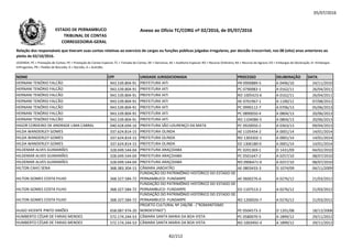 05/07/2016
NOME CPF UNIDADE JURISDICIONADA PROCESSO DELIBERAÇÃO DATA
Relação dos responsáveis que tiveram suas contas relativas ao exercício de cargos ou funções públicas julgadas irregulares, por decisão irrecorrível, nos 08 (oito) anos anteriores ao
pleito de 02/10/2016.
LEGENDA: PC = Prestação de Contas; PE = Prestação de Contas Especial; TC = Tomada de Contas; DE = Denúncia; AE = Auditoria Especial; RO = Recurso Ordinário; RA = Recurso de Agravo; ED = Embargos de Declaração; EI =Embargos
Infringentes; PR = Pedido de Rescisão; D = Decisão; A = Acórdão.
Anexo ao Ofício TC/CORG nº 02/2016, de 05/07/2016ESTADO DE PERNAMBUCO
TRIBUNAL DE CONTAS
CORREGEDORIA-GERAL
HERNANI TENÓRIO FALCÃO 943.539.804-91 PREFEITURA IATI PR 0900889-5 A 0496/10 24/11/2010
HERNANI TENÓRIO FALCÃO 943.539.804-91 PREFEITURA IATI PC 0790083-1 A 0162/11 26/04/2011
HERNANI TENÓRIO FALCÃO 943.539.804-91 PREFEITURA IATI RO 1005423-6 A 0162/11 26/04/2011
HERNANI TENÓRIO FALCÃO 943.539.804-91 PREFEITURA IATI AE 0701967-1 A 1100/12 07/08/2012
HERNANI TENÓRIO FALCÃO 943.539.804-91 PREFEITURA IATI PC 0990112-7 A 0706/13 05/06/2013
HERNANI TENÓRIO FALCÃO 943.539.804-91 PREFEITURA IATI PC 0890050-4 A 0804/13 20/06/2013HERNANI TENÓRIO FALCÃO 943.539.804-91 PREFEITURA IATI PC 0890050-4 A 0804/13 20/06/2013
HERNANI TENÓRIO FALCÃO 943.539.804-91 PREFEITURA IATI RO 1104086-5 A 0804/13 20/06/2013
HIGOR CORDEIRO DE ANDRADE LIMA CABRAL 040.428.694-16 PREFEITURA SÃO LOURENÇO DA MATA PC 0920050-2 A 0363/13 09/04/2013
HILDA WANDERLEY GOMES 337.624.814-15 PREFEITURA OLINDA AE 1105454-2 A 0001/14 14/01/2014
HILDA WANDERLEY GOMES 337.624.814-15 PREFEITURA OLINDA RO 1303202-1 A 0001/14 14/01/2014
HILDA WANDERLEY GOMES 337.624.814-15 PREFEITURA OLINDA ED 1306180-0 A 0001/14 14/01/2014
HILDEMAR ALVES GUIMARÃES 328.049.544-04 PREFEITURA ARAÇOIABA PC 0201369-1 D 1431/09 04/02/2010
HILDEMAR ALVES GUIMARÃES 328.049.544-04 PREFEITURA ARAÇOIABA PC 0501647-2 A 0257/10 08/07/2010
HILDEMAR ALVES GUIMARÃES 328.049.544-04 PREFEITURA ARAÇOIABA RO 0906471-0 A 0257/10 08/07/2010
HILTON CAHÚ SENA 368.383.304-15 CÂMARA JABOATÃO AE 0803433-3 D 1074/09 04/11/2009
HILTON GOMES COSTA FILHO 368.327.584-72
FUNDAÇÃO DO PATRIMÔNIO HISTÓRICO DO ESTADO DE
PERNAMBUCO- FUNDARPE AE 0600276-6 A 0276/12 21/03/2012
HILTON GOMES COSTA FILHO 368.327.584-72
FUNDAÇÃO DO PATRIMÔNIO HISTÓRICO DO ESTADO DE
PERNAMBUCO- FUNDARPE ED 1107513-2 A 0276/12 21/03/2012
HILTON GOMES COSTA FILHO 368.327.584-72
FUNDAÇÃO DO PATRIMÔNIO HISTÓRICO DO ESTADO DE
PERNAMBUCO- FUNDARPE RO 1200026-7 A 0276/12 21/03/2012
HUGO VICENTE PINTO SIMÕES 658.087.974-20
PROJETO CULTURAL Nº 246/98 - (“ROMANTISMO
NORDESTINO”) PE 0504573-3 D 1201/08 18/12/2008
HUMBERTO CÉSAR DE FARIAS MENDES 572.174.244-53 CÂMARA SANTA MARIA DA BOA VISTA PC 0580070-5 A 1899/12 29/11/2012
HUMBERTO CÉSAR DE FARIAS MENDES 572.174.244-53 CÂMARA SANTA MARIA DA BOA VISTA RO 1003492-4 A 1899/12 29/11/2012
82/212
 