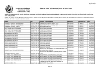 05/07/2016
NOME CPF UNIDADE JURISDICIONADA PROCESSO DELIBERAÇÃO DATA
Relação dos responsáveis que tiveram suas contas relativas ao exercício de cargos ou funções públicas julgadas irregulares, por decisão irrecorrível, nos 08 (oito) anos anteriores ao
pleito de 02/10/2016.
LEGENDA: PC = Prestação de Contas; PE = Prestação de Contas Especial; TC = Tomada de Contas; DE = Denúncia; AE = Auditoria Especial; RO = Recurso Ordinário; RA = Recurso de Agravo; ED = Embargos de Declaração; EI =Embargos
Infringentes; PR = Pedido de Rescisão; D = Decisão; A = Acórdão.
Anexo ao Ofício TC/CORG nº 02/2016, de 05/07/2016ESTADO DE PERNAMBUCO
TRIBUNAL DE CONTAS
CORREGEDORIA-GERAL
HUMBERTO CÉSAR DE FARIAS MENDES 572.174.244-53 CÂMARA SANTA MARIA DA BOA VISTA PR 1203228-1 A 1899/12 29/11/2012
HUMBERTO CÉSAR DE FARIAS MENDES 572.174.244-53 CÂMARA SANTA MARIA DA BOA VISTA ED 1208063-9 A 1899/12 29/11/2012
HUMBERTO DA MOTA BARBOSA 013.581.894-04 PREFEITURA SURUBIM PC 0540096-0 A 0997/11 20/12/2011
IALTA RIBEIRO DE ALBUQUERQUE 091.511.334-15 PREFEITURA ITAPISSUMA PC 0001415-1 A 0026/11 05/02/2011
IALTA RIBEIRO DE ALBUQUERQUE 091.511.334-15 PREFEITURA ITAPISSUMA AE 0202232-1 A 0026/11 05/02/2011
IALTA RIBEIRO DE ALBUQUERQUE 091.511.334-15 PREFEITURA ITAPISSUMA ED 1004171-0 A 0026/11 05/02/2011IALTA RIBEIRO DE ALBUQUERQUE 091.511.334-15 PREFEITURA ITAPISSUMA ED 1004171-0 A 0026/11 05/02/2011
IÁLTER ROCHA CANTARELLI 002.741.604-63 PREFEITURA ITACURUBA PC 0250039-5 D 1092/08 18/12/2008
IÁLTER ROCHA CANTARELLI 002.741.604-63 PREFEITURA ITACURUBA PC 0550061-8 A 3622/08 20/01/2009
IÁLTER ROCHA CANTARELLI 002.741.604-63 PREFEITURA ITACURUBA RO 0705617-5 A 3622/08 20/01/2009
IÁLTER ROCHA CANTARELLI 002.741.604-63 PREFEITURA ITACURUBA PC 0350025-1 A 0276/10 22/07/2010
IÁLTER ROCHA CANTARELLI 002.741.604-63 PREFEITURA ITACURUBA PR 0500844-0 A 0276/10 22/07/2010
IBAMAR FERNANDES LIMA 173.324.945-15 CÂMARA PETROLINA AE 0705402-6 A 1547/12 20/10/2012
IBAMAR FERNANDES LIMA 173.324.945-15 CÂMARA PETROLINA RO 0903278-2 A 1547/12 20/10/2012
IBAMAR FERNANDES LIMA 173.324.945-15 CÂMARA PETROLINA ED 1108273-2 A 1547/12 20/10/2012
IBAMAR FERNANDES LIMA 173.324.945-15 CÂMARA PETROLINA ED 1107932-0 A 1547/12 20/10/2012
IDAGACI PAULO DOS SANTOS OLIVEIRA 419.782.344-49
INSTITUTO DE PREVIDÊNCIA DOS SERVIDORES PÚBLICOS
DE PARANATAMA- IPSEPAR PC 0990092-5 D 2596/10 11/01/2011
ILKA SIBELLE BEZERRA RAMOS 025.249.334-66
INSTITUTO DE PREVIDÊNCIA DO MUNICÍPIO DE ITAÍBA-
IPREVI PC 1070051-1 A 0015/12 25/01/2012
ILO JOSÉ DA SILVA EMERENCIANO 091.919.094-49 PREFEITURA DE JABOATÃO DOS GUARARAPES PC 0820014-2 A 1924/13 30/11/2013
ILO JOSÉ DA SILVA EMERENCIANO 091.919.094-49 PREFEITURA DE JABOATÃO DOS GUARARAPES RO 1206717-9 A 1924/13 30/11/2013
ILO JOSÉ DA SILVA EMERENCIANO 091.919.094-49 PREFEITURA DE JABOATÃO DOS GUARARAPES RO 1206718-0 A 1924/13 30/11/2013
ILO JOSÉ DA SILVA EMERENCIANO 091.919.094-49 PREFEITURA DE JABOATÃO DOS GUARARAPES ED 1306078-8 A 1924/13 30/11/2013
INÁCIO ANDRÉ DE LIMA 253.376.534-15
CONVÊNIO Nº 547/98 PRORURAL / ASSOCIAÇÃO
BENEFICENTE DE LAURINDA PE 0806503-2 D 0946/10 29/10/2010
83/212
 