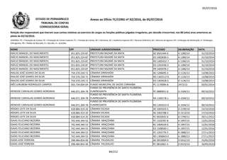 05/07/2016
NOME CPF UNIDADE JURISDICIONADA PROCESSO DELIBERAÇÃO DATA
Relação dos responsáveis que tiveram suas contas relativas ao exercício de cargos ou funções públicas julgadas irregulares, por decisão irrecorrível, nos 08 (oito) anos anteriores ao
pleito de 02/10/2016.
LEGENDA: PC = Prestação de Contas; PE = Prestação de Contas Especial; TC = Tomada de Contas; DE = Denúncia; AE = Auditoria Especial; RO = Recurso Ordinário; RA = Recurso de Agravo; ED = Embargos de Declaração; EI =Embargos
Infringentes; PR = Pedido de Rescisão; D = Decisão; A = Acórdão.
Anexo ao Ofício TC/CORG nº 02/2016, de 05/07/2016ESTADO DE PERNAMBUCO
TRIBUNAL DE CONTAS
CORREGEDORIA-GERAL
INÁCIO MANOEL DO NASCIMENTO 051.825.224-87 PREFEITURA NAZARÉ DA MATA AE 0501444-0 A 1280/14 31/10/2014
INÁCIO MANOEL DO NASCIMENTO 051.825.224-87 PREFEITURA NAZARÉ DA MATA ED 1002836-5 A 1280/14 31/10/2014
INÁCIO MANOEL DO NASCIMENTO 051.825.224-87 PREFEITURA NAZARÉ DA MATA RO 1005432-7 A 1280/14 31/10/2014
INÁCIO MANOEL DO NASCIMENTO 051.825.224-87 PREFEITURA NAZARÉ DA MATA ED 1202436-3 A 1280/14 31/10/2014
INÁCIO MANOEL DO NASCIMENTO 051.825.224-87 PREFEITURA NAZARÉ DA MATA PR 1405978-2 A 1280/14 31/10/2014
INALDO JOSÉ SOARES DA SILVA 754.370.234-72 CÂMARA SIRINHAÉM AE 1206695-3 A 1126/13 13/08/2013INALDO JOSÉ SOARES DA SILVA 754.370.234-72 CÂMARA SIRINHAÉM AE 1206695-3 A 1126/13 13/08/2013
INALDO JOSÉ SOARES DA SILVA 754.370.234-72 CÂMARA SIRINHAÉM RO 1302512-0 A 1126/13 13/08/2013
INALDO JOSÉ SOARES DA SILVA 754.370.234-72 CÂMARA SIRINHAÉM ED 1303928-3 A 1126/13 13/08/2013
INÊS JURUBEBA RODRIGUES CAMPOS 055.734.834-04 FUNDO MUNICIPAL DE SAÚDE CARNAÍBA PC 1170096-8 2472/13 03/01/2014
IRENEIDE CARVALHO GOMES NORONHA 446.071.304-78
FUNDO DE PREVIDÊNCIA DE SANTA FILOMENA-
FUNPRESANTA PC 0880051-0 A 1504/12 09/10/2012
IRENEIDE CARVALHO GOMES NORONHA 446.071.304-78
FUNDO DE PREVIDÊNCIA DE SANTA FILOMENA-
FUNPRESANTA RA 1100178-1 A 1504/12 09/10/2012
IRENEIDE CARVALHO GOMES NORONHA 446.071.304-78
FUNDO DE PREVIDÊNCIA DE SANTA FILOMENA-
FUNPRESANTA RO 1203222-0 A 1504/12 09/10/2012
IRÍADES LEITE DA SILVA 428.884.414-20 CÂMARA ESCADA AE 1003503-5 D 2199/10 23/10/2010
IRÍADES LEITE DA SILVA 428.884.414-20 CÂMARA ESCADA AE 1003788-3 D 2213/10 27/10/2010
IRÍADES LEITE DA SILVA 428.884.414-20 CÂMARA ESCADA PC 0920035-6 A 1799/12 20/11/2012
ISAIAS FELICIANO BEZERRA 742.444.344-53 CÂMARA ARAÇOIABA PC 1103787-8 A 1997/15 12/01/2016
ISAIAS FELICIANO BEZERRA 742.444.344-53 CÂMARA ARAÇOIABA RC 1404559-0 A 1997/15 12/01/2016
ISAIAS FELICIANO BEZERRA 742.444.344-53 CÂMARA ARAÇOIABA ED 1508583-1 A 1997/15 12/01/2016
ISAÍAS FELICIANO BEZERRA 742.444.344-53 CÂMARA ARAÇOIABA PC 1202776-5 A 1880/13 27/11/2013
ISAÍAS FELICIANO BEZERRA 742.444.344-53 CÂMARA ARAÇOIABA RO 1306843-0 A 1880/13 27/11/2013
ISAÍAS JOSÉ FERREIRA 398.484.854-49 CÂMARA PAUDALHO AE 0910009-0 D 0532/10 25/05/2010
ISAÍAS JOSÉ FERREIRA 398.484.854-49 CÂMARA PAUDALHO PC 0810061-5 D 0533/10 26/05/2010
84/212
 