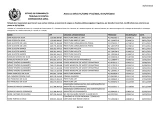 05/07/2016
NOME CPF UNIDADE JURISDICIONADA PROCESSO DELIBERAÇÃO DATA
Relação dos responsáveis que tiveram suas contas relativas ao exercício de cargos ou funções públicas julgadas irregulares, por decisão irrecorrível, nos 08 (oito) anos anteriores ao
pleito de 02/10/2016.
LEGENDA: PC = Prestação de Contas; PE = Prestação de Contas Especial; TC = Tomada de Contas; DE = Denúncia; AE = Auditoria Especial; RO = Recurso Ordinário; RA = Recurso de Agravo; ED = Embargos de Declaração; EI =Embargos
Infringentes; PR = Pedido de Rescisão; D = Decisão; A = Acórdão.
Anexo ao Ofício TC/CORG nº 02/2016, de 05/07/2016ESTADO DE PERNAMBUCO
TRIBUNAL DE CONTAS
CORREGEDORIA-GERAL
IVAN PESSOA DA SILVA 129.080.884-87 PREFEITURA ABREU E LIMA PC 0402563-5 A 2498/13 08/01/2014
IVAN PESSOA DA SILVA 129.080.884-87 PREFEITURA ABREU E LIMA RO 1104075-0 A 2498/13 08/01/2014
IVAN SILVESTRE DE LIMA 269.776.304-00 PREFEITURA CARNAUBEIRA DA PENHA PC 0750123-7 A 1738/12 07/11/2012
IVAN SILVESTRE DE LIMA 269.776.304-00 PREFEITURA CARNAUBEIRA DA PENHA RO 1207379-9 A 1738/12 07/11/2012
IVAN SILVESTRI BARROS 006.582.944-15 PREFEITURA PAULISTA PC 0501217-0 A 1690/13 09/11/2013
IVAN SILVESTRI BARROS 006.582.944-15 PREFEITURA PAULISTA ED 1204796-0 A 1690/13 09/11/2013IVAN SILVESTRI BARROS 006.582.944-15 PREFEITURA PAULISTA ED 1204796-0 A 1690/13 09/11/2013
IVAN SILVESTRI BARROS 006.582.944-15 PREFEITURA PAULISTA RO 1205566-9 A 1690/13 09/11/2013
IVANILDO ALMEIDA DA SILVA 183.398.674-15 PREFEITURA GOIANA AE 0300336-0 D 1287/08 03/02/2009
IVANILDO PEDRO DA SILVA 843.865.924-15 POLÍCIA MILITAR DE PERNAMBUCO TC 1208844-4 A 0585/15 13/05/2015
IVÂNIO TENÓRIO GUIMARÃES 763.173.824-68 FUNDO MUNICIPAL DE SAÚDE TUPANATINGA PC 0970115-1 D 0923/11 10/08/2011
IVÂNIO TENÓRIO GUIMARÃES 763.173.824-68 FUNDO MUNICIPAL DE SAÚDE TUPANATINGA PC 1170170-5 A 1245/12 01/09/2012
IVÂNIO TENÓRIO GUIMARÃES 763.173.824-68 FUNDO MUNICIPAL DE SAÚDE TUPANATINGA PC 1070102-3 A 0056/13 19/02/2013
IVÂNIO TENÓRIO GUIMARÃES 763.173.824-68 FUNDO MUNICIPAL DE SAÚDE TUPANATINGA RO 1204951-7 A 0056/13 19/02/2013
IVANY FRANCISCO DA SILVA 045.891.734-68 PREFEITURA MORENO PC 0920026-5 A 0243/12 15/03/2012
IVO CARNEIRO PESSOA FILHO 892.578.554-49 CÂMARA IGARASSU PC 0501092-5 D 0111/10 02/03/2010
IVO FRANCISCO DA SILVA 083.674.004-10 PREFEITURA JUPI AE 0400649-5 D 0105/09 17/03/2009
IVO FRANCISCO DA SILVA 083.674.004-10 PREFEITURA JUPI PC 0490072-8 D 1225/09 19/11/2009
IVONALDO ARAÚJO DOMINGOS 311.388.964-20
ASSOCIAÇÃO CARNAVALESCA DAS AGREMIAÇÕES DO
JABOATÃO DOS GUARARAPES PE 0102911-3 D 1168/09 03/12/2009
IVONALDO ARAÚJO DOMINGOS 311.388.964-20
ASSOCIAÇÃO CARNAVALESCA DAS AGREMIAÇÕES DO
JABOATÃO DOS GUARARAPES PE 0904505-3 D 0803/10 02/09/2010
IVONE CAETANO DE OLIVEIRA 697.296.464-49 SEC.DE EDUCAÇÃO ESPORTE E LAZER RECIFE AE1205769-1 A 0043/16 16/03/2016
IVONE PONTES DA CRUZ 499.015.834-20
CONVÊNIO Nº 151/00 PRORURAL / CONSELHO
UNIFICADO DOS ÍNDIOS FUNIÔ-O TC 1205438-0 A 0828/14 23/07/2014
86/212
 